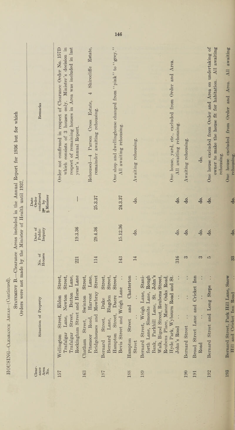 HOUSING—Clearanck Areas—(Continued). <X> fH o A <D Ph . _ c- ^ 2 C3 o) 3 eg 6 0) Ph ’’C 2 fe a u ® 4^ C >>.2 §]ti «4-l CO O ® to Oh Ph 20 (h q> d . <6000 O Q t- CO CC O cd ►5 n-H OJ C3 ? 'o 5 « .3 .2 2 O *5 S .s ^ cS Ph « cS CO OJ OJ _ Ph «fH S ^2 o o q:) *S 0) 'o o o a> O; 02 CO Q CZJ Oh M 1? tH O CO a> F 4-5 f H. .^-3 O O O o ^ ci .2 0^ > o Oh O ?P <1 O 03 ^ % Oh ^ o o ;h >5 tlC X to S .5 'ji X ^ ^ 2 o SLh O fcJD r- Cl I S ;h kh ct5 > s a;> CO CO Lfi (M <x> o; c; O) 4-^ m Pi g ^ I a) 03 03 <U ci o3 hP 0) X o K QJ pH bjo g PfH bX) 2 be o C 'g 'p^' be c3 ^ 13 cO 5 t- co CO (oa CO -<2 OJ OJ ® 3 g g =® i3 S'-’ in 4^ -H> (P (P 0) <V <V Pi Pi Pi H-i 44» hM in in m H « CQ g ^ C3 oj a CZ2 I-’ Ph id d o be 4-> --H bn c6 Ph «fH ,PJ c3 pp p <D ^ UO p r^f c3 o a:' a Cw be 1=1 CP o P4 4^ ^ ^ X P S ^ ■S § ^ •d b2 ^ w ^ za ., 'Td d Ch (i;> P 'Ti 2 be ^ a Q m cO CO Dh 02 d Ph O O nd d 9 2 g d be 2 S ^ S .-d P g P ffl 02 P 4^ 02 02 <7::} 02 rH O CO :0 P cd P 02 PP CO rO P C^ 5-2 p 02 =2 o 44> 50 a 05 02 02 P 4-H CO PQ W pq bo X =5 O be CO 02 T5 c6 B o 02 be PH d CP 2 « 9 02 o cC X o b2 >> C£> CO CO CO CO CO 03 6 ® 3 3 CO p r-l ■ c3 F ? q*=^3 ci oi id tH (M rH 02 be 9 2 p 02 4J 4-^ 03 o •7^ o3 02 P 4-» in I -g o 'pp & ^ rH rd “ 'fi be'd CO d 3 ■Td cO i-T m <x> oT . d d 3 s cc P! cu d id; ^ 3^ X 02 02 X o p O ?:2 c$ in 'tU 5=1 o3 TCS f§ 02 02 P 4-> in 02^ rH 03 02 ^ 02 ^ 'O O Q, be ^ CC cO w CZ2 P 02 pq c3 P O pq pq rv s ^ a K Oh P3 00 CO X) be *x =5 O 'o CO ie o ■■d o o o •n o 'Td o Td CO r—i CO CO CO o d; .. CO d d <» dO o O od d cO cO A! f§ r3 'd od 3 5>i 1-^ HH O 02 02 4-i P 4^ 02 02 in P 4^ m p 03 o O pq 02 p pq pq C2 192 Bernard Street and Long Steps .. 5 do. do. One house excluded from Order and Area on undertaking of owmer to make the house fit for habitation. All awaiting rehousing. 193 Bernard Street, Park Hill Lane, Snow One house excluded from Order and Area. All awaiting Hill and Cricket Inn Road . . 33 do. do. rehousing.
