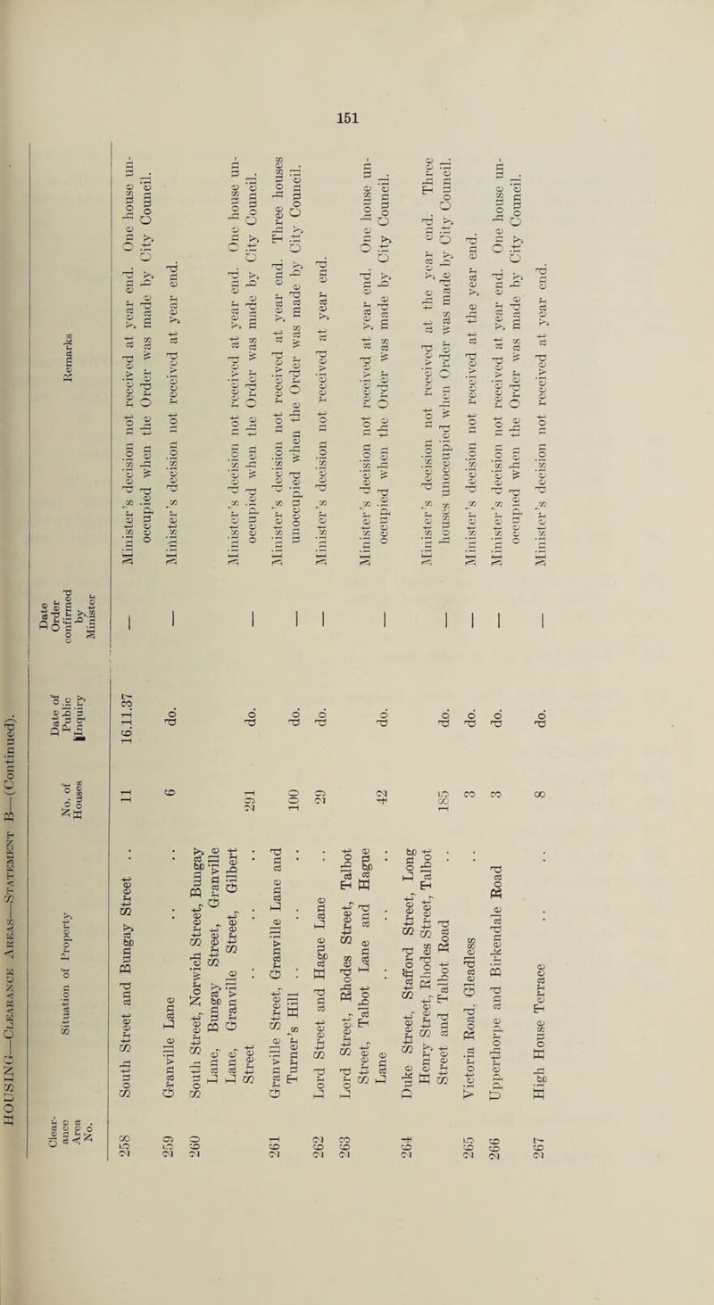 T3 o .s r~| o o Q W o m S (D ri 'o ^ |ll>l Q S o .2 o 3 c3 Pi^ 5 ° © o _o 4j a -P P O c3 . c6 © © o ® H O o O o •p5 o w cd a 05 cd s O .2 ^ *2 *o 0? o a o t- CO CO <D <1? 4-J CO C3 bjD :=5 m a c^ a> o CO CO i-O r^ o :3 c5 o > *a o o ‘2 ’S ■p> o: o 'TU CO o c3 h:; > 03 IP c5 C3 lO p T3 P 2 ^ S 1p ^ C5 cQ 03 hr ^ > 5 Pi •’^ CC O ;cl M 4P O a> p CO O O) ^ 13 M o M ^ &c P ce ^ ;3 ^ pq cb O CP P .r o CO CO il? (D ^ p p £ cS cfi 43 h^ p:] CO oj c; a 33 yj ‘o 02 O *s r4 P ^ __; 03 ’c3 2 C 03 r—', Q f:3 03 02 o 3 o O 03 03 P o O 2 o O o O rC 03 03 .'tn 03 r~* 03 o C3 O 4-* O O .-p o o h. t—4 o C3 S >s cd ^ o o > w o C3 O o3 <P c5 o > n::? O o 03 s:: 03 03 s 03 _ f-H 4-' 03 a B -P' o3 4— 72 o3 2 ►> 03 03 B -Ji o3 > P ct <P c3 nd <p > '-O a o3 O § p > p ce O QJ ii W cB ;-i (U ^ P CP C^ p:] <p a o3 M o3 cp CP P •4^ CO p o p:] (x> O £ ^ c3 ^ ^ w 4P ^ ^ S f-t ^ CO ^ m ^ rS ^ • O rP 03 o ^ £ - Id ■£ P iB M ■£ a, >7:^ +3 cd a ^ P LTd C/j P o : O £ 1-3 =« Eh I of CO C/2 g ?-t o O 1=^ tp 2 O £ 03 = -d? hH -P H «> ' p CO (p ^ g CO P CP O (P <P s ^ K C w cc <p o3 (p 5 ■xT c^ O « o3 O O 'f-' o <p 03 S 2 ^ fi 'P ^ 03 c^ Zj > b 03 Q 03 03 2 .—( w 03 03 4^ O 03 03 03 ?H 03 2 5 2 03 ?-i 03 03 rH ?H 0 03 o 4-^ 4-- o 03 4-4 o 44) o 44 03 ,-oi £4 rH o r-H O 4-^ 0-^ 4-H s .2 *7 03 t d .2 *2 I-*] o '2 3 O *2 s 03 o 3 o *2 o *x 3 *S 03 03 'Sh S 03 ‘S 03 *3 o *3 03 'S 03 t 03 J/2 J72 J/2 03 X X JX 03 3 ?H 03 03 o ?H 'P O *& d o ■04 X r-* 3 3 03 ■4J 03 r-' 03 03 72 72 72 03 X o X X <03 O p O . ^ -0:2 0 . ^ . ^ r-H F-H *—4 4-j P=H rci P=H ^ CO CO 03 03 fl <p s cd 03 Cl 03 O •4-^ .2 o > p j W -1—! C<1 CO -H LO CO t- ZD CO CO •sO CO CO igli HoiTse Terrace .. .. 8 do. — Minister’s decision not received at year end.