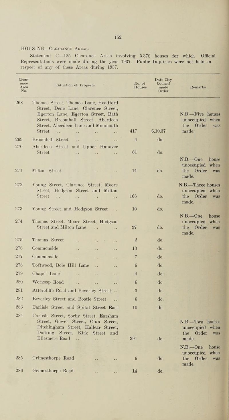 Statement C—125 Clearance Areas involving 5,378 houses for which Official Representations were made duihiig the year 1937. Public Inquiries were not held in respect of any of these Areas during 1937. Clear¬ ance Area No. Situation of Proj^erty No. of Houses Date City Council made Order Remarks 268 Thomas Street, Thomas Lane, Headford Street, Dene Lane, Clarence Street, Egerton Lane, Egerton Street, Bath Street, Broomhall Street, Aberdeen Street, Aberdeen Lane and Monmouth Street 417 6.10.37 N.B.—Five houses unoccupied when the Order was made. 269 Broomhall Street 4 do. 270 Aberdeen Street and Upper Hanover Street 61 do. 271 Milton Street 14 do. N.B.—One house unoccupied when the Order was made. 272 Young Street, Clarence Street, Moore Street, Hodgson Street and Milton Street 166 do. N.B.—Three houses unoccupied when the Order was made. 273 Young Street and Hodgson Street 10 do. 274 Thomas Street, Moore Street, Hodgson Street and Milton Lane 97 do. N.B.—One house unoccupied when the Order was made. 275 Thomas Street . . . . 2 do. 276 Commonside 13 do. 277 Commonside 7 do. 278 Toftwood, Bole Hill Lane 6 do. 279 Chapel Lane 4 do. 280 Worksop Road 6 do. 281 Attercliffe Road and Beverley Street .. 3 do. 282 Beverley Street and Bootle Street 6 do. 283 Carlisle Street and Spital Street East 10 do. 284 Carlisle Street, Sorby Street, Earsham Street, Gower Street, Clun Street, Ditchingham Street, Hallcar Street, Dorking Street, Kirk Street and Ellesmere Road .. 391 do. N.B.—Two houses unoccupied when the Order was made. 285 Grimesthorpe Road 6 do. N.B.—-One house unoccupied when the Order was made.