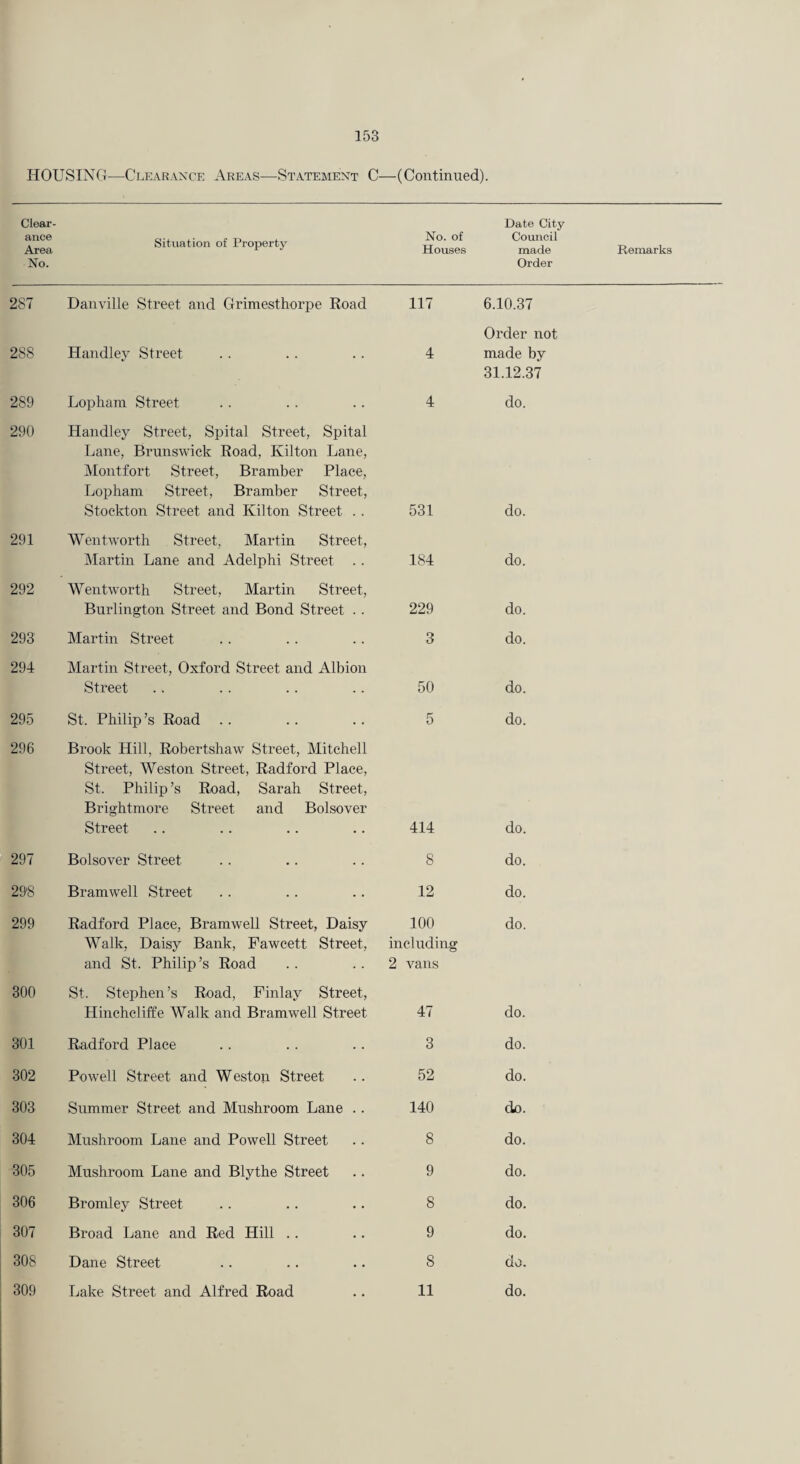 153 HOUSINO—Clearance Areas—Statement C-—(Continued). Clear¬ ance Situation of Property No. of Date City Council 287 Danville Street and Grimesthorpe Eoad 117 6.10.37 31.12.37 290 Handley Street, Spital Street, Spital Lane, Brunswick Road, Kilton Lane, Montfort Street, Bramber Place, Lopham Street, Bramber Street, 291 Wentworth Street, Martin Street, 292 Wentworth Street, Martin Street, 294 Martin Street, Oxford Street and Albion 296 Brook Hill, Robertshaw Street, Mitchell Street, Weston Street, Radford Place, St. Philip’s Road, Sarah Street, Brightmore Street and Bolsover Walk, Daisy Bank, Fawcett Street, and St. Philip’s Road including 2 vans 300 St. Stephen’s Road, Finlay Street,