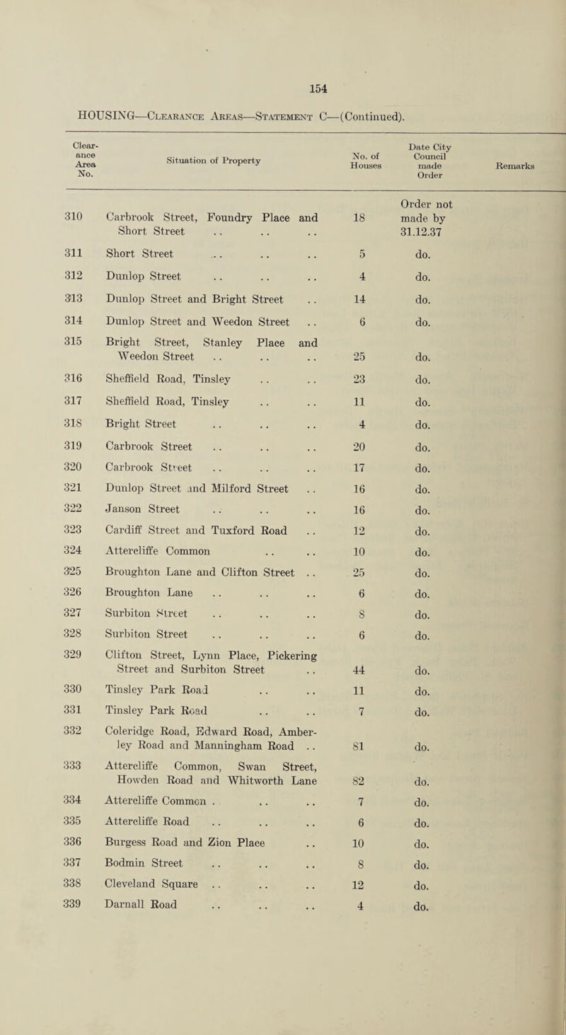 HOUSING—Clearance Areas—Statement C—(Continued). Clear¬ ance Area No. Situation of Property No. of Houses Date City Council made Order 310 Carbrook Street, Foundry Place and Short Street 18 Order not made by 31.12.37 311 Short Street 5 do. 312 Dunlop Street 4 do. 313 Dunloj) Street and Bright Street 14 do. 314 Dunlop Street and Weedon Street 6 do. 315 Bright Street, Stanley Place and Weedon Street 25 do. 316 Sheffield Road, Tinsley 23 do. 317 Sheffield Road, Tinsley 11 do. 318 Bright Street 4 do. 319 Carbrook Street 20 do. 320 Carbrook Street 17 do. 321 Dunlop Street and Milford Street 16 do. 322 Janson Street 16 do. 323 Cardiff Street and Tuxford Road 12 do. 324 Attercliffe Common 10 do. 325 Broughton Lane and Clifton Street .. 25 do. 326 Broughton Lane 6 do. 327 Surbiton Street 8 do. 328 Surbiton Street 6 do. 329 Clifton Street, Lynn Place, Pickering Street and Surbiton Street 44 do. 330 Tinsley Park Road 11 do. 331 Tinsley Park Road 7 do. 332 Coleridge Road, Edward Road, Amber- ley Road and Manningham Road .. 81 do. 333 Attercliffe Common, Swan Street, Howden Road and Whitworth Lane 82 do. 334 Attercliffe Common . 7 do. 335 Attercliffe Road 6 do. 336 Burgess Road and Zion Place 10 do. 337 Bodmin Street 8 do. 338 Cleveland Square 12 do. 339 Darnall Road