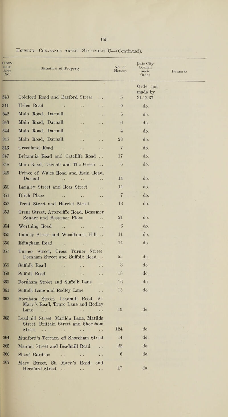 Hous ING—Clearance Areas—Statement C—(Continued). Clear¬ ance Area No. Situation of Property No. of Houses Date City Council made Order Remarks 340 Coleford Road and Basford Street 5 Order not made by 31.12.37 341 Helen Road 9 do. 342 Main Road, Darnall 6 do. 343 Main Road, Darnall 6 do. 344 Main Road, Darnall 4 do. 345 Main Road, Darnall 23 do. 346 Greenland Road 7 do. 347 Britannia Road and Catcliffe Road . . 17 do. 348 Main Road, Darnall and The Green . . 6 do. 349 Prince of Wales Road and Main Road, Darnall 14 do. 350 Langley Street and Ross Street 14 do. 351 Birch Place 7 do. 352 Trent Street and Harriet Street 13 do. 353 Trent Street, Attereliffe Road, Bessemer Square and Bessemer Place 21 do. 354 Worthing Road 6 do. 355 Lumley Street and Woodbouni Hill . . 11 do. 356 Effingham Road 14 do. 357 Turner Street, Cross Turner Street, Pornham Street and Suffolk Road . . 55 do. 358 Suffolk Road 3 do. 359 Suffolk Road 18 do. 360 Fornham Street and Suffolk Lane 16 do. 361 Suffolk Lane and Rodley Lane 13 do. 362 Pornham Street, Leadmill Road, St. Mary’s Road, Truro Lane and Rodley Lane 49 do. 363 Leadmill Street, Matilda Lane, Matilda Street, Brittain Street and Shoreham Street 124 do. 364 Mudford’s Terrace, off Shoreham Street 14 do. 365 Manton Street and Leadmill Road 22 do. 366 Sheaf Gardens 6 do. 367 Mary Street, St. Mary’s Road, and
