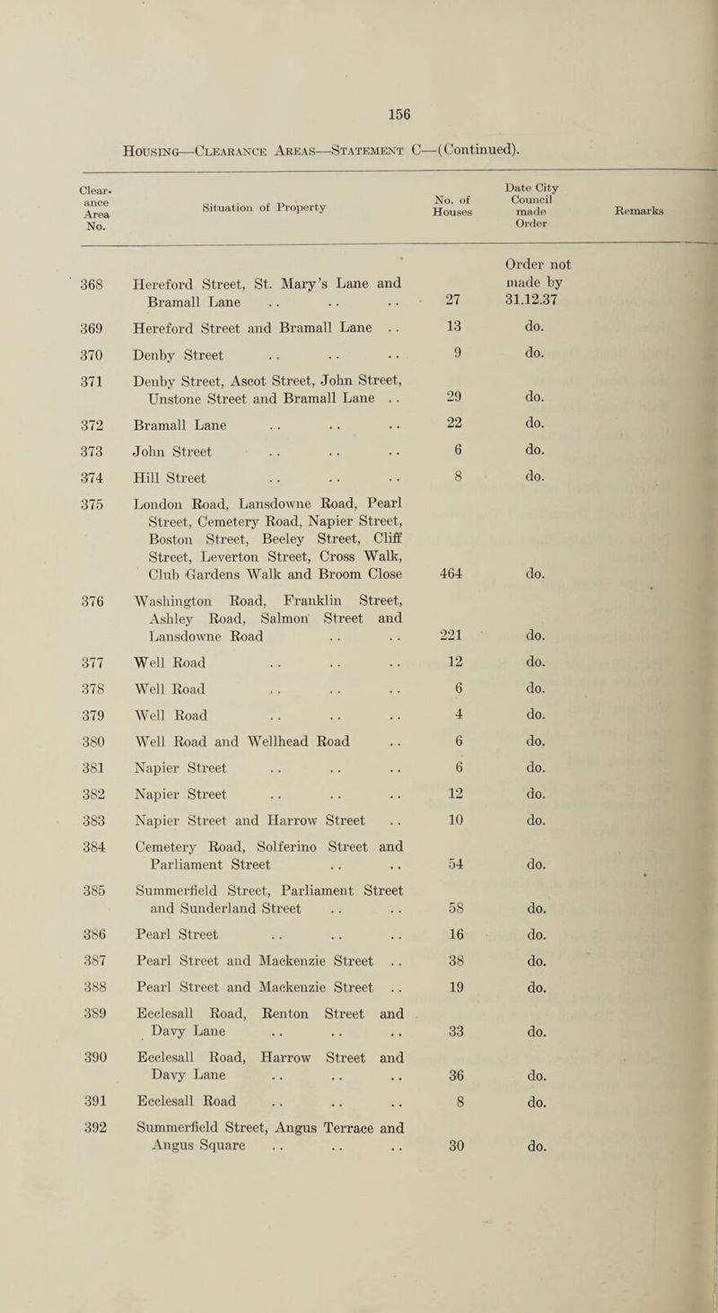 Housing—Clearance Areas—Statemf^'t C—(Continued). Clear¬ ance Area No. Situation of Property No. of Date City Council 371 Denby Street, Ascot Street, John Street, 375 London Road, Lansdowne Road, Pearl Street, Cemetery Road, Napier Street, Boston Street, Beeley Street, Cliff Street, Leverton Street, Cross Walk, 376 Washington Road, Franklin Street, Ashley Road, Salmon Street and 384 Cemetery Road, Solferino Street and 385 Summerfield Street, Parliament Street 389 Ecclesall Road, Renton Street and 390 Ecclesall Road, Harrow Street and 392 Summerfield Street, Angus Terrace and