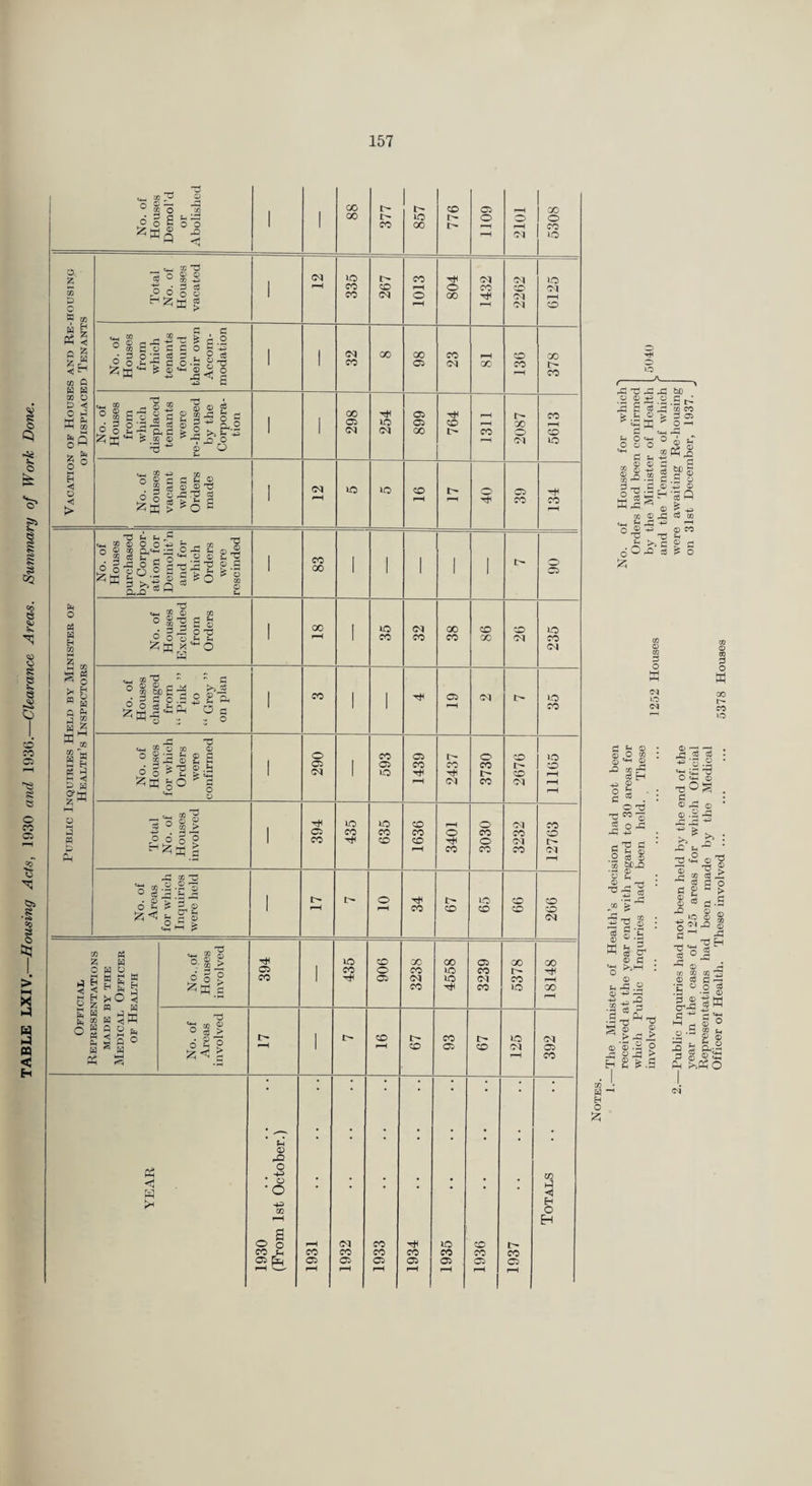 TABLE LXIV.—Housing Acts, 1930 and 1936.—Clearance Areas. Summary of Work Done. Vacation of Houses and Re-housing OF Displaced Tenants Public Inquiries Held by Minister of Health’s Inspectors No. of Houses for which Orders were confirmed I 290 1 593 1439 2437 3730 to CO 11165 Total No. of Houses involved I 394 435 635 1636 3401 3030 3232 12763 No. of Areas for which Inquiries were held I I> o 34 67 65 99 266 Official Representations MADE BY THE Medical Officer OF Health No.,of Houses involved 394 1 435 906 3238 4558 3239 5378 18148 No. of Areas involved l> f>H 1 CO fH 67 93 67 lO pH 392 YEAR 1930 . (From 1st October.) 1931 . 1932 . 1933 . 1934 . 1935 . 1936 . 1937 . Totals O f- o © 3 6 c O O C -r, ^ P cc tn o ® U go c6 ^ O > tiD S CO CO ® i fcT ^Ph J3 .2 Is I ® CC CO ■+P' Q) CO «-< oq CO lO riV ^ S ® .'^ ci ID M bjC'XJ •cl ® O rW CO s S W § I p ti “S tH .2 (Li -P F—« '3 .2 T3 ^ ” >. © © © §3 > 2 & .S ^ eg eg ’3 ^ *5^ TjOg C! , ® -^ © © .2 rS: J=i >> ^ ^ © 1 ^ CO cS .1 eg ^ c £ « I 8 § C.E ^ LO ® g O d 3.«''oe- 1 <E ^ m m ® i O S C i 'E “ O S 0 1^!t a<J3 ^ ^ 3 ■- P c f-< © ^ .2-- S £ o O 3 Ph >-.K c W ' o !2;