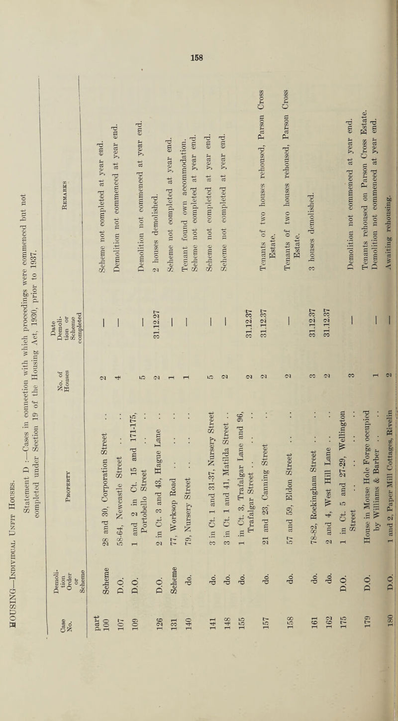 HOUSING—Individual Unfit Houses. Statement D Cases in connection with which proceedings were commenced but not completed under Section 19' of the Housing Act, 1930, prior to 1937. * pH 0 ® s'o ° a® CS S e _§ Ph q| o o a P '13 CO o ° § § <v o ;h c/2 p .2 Q Ph O o CO p p 00 O/ 0^ CD fH P & o 12; CO 00 P . 2 ^ o n:i c<i liO t- § IC ^ 1—i <v , ^ O CO CP (M 'o Id o Ph (V i CD P blD p w CO p p CO o 'TIJ P O 4s: P-H o <D a> 4-3 CO >. f-^ cc o .2 02 XT 4-3 I 1 I LO C<! CD CD CO <D C/2 tr¬ ee <D <D C/2 P '-O P feH f=^ CO p p P p <75 <D CO o 0:3 P p o § 02 02 o: ■73 <D •7:3 4-3 !/i c; a; L r“ Td «• 02 (1- 'o SH4 02 • r—* » y— l-H cd (M* I w evi (M CM V f-l o o CO &C -g £ ■m H ^ P CO ^ . p V4 O P &JD .2 c O i •P . ® Jh rt D P D 2 O 1:3 ® e H S .2 '2 o 2 § rP d d d D do, op do 6 >73 do ® o ® Q M D CO p d P D OC o . 4^ P o L— 05 CO rH o rH 00 lO tr¬ S 0 o!^ P o O o (M CO iJO ie pH 1—i rH tH r—1 rH rH rH rH rH rH (M Ci '-c I—I ci o T3 (X) ir: CO CM CO « M tM cx) I 00 reJ i © O reJ ns T—I (M CO CO O Q uo c~ O d o t- (M . . . P ■73 • © • • O D * •p bO p 'pH P D p—4 D D • ; r—H • D O , oT D bJD D 4-3 4-3 <v P P p D p D D P 4-3 ezi D 4-3 CZ2 P oT , (M . 1 tr- (N O D o 4=! P ffl 4-3 +3 O o i P i-a . HH og % P .s -HI 02 D P * ! D o 02 2 p ft c3 cl TJ 2 O P c oc