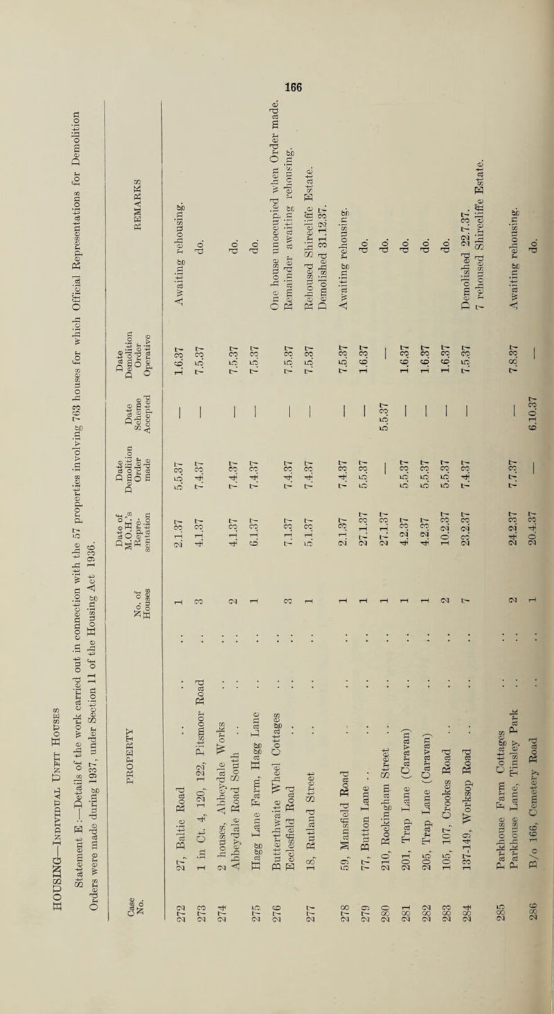 Statement E :_Details of the work carried out in connection with the 57 properties involving 7G3 houses for which Official Representations for Demolition 166 © > bS) > 03 (—] n:3 <D TP 0 X/1 0 02 0 0 C/h SP r-! cd td td td cd rH id I> So s 1 id 10 id id id 50 2 o 6^ o c5 P3 l (M +H o c; % ^ J3 o (M <} J=1 0 IS Ph cd P. 4-* <D d td' 0 ?H 0 S3 Eh Eh 1—i 0'' 1—1 icd lid rH 0 0 0 CM 05 (M rH cT t- CO o <t cc V. o c ^ pp ps; jd ;h u d cC Ph Ph CD CD (M CO 1.0 CD i:- 00 c: 0 tH 05 CO TjH 1.0 C’ r:^ CC CO 00 00 00 00