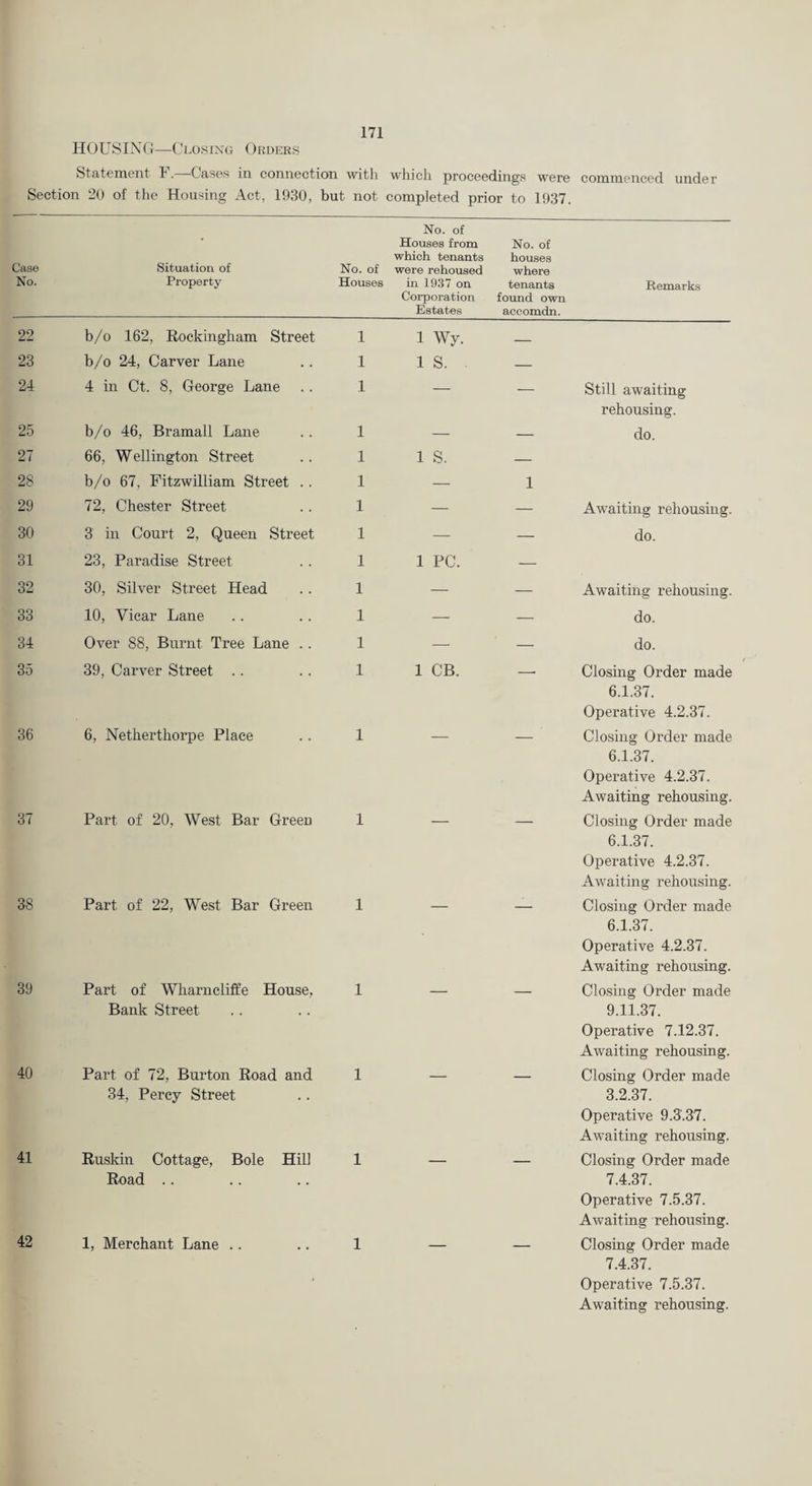 H0USIX0 —Closix(; Orders Stcitcmcnt I. C'cisos in coniiGction witli wliicli proccGdings wgpg comniGncGd. under Section 20 of the Housing Act, 1930, but not completed prior to 1937. Case No. Situation of Property No. of Houses No. of Houses from which tenants were rehoused in 1937 on Corporation Estates No. of houses where tenants foimd own accomdn. Remarks 22 b/o 162, Rockingham Street 1 1 Wy. _ 23 b/o 24, Carver Lane 1 1 S. — 24 4 in Ct. 8, George Lane 1 —■ — Still awaiting rehousing. 25 b/o 46, Bramall Lane 1 — — do. 27 66, Wellington Street 1 1 S. — 28 b/o 67, Fitzwilliam Street .. 1 — 1 29 72, Chester Street 1 — — Awaiting rehousing. 30 3 in Court 2, Queen Street 1 — — do. 31 23, Paradise Street 1 1 PC. -—• 32 30, Silver Street Head 1 — — Awaiting rehousing. 33 10, Vicar Lane 1 — — do. 34 Over 88, Burnt Tree Lane .. 1 — — do. 35 39, Carver Street .. 1 1 CB. Closing Order made 6.1.37. Operative 4.2.37. 36 6, Netherthorpe Place 1 Closing Order made 6.1.37. Operative 4.2.37. Awaiting rehousing. 37 Part of 20, West Bar Green 1 Closing Order made 6.1.37. Operative 4.2.37. Awaiting rehousing. 38 Part of 22, West Bar Green 1 Closing Order made 6.1.37. Operative 4.2.37. Awaiting rehousing. 39 Part of Wharneliffe House, Bank Street 1 Closing Order made 9.11.37. Operative 7.12.37. Awaiting rehousing. 40 Part of 72, Burton Road and 34, Percy Street 1 Closing Order made 3.2.37. Operative 9.3.37. Awaiting rehousing. 41 Ruskin Cottage, Bole Hill Road .. 1 Closing Order made 7.4.37. Operative 7.5.37. Awaiting rehousing. 42 1, Merchant Lane .. 1 Closing Order made 7.4.37. Operative 7.5.37. Awaiting rehousing.
