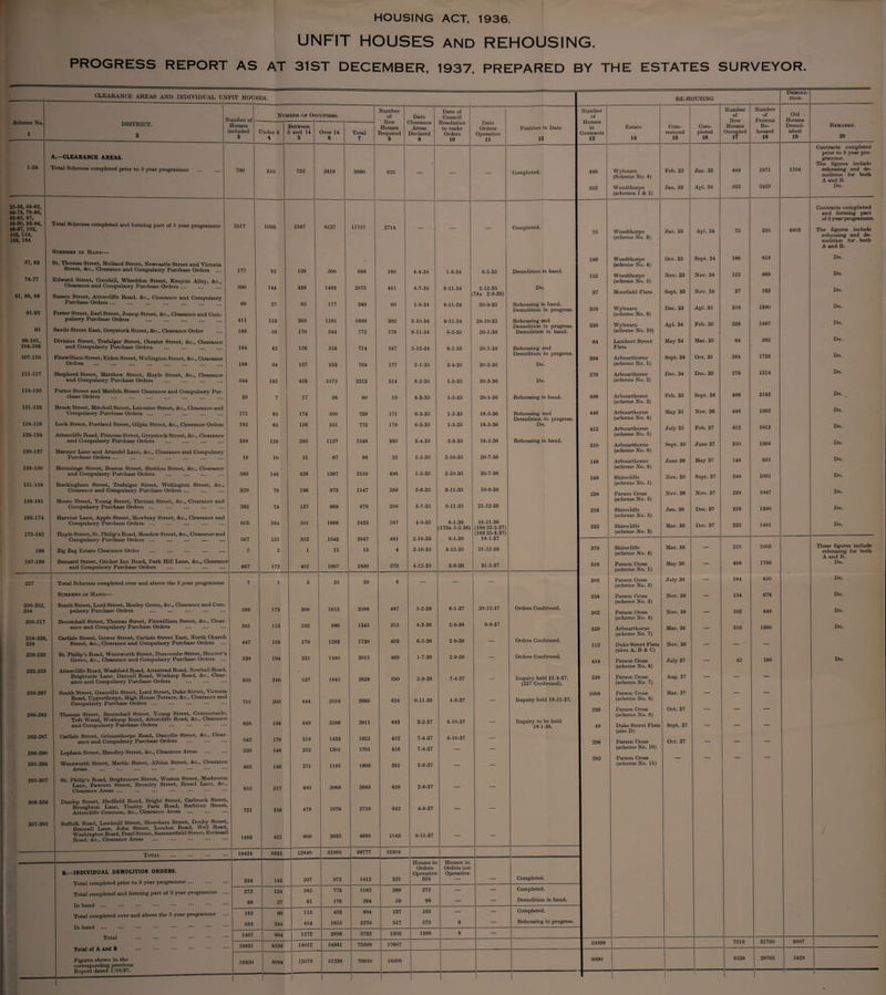 HOUSING ACT, 1936. UNFIT HOUSES and REHOUSING. PROGRESS REPORT AS AT 31ST DECEMBER, 1937, PREPARED BY THE ESTATES SURVEYOR. Scheme No. 1 1-24 25-66. 68-62, 64-73, 78-80, 82-85, 87, 89-90, 93-94, 96-97, 102, 103, 118, 183, 184 67, 63 74-77 81, 86, 88 91-92 95 98-101, 104-106 107-110 111-117 119-120 121-123 124-128 129-134 135-137 138-150 151-158 159-161 162-174 175-182 186 187-199 DISTRICT. 2 A.—CLEARANCE AREAS. Total Schemes completed prior to 5 year pro^amme Total Schemes completed and forming part of 6 year programme ScHEtiEs IN Hand— St. Thomas Street, Holland Street, Newcastle Street and Victoria Street, &c.. Clearance and Compulsory Purchase Orders ... Edward Street, Cornhill, Wheeldon Street, Kenyon Alley, <fco.. Clearance and Compulsory Purchase Orders ... Sussex Street, Attercliffe Road, &c.. Clearance and Compulsory Purchase Orders ... Porter Street, Earl Street, Jessop Street, &c.. Clearance and Com¬ pulsory Purchase Orders . Savile Street East, Greystock Street, &c.. Clearance Order Division Street, Trafalgar Street, Chester Street, &c.. Clearance and Compulsory Purchase Ordei’s Orders Shepherd Street, Matthew Street, Hoyle Street, &c., Clea and Compulsory Purchase Orders Porter Street and Matilda Street Clearance and Compulsory chase Orders Brook Street, Mitchell Street, Leicester Street, Ac., Ciearanc Compulsory Purchase Orders ... Lock Street, Portland Street, Gilpin Street, &c.. Clearance Orders Attercliffe Road, Princess Street, Greystock Street, &c., Clea and Compulsory Purchase Orders Harmer Lane and Arundel Lane, &c.. Clearance and Compi Purchase Orders ... Hermitage Street, Boston Street, Sheldon Street, &e., Cles and Compulsory Purchase Orders Rockingham Street, Trafalgar Street, Wellington Street Clearance and Compulsory Purchase Orders ... Moore Street, Young Street, Thomas Street, &c., Ciearanc Compulsory Purchase Orders ... Harvest Lane, Apple Street, Mowbray Street, &c., Clearan( Compulsory Purchase Orders ... Hoyle Street, St. Phihp’s Road, Meadow Street, &c., Clearan Compulsory Purchase Orders ... Zig Zag Estate Clearance Order Bernard Street, Cricket Inn Road, Park Hill Lane, &c.. Cl and Compulsory Purchase Orders 227 200-202, 204 205-217 218-226, 228 229-232 233-253 255-267 268-282 283-287 288-290 291-294 295-307 308-356 357-392 Schemes in Hand— South Street, Lord Street, Heeley Green, &c,, Clearance and Cc pulsory Purchase Orders Broomhall Street, Thomas Street, Fitzwilliam Street, (fee., Clc ance and Compulsory Purchase Orders Carlisle Street, Gower Street, Carlisle Street East, North Chu Street, (fee.. Clearance and Compulsory Purchase Orders St. Philip’s Road, Wentworth Street, Duncombe Street, Shoot Grove, (fee.. Clearance and Compulsory Purchase Orders Attercliffe Road, Washford Road, Armstead Road, Newhall Rc Brightside Lane, Darnall Road, Worksop Road, &c., Cl( imce and Compulsory Purchase Orders South Street, Granville Street, Lord Street, Duke Street, Viet Road, Upperthorpe, High House Terrace, &c.. Clearance Compulsory Purchase Orders ... Thomas Street, Broomhall Street, Young Street, Commons Toft Wood, Worksop Road, Attercliffe Road, (fee.. Clears and Compulsory Purchase Orders Carlisle Street, Grimesthorpe Road, Danville Street, (fee.. Cl ance and Compulsory Purchase Orders Lopham Street, Handley Street, (fee.. Clearance Areas ... Wentworth Street, Martin Street, Albion Street, (fee.. Clears Areas St. Philip's Road, Brightmore Street, Weston Street, Mushn Lane, Fawcett Street, Bromley Street, Broad Lane, Clearance Areas ... Dunlop Street, Sheffield Road, Bright Street, Carbrook Sti Broughton Lane, Tinsley Park Road, Surbiton Sti Attercliffe Common, (fee.. Clearance Areas . Suffolk Road, Leadmill Street, Shoreham Street, Denby Sti Bramall Lane, John Street, London Road, Well R Washington Road, Pearl Street, Summerfield Street, Eccl( Road, (fee.. Clearance Areas . Total B.—INDIVIDUAL DEMOLITION ORDERS. Total completed prior to 5 year programme. Total completed and forming part of 5 year programme In hand ... Total completed over and above the 5 year programme In hand ... Total Total of A and B . Figures shown in the corresponding previous Report dated 1/10/37. Demoli- NFIT HOUS ES. RE-H OUSING TION. Number Number Number Number Old Number of Occupiers. of Date Clearance Council Resolution of of of Date New Houses Houses Between Houses in Estate Com- Cora- Re- Demol- Remakes. included 3 Under 5 4 5 and 14 5 Over 14 6 Total 7 Required 8 Declared 9 Orders 10 Operative 11 12 Contracts 13 14 raenced 15 pleted 16 Occupied 17 housed 18 ished 19 20 Contracts completed prior to 5 year pro¬ gramme. • The figures include 780 310 732 2618 3660 826 — — — Completed. 448 Wybourn (Scheme No. 8) Feb. 32 Jan. 33 448 1971 1104 rehousing and de¬ molition for both A and B. 552 Woodthorpe (schemes 1 & 2) Jan. 33 Apl. 34 652 2429 Do. Contracts completed and forming part of 6 year programme. 2817 1093 2567 8137 11797 2714 —• — — Completed. 75 Woodthorpe (scheme No. 3) Jan. 33 Apl. 34 75 330 4903 The figures include rehousing and de¬ molition for both i A and B. 186 Woodthorpe (scheme No. 4) Oct. 33 Sept. 34 186 818 Do. 177 62 126 500 688 160 4-4-34 1-8-34 6-5-35 Demolition in hand. 152 Woodthorpe (scheme No. 6) Nov. 33 Nov. 34 152 669 Do. 500 144 438 1493 2075 481 4-7-34 9-11-34 2-12-35 74a 2-9-35) Do. 37 Moorfield Flats Sept. 33 Nov. 34 37 163 Do. 60 27 65 177 269 60 1-8-34 9-11-34 30-9-35 Rehousing in hand. Demolition in progress. 316 Wybourn (scheme No. 9) Dec. 33 Apl. 35 316 1390 Do. 411 153 385 1161 1699 392 3-10-34 9-11-34 28-10-35 Rehousing and Demolition in progress. 338 Wybourn Apl. 34 Feb. 35 338 1487 Do. 188 58 170 544 772 178 9-11-34 6-2-35 20-1-36 Demolition in hand. (scheme No. 10) 64 Lambert Street May 34 Mar. 35 64 282 Do. 184 42 156 616 714 167 6-12-34 6-2-35 20-1-36 Rehousing and Flats Demolition in progress. 394 Arbourthome Sept. 34 Oct. 35 394 1733 Do. 198 64 157 553 764 177 2-1-35 3-4-35 30-3-36 Do. (scheme No. 1) 276 Arbourthome Dec. 34 Dec. 35 276 1214 Do. 644 185 453 1575 2213 514 6-2-35 1-5-35 30-3-36 Do. (scheme No. 2) 20 7 17 56 80 19 6-3-35 1-5-35 20-1-36 Rehousing in hand. 496 Arbourthome (scheme No. 3) Feb. 35 Sept. 36 496 2182 Do. 171 65 174 500 739 171 6-3-35 1-5-35 18-5-36 Rehousing and 446 Arbourthome May 35 Nov. 36 446 1962 Do. Demolition in progress. (scheme No. 4) j 192 65 156 651 772 179 6-3-35 1-5-35 18-5-36 Do. 412 Arbourthome (scheme No. 5) July 35 Feb. 37 412 1813 Do. 388 T 126 295 1127 1548 360 3-4-35 6-6-35 18-5-36 Rehousing in hand. 310 Arbourthome (scheme No. 6) Sept. 35 June 37 310 1384 Do. 19 10 21 67 98 22 1-5-35 2-10-35 20-7-36 148 Arbourthome (scheme No. 8) June 36 May 37 148 651 Do. 566 146 426 1587 2159 496 1-5-35 2-10-35 20-7-36 248 Shirecliffe (scheme No. 1) Nov. 35 Sept, 37 248 1091 Do. 329 1 78 196 873 1147 269 5-6-33 9-11-35 10-8-36 238 Parson Cross (scheme No. 5) Nov. 36 Nov. 37 238 1047 Do. 262 1 74 137 668 879 208 3-7-35 9-11-35 21-12-36 316 Shirecliffe (scheme No. 2) Jan. 36 Dec. 37 316 1390 Do. 603 264 501 1668 2433 567 4-9-35 8-1-36 (173b 5-2-36) 16-11-36 (164 22-2-37) 332 Shirecliffe Mar. 36 Dec. 37 332 1461 Do. 1 (163 25-3-37) (scheme No. 3) 667 151 353 1543 2047 481 2-10-35 8-1-36 18-1-37 6 2 1 12 16 4 2-10-35 4-12-35 21-12-36 378 Shirecliffe (scheme No. 4) Mar. 36 — 228 1003 These figures include rehousing for both A and B. ce 667 172 401 1907 2480 579 4-12-35 . 3-9-36 31-5-37 516 Parson Cross (scheme No. 1) May 36 — 406 1786 Do. 1 25 29 8 306 Parson Cross July 36 — 184 810 Do. (scheme No. 2) 258 Parson Cross (scheme No. 3) Nov. 36 — 154 678 Do. 689 173 300 1613 2086 487 5-2-36 6-1-37 20-12-37 Orders Confirmed. 202 Parson Cross (scheme No. 4) Nov. 36 — 102 449 Do. 381 h 113 242 990 1345 315 4-3-36 2-9-36 9-8-37 350 Arbourthome (scheme No. 7) Mar. 36 — 316 1390 Do. 447 158 279 1293 1730 403 6-5-36 2-9-36 Orders Confirmed. 112 Duke Street Flats (sites A, B & C) Nov. 36 — — — 639 194 331 1490 2015 469 1-7-36 2-9-36 — Orders Confirmed. 454 Parson Cross July 37 _ 42 185 Do. 1, (scheme No. 6) r- 659 246 537 1845 2628 590 2-9-36 7-4-37 _ Inquiry held 21-9-37. 338 Parson Cross Aug. 37 — — — (237 Confirmed). (scheme No. 7) la 1008 Parson Cross Mar. 37 — — — 751 205 444 2016 2665 624 9-11-36 4-8-37 — Inquiry held 16-11-37. (scheme No. 8) e. 236 Parson Cross (scheme No. 9) Oct. 37 — — — 838 196 449 2266 2911 693 3-2-37 6-10-37 Inquiry to be held 18-1-38. 48 Duke Street Flats (site D) Sept. 37 — — — 1 542 170 318 1433 1921 452 7-4-37 6-10-37 — 296 Parson Cross Oct. 37 _ _ — 539 148 252 1301 1701 416 7-4-37 — — (scheme No. 10) 282 Parson Cross — — — — ce 465 m 146 271 1191 1608 381 2-6-37 (scheme No. 11) . 815 217 400 2068 2685 658 2-6-37 — — 3t, 721 256 478 1976 2710 642 4-8-37 — — d, all 1483 421 609 3665 4695 1143 9-11-37 — — 18424 6932 12840 51005 69777 16304 Houses in Orders Houses in Orders not Operative Operative Completed. 324 143 297 972 1412 321 324 — — 272 124 285 773 1182 269 272 — — Completed. 66 27 61 176 264 69 66 — — Demolition in hand. 162 66 115 423 604 137 162 — — Completed. 583 244 414 1612 2270 517 575 8 — Rehousing in progress. 1407 604 1172 3956 5732 1303 1399 8 — ... 19831 6536 14012 54961 75509 17607 10568 7216 31750 6007 18339 6094 13578 51238 70910 16500 9990 6538 28765 5428