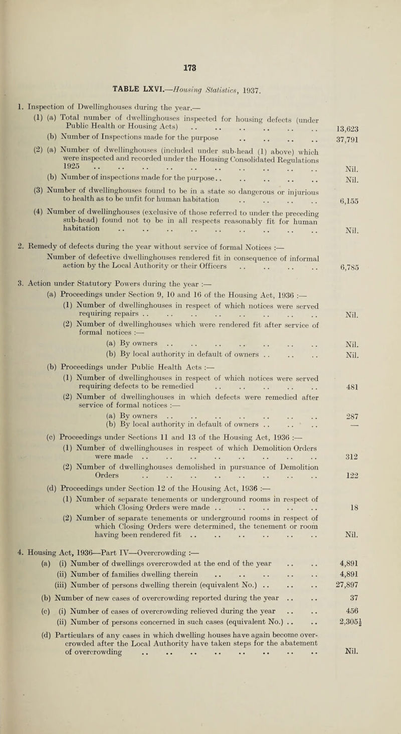 TABLE LXVI.—Housing Statistics, 1937. 1. Inspection of Dwellinghouses during the year.— (1) (a) Total number of dwellinghouses inspected for housing defects (under Public Health or Housing Acts) (b) Number of Inspections made for the purpose . (2) (a) Number of dwellinghouses (included under sub-head (1) above) which were inspected and recorded under the Housmg Consolidated Regulations (b) Number of inspections made for the purpose. . (3) Number of dwellinghouses found to be in a state so dangerous or injurious to health as to be unfit for human habitation (4) Number of dwellinghouses (exclusive of those referred to under the preceding sub-head) found not to be in all respects reasonably fit for human habitation 13,623 37,791 Nil. Nil. 6,155 Nil. 2. Remedy of defects during the year without service of formal Notices :— Number of defective dwellinghouses rendered fit in consequence of informal action by the Local Authority or their Officers .. .. . . .. 6,785 3. Action under Statutory Powers during the year :— (a) Proceedings under Section 9, 10 and 16 of the Housmg Act, 1936 :— (1) Number of dwellinghouses in respect of which notices were served requiring repairs . . . . . . . . . . . . .. . , (2) Number of dwellinghouses which were rendered fit after service of formal notices :— (a) By OAvners . . . . .. . . . . . . . . Nq, (b) By local authority in default of owners . . .. . . Nil. (b) Proceedings under Public Health Acts :— (1) Number of dwellinghouses in respect of which notices were served requiring defects to be remedied . . . . . . . . .. 481 (2) Number of dwellinghouses in which defects were remedied after service of formal notices :— (a) By owners . . . . . . . . .. . . . . 287 (b) By local authority in default of owners . . . . .. — (c) Proceedings under Sections 11 and 13 of the Housing Act, 1936 :— (1) Number of dwellinghouses in respect of which Demolition Orders were made .. .. .. .. .. .. .. .. 312 (2) Number of dwellinghouses demolished in pursuance of Demolition Orders .. .. . . . . . . . . .. .. 122 (d) Proceedings under Section 12 of the Housing Act, 1936 :— (1) Number of separate tenements or underground rooms in respect of which Closing Orders were made .. .. . . .. . . 18 (2) Number of separate tenements or underground rooms in respect of which Closing Orders were determined, the tenement or room having been rendered fit .. .. .. . . . . .. Nil. 4. Housing Act, 1936—Part IV—Overcrowding :— (a) (i) Number of dwellings overcrowded at the end of the year .. .. 4,891 (ii) Number of families dwelling therein .. .. .. .. .. 4,891 (iii) Number of persons dwellurg therein (equivalent No.) .. .. .. 27,897 (b) Number of new cases of overcrowding reported during the year .. .. 37 (c) (i) Number of cases of overcrowding relieved during the year .. .. 456 (ii) Number of persons concerned in such cases (equivalent No.) .. .. 2,305| (d) Particulars of any cases in which dwelling houses have again become over¬ crowded after the Local Authority have taken steps for the abatement of overcrowding .. .. .. .. .. .. .. .. Nil.