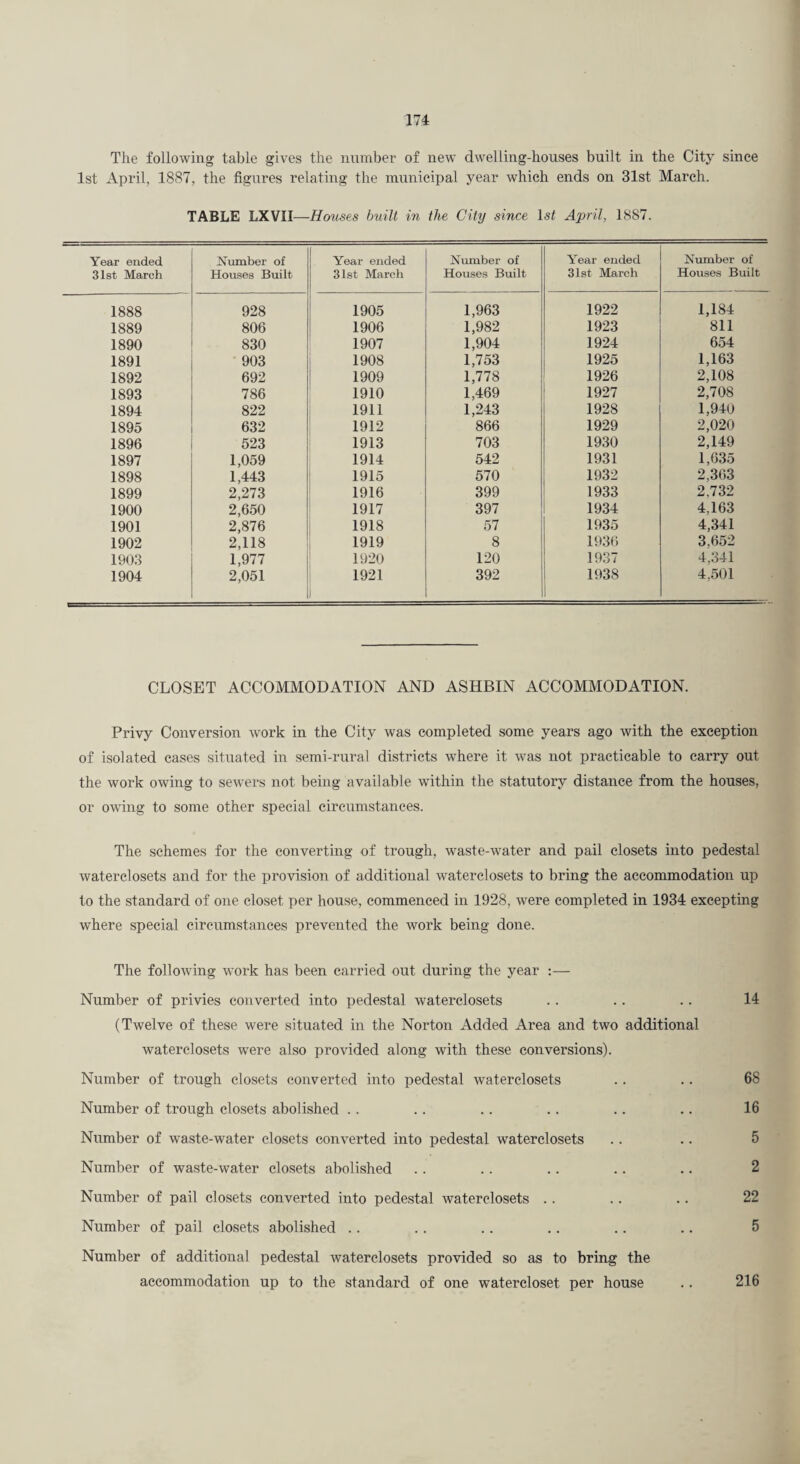 The following table gives the number of new dwelling-houses built in the City since 1st April, 1887, the figures relating the municipal year which ends on 31st March. TABLE LXVII—Houses built in the City since 1st April, 1887. Year ended 31st March 1888 1889 1890 1891 1892 1893 1894 1895 1896 1897 1898 1899 1900 1901 1902 1903 1904 Number of Houses Built 928 806 830 903 692 786 822 632 523 1,059 1,443 2,273 2,650 2,876 2,118 1,977 2,051 Year ended 31st March 1905 1906 1907 1908 1909 1910 1911 1912 1913 1914 1915 1916 1917 1918 1919 1920 1921 Number of Houses Built 1,963 1,982 1,904 1,753 1,778 1,469 1,243 866 703 542 570 399 397 57 8 120 392 Year ended 31st March Number of Houses Built 1,184 811 654 1.163 2,108 2,708 1,940 2,020 2,149 1,635 2,363 2,732 4.163 4,341 3,652 4,341 4,501 1922 1923 1924 1925 1926 1927 1928 1929 1930 1931 1932 1933 1934 1935 1936. 1937 1938 CLOSET ACCOMMODATION AND ASHBIN ACCOMMODATION. Privy Conversion work in the City was completed some years ago with the exception of isolated cases situated in semi-rural districts where it was not practicable to carry out the work owing to sewers not being available within the statutory distance from the houses, or owing to some other special circumstances. The schemes for the converting of trough, waste-water and pail closets into pedestal waterclosets and for the provision of additional waterclosets to bring the accommodation up to the standard of one closet per house, commenced in 1928, were completed in 1934 excepting where special circumstances prevented the work being done. The following work has been carried out during the year :— Number of privies converted into pedestal waterclosets .. . . .. 14 (Twelve of these were situated in the Norton Added Area and two additional waterclosets were also provided along with these conversions). Number of trough closets converted into pedestal waterclosets .. .. 68 Number of trough closets abolished . . .. .. .. .. .. 16 Number of waste-water closets converted into pedestal waterclosets .. .. 5 Number of waste-water closets abolished . . .. .. .. .. 2 Number of pail closets converted into pedestal waterclosets . . .. .. 22 Number of pail closets abolished .. .. .. .. .. .. 5 Number of additional pedestal waterclosets provided so as to bring the accommodation up to the standard of one watercloset per house .. 216