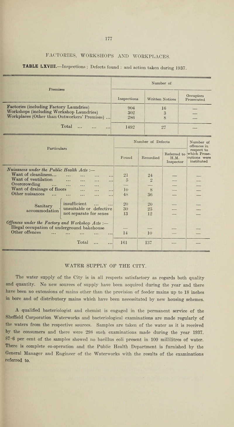 FACTORIES, WORKSHOPS AND WORKPLACES. TABLE L XVIII. Inspections ; Defects found : and action taken during 1937. Premises Factories (including Factory Laundries) Workshops (including Workshop Laundries) Workplaces (Other than Outworkers’ Premises) Total Number of Inspections Written Notices Occupiers Prosecuted 904 16 302 3 _ 286 8 — 1492 27 — Particulars Nuisances under the Public Health Acts Want of cleanhness... Want of ventilation Overcrowding Want of drainage of floors Other nuisances Number of Defects Found Remedied Sanitary accommodation insufficient unsuitable or defective not separate for sexes Offences under the Factory and Workshop Acts Illegal occupation of underground bakehouse Other offences Total 21 10 20 30 13 14 24 2 8 36 20 25 12 10 Referred to H.M. Inspector Number of offences in respect to which Prose¬ cutions were instituted 161 137 WATER SUPPLY OF THE CITY. The water supply of the City is in all respects satisfactory as regards both quality and quantity. No new sources of supply have been acquired during the year and there have been no extensions of mains other than the provision of feeder mains up to 18 inches in bore and of distributory mains which have been necessitated by new housing schemes. A qualified bacteriologist and chemist is engaged in the permanent service of the Sheffield Corporation Waterworks and bacteriological examinations are made regularly of the waters from the respective sources. Samples are taken of the water as it is received by the consumers and there were 298 such examinations made during the year 1937. 87-6 per cent of the samples showed no bacillus coli present in 100 millilitres of water. There is complete co-operation and the Public Health Department is furnished by the General Manager and Engineer of the Waterworks with the results of the examinations referred to.