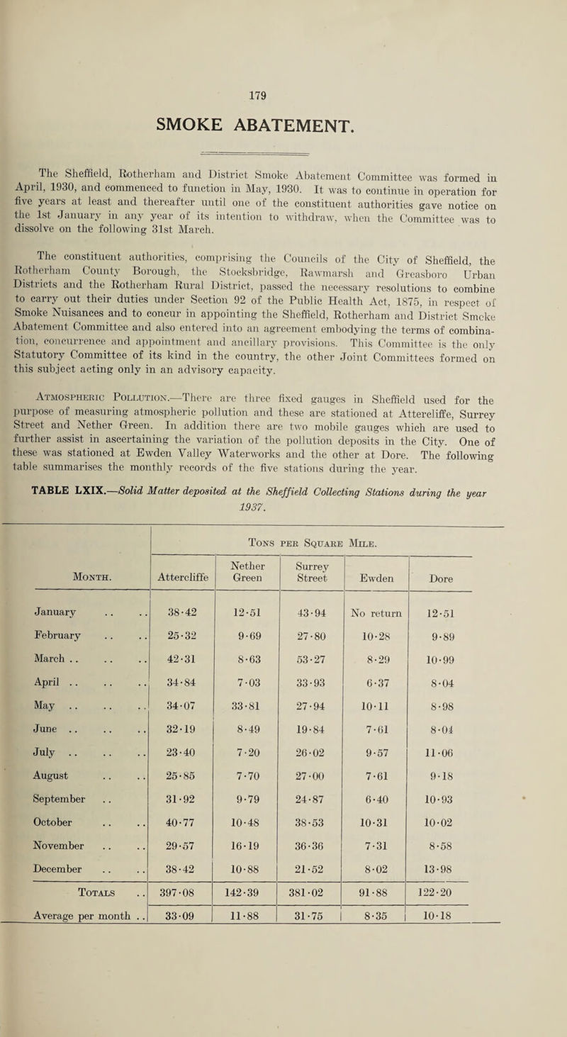 SMOKE ABATEMENT. The Sheffieldj Rotheihani cnid District Smoke Abatement Committee was formed in Apiil, 1930, and commenced to function in May, 19'30. It was to continue in operation for five yeais at least and thereafter until one of the constituent authorities gave notice on the 1st January in any year of its intention to withdraw, when the Committee was to dissolve on the following 31st March. The constituent authorities, comprising the Councils of the City of Sheffield, the Rotherham County Borough, the Stocksbridge, Rawmarsh and Greasboro Urban Districts and the Rotherham Rural District, passed the necessary resolutions to combine to carry out their duties under Section 92 of the Public Health Act, 1875, in respect of Smoke Nuisances and to concur in appointing the Sheffield, Rotherham and District Smoke Abatement Committee and also entered into an agi’eement embodying the terms of combina¬ tion, concurrence and appointment and ancillary provisions. This Committee is the only Statutory Committee of its kind in the country, the other Joint Committees formed on this subject acting only in an advisory capacity. Atmospheric Pollution.—There are tliree fixed gauges in Sheffield used for the purpose of measuring atmospheric pollution and these are stationed at Attercliffe, Surrey Street and Nether Green. In addition there are two mobile gauges which are used to further assist in ascertaining the variation of the pollution deposits in the City. One of these was stationed at Ewden Valley Waterworks and the other at Dore. The following table summarises the monthly records of the five stations during the year. TABLE LXIX.—Solid Matter deposited at the Sheffield Collecting Stations during the year 1937. Tons PER Square Mile. Month. Attercliffe Nether Green Surrey Street Ewden Dore January 38-42 12-51 43-94 No return 12-51 February 25-32 9-69 27-80 10-28 9-89 March .. 42-31 8-63 53-27 8-29 10-99 April .. 34-84 7-03 33-93 6-37 8-04 May 34-07 33-81 27-94 10-11 8-98 June .. 32-19 8-49 19-84 7-61 8-Of July. 23-40 7-20 26-02 9-57 11-06 August 25-85 7-70 27-00 7-61 9-18 September 31-92 9-79 24-87 6-40 10-93 October 40-77 10-48 38-53 10-31 10-02 November 29-57 16-19 36-36 7-31 8-58 December 38-42 10-88 21-52 8-02 13-98 Totals 397-08 142-39 381-02 91-88 122-20 Average per month . . 33-09 11-88 31-75 8-35 10-18