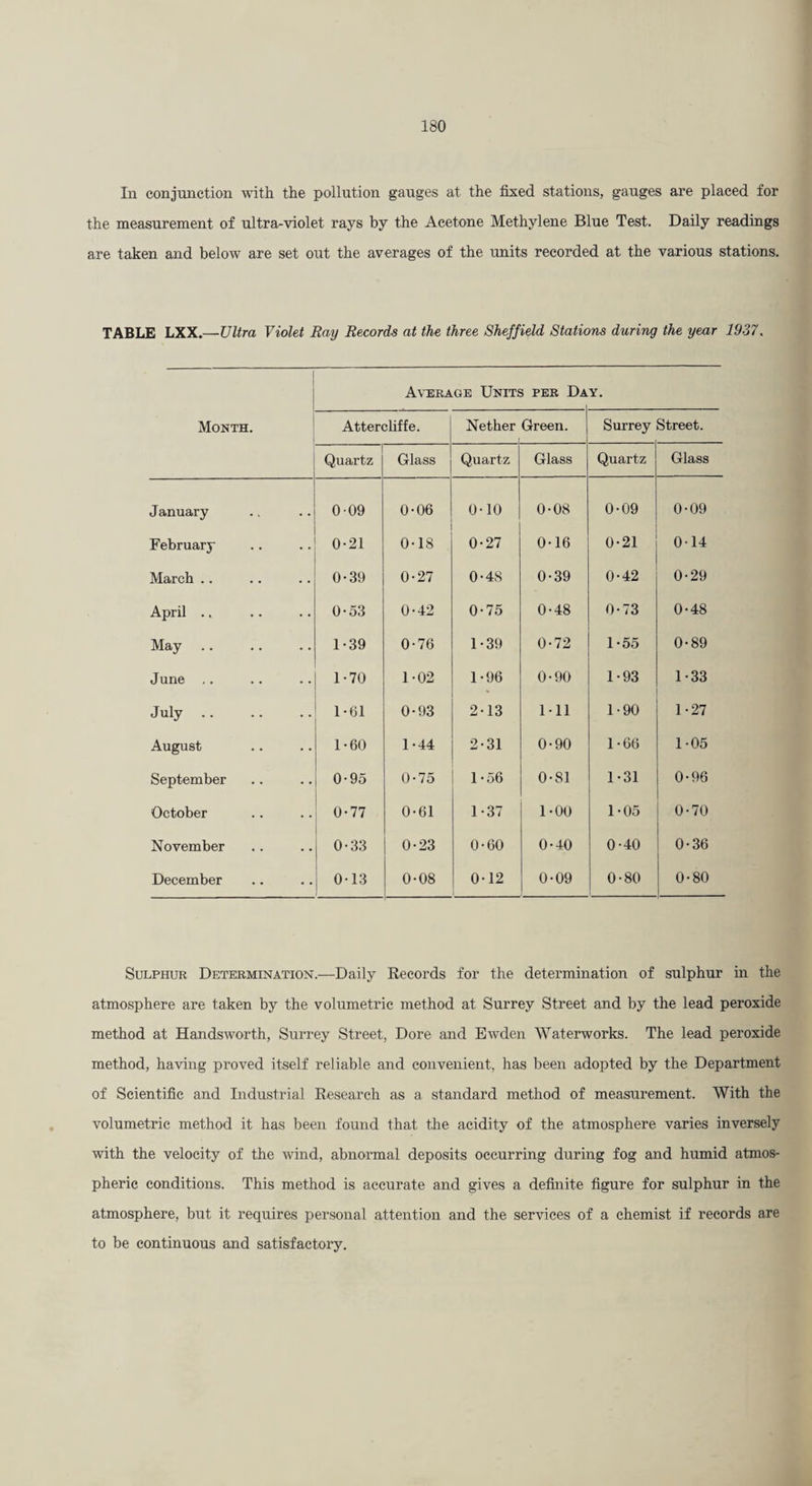 In conjunction with the pollution gauges at the fixed stations, gauges are placed for the measurement of ultra-violet rays by the Acetone Methylene Blue Test. Daily readings are taken and below are set out the averages of the units recorded at the various stations. TABLE LXX.—Ultra Violet Ray Records at the three Sheffield Stations during the year 1937, A\’erage Units per Day. Month. Attercfiffe. Nether Green. Surrey Street. Quartz Glass Quartz Glass Quartz Glass January 009 0-06 0-10 0-08 0-09 0-09 February 0-21 0-18 0-27 0-16 0-21 0-14 March .. 0-39 0-27 0-48 0-39 0-42 0-29 April .. 0-o3 0-42 0-75 0-48 0-73 0-48 May 1-39 0-76 1-39 0-72 1-55 0-89 June ,. 1-70 1-02 1-96 0-90 1-93 1-33 July. 1-61 0-93 2-13 1-11 1-90 1-27 August 1-60 1-44 2-31 0-90 l-GG 1-05 September 0-95 0-75 1 ’56 0-81 1-31 0-96 October 0-77 0-61 1-37 1-00 1-05 0-70 November 0-33 0-23 O-GO 0-40 0-40 0-36 December 0-13 0-08 0-12 0-09 0-80 0-80 Sulphur Determination.—Daily Records for the determination of sulphur in the atmosphere are taken by the volumetric method at Surrey Street and by the lead peroxide method at Handsworth, Surrey Street, Dore and Ewden Waterworks. The lead peroxide method, having proved itself reliable and convenient, has been adopted by the Department of Scientific and Industrial Research as a standard method of measurement. With the volumetric method it has been found that the acidity of the atmosphere varies inversely with the velocity of the wind, abnormal deposits occurring during fog and humid atmos¬ pheric conditions. This method is accurate and gives a definite figure for sulphur in the atmosphere, but it requires personal attention and the services of a chemist if records are to be continuous and satisfactory.