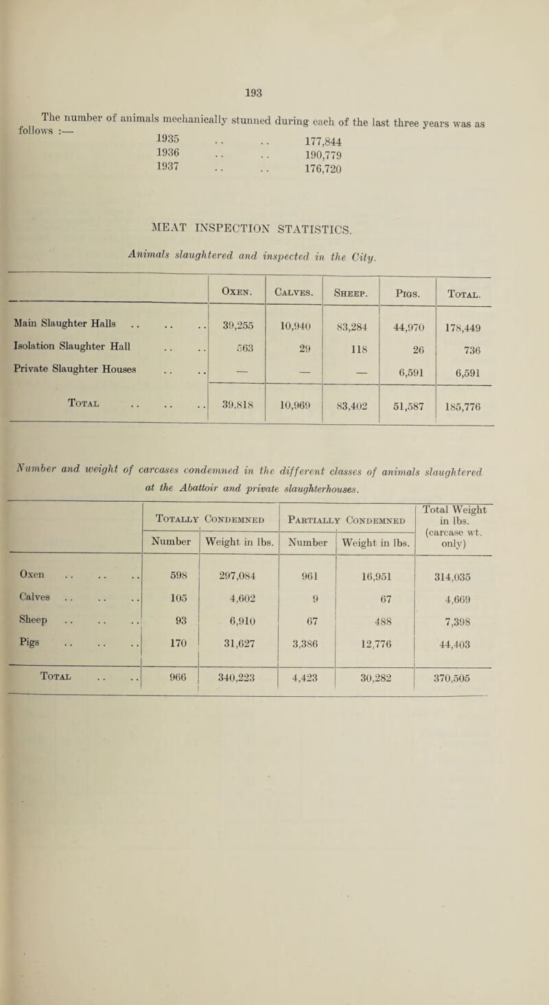 The number of animals mechanically stunned during each of the last three years was as follows :— 1935 .. .. 177,844 1936 . . . . 190,779 1937 . . .. 176,720 MEAT INSPECTION STATISTICS. Animals slaughtered and inspected in the City. Oxen. Calves. Sheep. Pigs. Total. Mam Slaughter Halls 39,255 10,940 83,284 44,970 178,449 Isolation Slaughter Hall 563 29 118 26 736 Private Slaughter Houses — — — 6,591 6,591 Total 39.818 10,969 83,402 51,587 185,776 hi umber and weight of carcases condemned in the different classes of animals slaughtered at the Abattoir and private slaughterhouses. Totally Condemned Partiall’ 'i Condemned Total Weight in lbs. (carcase wt. only) Number Weight in lbs. Number Weight in lbs. Oxen 598 297,084 961 16,951 314,035 Calves 105 4,602 9 67 4,669 Sheep 93 6,910 67 488 7,398 Pigs . 170 31,627 3,386 12,776 44,403 340,223 4,423 30,282 370,505