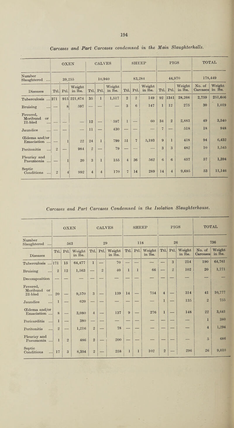 Carcases cmd Picurt Carcases condemned in the Main Slaughterhalls. OXEN CALVES SHEEP PIGS TOTAL Number Slaughtered ... 39,: !55 10,i 140 83,284 / 44,t 170 178 449 Diseases Ttl. Ptl. Weight in lbs. Ttl. Ptl. Weight in lbs. Ttl. Ptl. Weight in lbs. Ttl. Ptl. Weight in lbs. No. of Carcases Weight in lbs. Tuberculosis ... 371 915 221,674 35 1 1,517 2 2 149 92 1341 28,266 2,759 251,606 Bruising — 8 597 — — — 3 6 147 1 12 275 30 1,019 Fevered, Moribund or Ill-bled 12 597 1 _ 60 34 2 2,883 49 3,540 Jaundice — — — 11 — 430 — — — 7 — 518 18 948 (Edema and/or Emaciation ... _ 1 22 24 1 799 51 7 .5,193 9 1 418 94 6,432 Peritonitis 2 — 984 2 — 79 — — — 3 3 482 10 1,545 Pleurisy and Pneumonia ... — 1 20 3 1 155 4 36 562 6 6 657 57 1,394 Septic Conditions ... 2 4 992 4 4 170 7 14 289 14 4 9,695 53 11,146 Carcases and Part Carcases Condemned in the Isolation Slaughterhouse. 1 OXEN CALVES 1 SHEEP i 1 PIGS TOTAL Number Slaughtered ... 563 29 118 2( 136 Diseases Ttl. Ptl. Weight in lbs. Ttl. Ptl. Weight in lbs. Ttl. Ptl. Weight in lbs. Ttl. Ptl. Weight in lbs. No. of Carcases Weight in lbs. Tuberculosis ... 171 15 64,477 1 — 70 — — — 3 214 190 64,761 Bruising 2 12 1,563 — 2 40 1 1 66 — 2 102 20 1,771 Decomposition — — — — — — — — — — — — — Fevered, Moribimd or Ill-bled 20 9,570 3 139 14 _ 754 4 _ 314 41 10,777 Jaundice 1 — 620 — — — — — — 1 — 135 2 755 (Edema and/or Emaciation ... 8 _ 3,080 4 — 137 9 — 276 1 — 148 22 3,641 Pericarditis ... 1 — 380 — 1 380 Peritonitis 2 — 1,216 2 — 78 — — — — — — 4 1,294 Pleurisy and Pneumonia ... 1 2 1 486 2 — 200 — — — — — — 5 686 Septic Conditions 17 3 8,3.54 2 — 258 1 ; 1 1 102 2 — 296 26 9,010