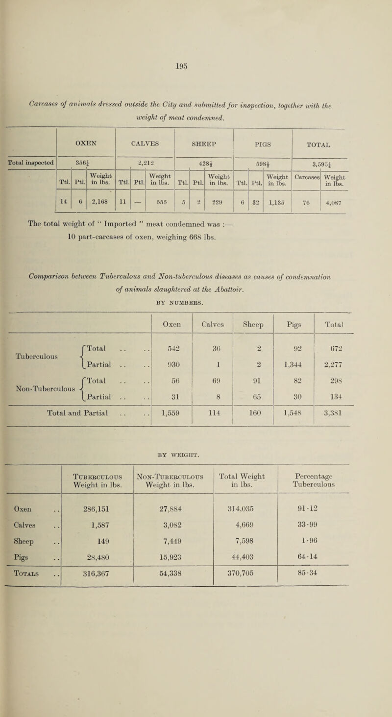 Carcases of an imals dressed outside the City and submitted for inspection, together with the weight of meat condemned. OXEN CALVES SHEEP PIGS TOTAL Total inspected 356 i 2,1 >12 42 ' 00 59 00 _ 3,5 95i Ttl. Ptl. Weight in lbs. Ttl. Ptl. Weight in lbs. Ttl. Ptl. Weight in lbs. Ttl. Ptl. Weight in lbs. Carcases Weight in lbs. 14 6 2,168 11 — 555 0 2 229 6 32 1,135 76 4,087 The total weight of “ Imported ” meat condemned was :— 10 part-carcases of oxen, weighing 668 lbs. Comparison between Tuberculous and Non-tuberculous diseases as causes of condemnation of animals slaughtered at the Abattoir. BY NTJMBEES. Oxen Calves Sheep Pigs Total TTotal 542 36 2 92 672 Tuberculous < [^Partial 930 1 2 1,344 2,277 r Total 56 69 91 82 298 Non-Tuberculous ■< [^Partial 31 8 65 30 134 Total and Partial 1,559 114 160 1,548 3,381 BY WEIGHT. Tubeb,culous Weight in lbs. Noh-Thbeeculous Weight in lbs. Total Weight in lbs. Percentage Tuberculous Oxen 286,151 27,884 314,035 91-12 Calves 1,587 3,082 4,669 33-99 Sheep 149 7,449 7,598 1-96 Pigs 28,480 15,923 44,403 64-14