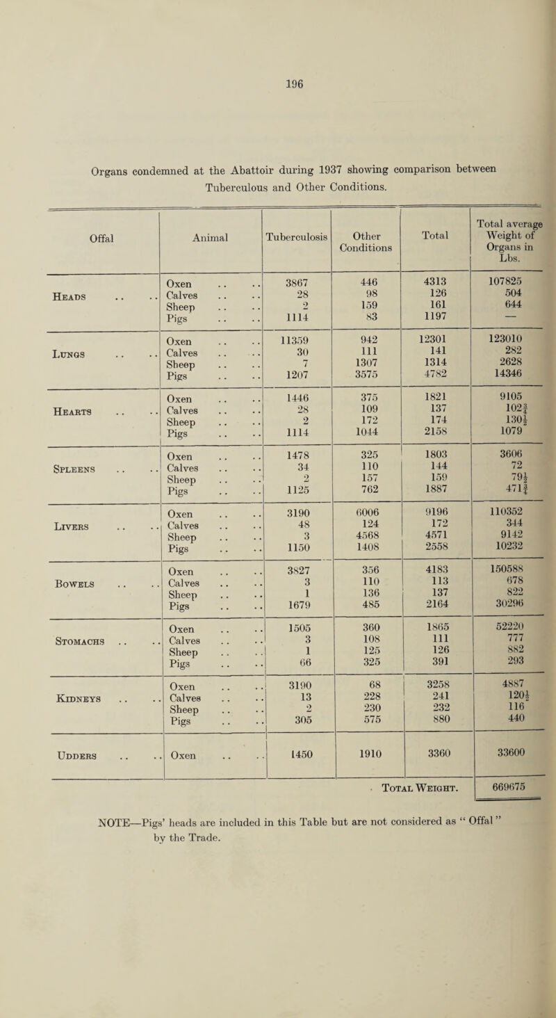 Organs condemned at the Abattoir during 1937 showing comparison between Tuberculous and Other Conditions. Offal Animal Tuberculosis Other Conditions Total Total average Weight of Organs in Lbs. Oxen 3867 446 4313 107825 Heads Calves 28 98 126 504 Sheep 2 159 161 644 Pigs 1114 83 1197 — Oxen 11359 942 12301 123010 Lungs Calves 30 111 141 282 Sheep 7 1307 1314 2628 Pigs 1207 3575 4782 14346 Oxen 1446 375 1821 9105 Hearts Calves 28 109 137 102| Sheep 2 172 174 130i Pigs 1114 1044 2158 1079 Oxen 1478 325 1803 3606 Spleens Calves 34 110 144 72 Sheep 2 157 159 79| Pigs 1125 762 1887 47 Oxen 3190 6006 9196 110352 Livers Calves 48 124 172 344 Sheep 3 4568 4571 9142 Pigs 1150 1408 2558 10232 Oxen 3827 356 4183 150588 Bowels Calves 3 110 113 678 Sheep 1 136 137 822 Pigs 1679 485 2164 30296 Oxen 1505 360 1865 52220 Stomachs Calves 3 108 111 777 Sheep 1 125 126 882 Pigs 66 325 391 293 Oxen 3190 68 1 3258 4887 Kidneys Calves 13 228 ' 241 120| Sheep 2 230 232 116 Pigs 305 575 880 440 Udders Oxen 1450 1910 3360 33600 . Total Weight. 669675 NOTE—Pigs’ heads are included in this Table but are not considered as “ Offal ” by the Trade.