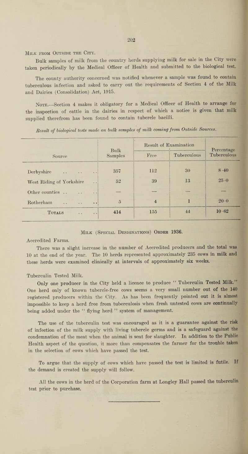 Milk from Outside the City. Bulk samples of milk from the country herds supplying milk for sale in the City were taken periodically by the Medical Officer of Health and submitted to the biological test. The county authority concerned was notified whenever a sample was found to contain tuberculous infection and asked to carry out the requirements of Section 4 of the Milk and Dairies (Consolidation) Act, 1915. Note.—Section 4 makes it obligatory for a Medical Officer of Health to arrange for the inspection of cattle in the dairies in respect of which a notice is given that milk supplied therefrom has been found to contain tubercle bacilli. Result of biological tests made on bulk samples of milk coming from Outside Sources. Source Bulk Samples Result of E xamination Percentage Tuberculous Free Tuberculous Derbyshire 357 112 30 8-40 West Riding of Yorkshire 52 39 13 25 0 Other counties . . — _ _ — Rotherham 5 . 4 1 20 0 Totals 414 155 44 10-62 Milk (Special Designations) Order 1936. Accredited Farms. There was a slight increase in the number of Accredited producers and the total was 10 at the end of the year. The 10 herds represented approximately 235 cows in milk and these herds were examined clinically at intervals of approximately six weeks. Tuberculin Tested Milk. Only one producer in the City held a licence to produce “ Tuberculin Tested Milk.” One herd only of known tubercle-free cows seems a very small number out of the 140 registered producers within the City. As has been frequently pointed out it is almost impossible to keep a herd free from tuberculosis when fresh untested cows are continually being added under the “ flying herd ” system of management. The use of the tuberculin test was encouraged as it is a guarantee against the risk of infection of the milk supply with living tubercle germs and is a safeguard against the condemnation of the meat when the animal is sent for slaughter. In addition to the Public Health aspect of the question, it more than compensates the farmer for the trouble taken in the selection of cows which have passed the test. To argue that the supply of cows which have passed the test is limited is futile. If the demand is created the supply will follow. All the cows in the herd of the Corporation farm at Longley Hall passed the tuberculin test prior to purchase.