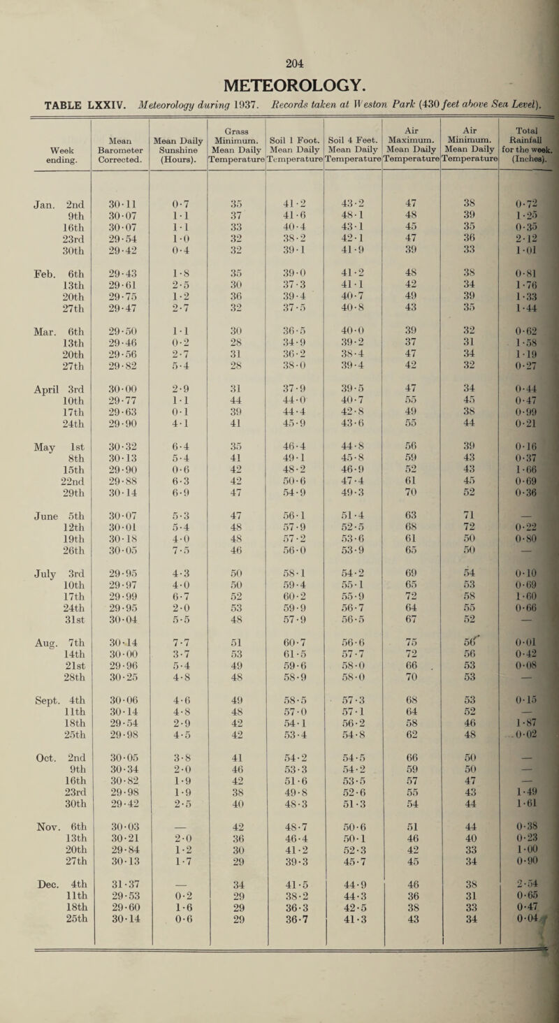 I METEOROLOGY. TABLE LXXIV. Meteorology during 1937. Records taken at Weston Park (430/eei above Sea Level). Week ending. Mean Barometer Corrected. Mean Daily Sunshine (Hours). Grass Minimum. Mean Daily Temperature Soil 1 Foot. Mean Daily Temperature Soil 4 Feet. Mean Daily Temperature Air Maximum. Mean Daily Temperature Air Minimum. Mean Daily Temperature Total Rainfall for the week. (Inches). Jan. 2nd 30-11 0-7 35 41-2 43-2 47 38 0-72 9th 30-07 1-1 37 41-6 48-1 48 39 1-25 16th 30-07 1-1 33 40-4 43-1 45 35 0-35 23rd 29-54 1-0 32 38-2 42-1 47 36 2-12 30th 29-42 0-4 32 39-1 41-9 39 33 1-01 Feb. 6th 29-43 1-8 35 39-0 41-2 48 38 0-81 13th 29-61 2-5 30 37-3 41-1 42 34 1-76 20th 29-75 1-2 36 39-4 40-7 49 39 1-33 27th 29-47 2-7 32 37-5 40-8 43 35 1-44 Mar. 6th 29-50 1-1 30 36-5 40-0 39 32 0-62 13th 29-46 0-2 28 34-9 39-2 37 31 1-58 20th 29-56 2-7 31 36-2 38-4 47 34 1-19 27th 29-82 5-4 28 38 - 0 39-4 42 32 0-27 April 3rd 30-00 2-9 31 37-9 39-5 47 34 0-44 10th 29-77 1-1 44 44-0 40-7 55 45 0-47 17th 29-63 0-1 39 44-4 42-8 49 38 0-99 24th 29-90 4-1 41 45-9 43-6 55 44 0-21 May 1st 30-32 6-4 35 46-4 44-8 56 39 0-16 8th 30-13 5-4 41 49-1 45-8 59 43 0-37 15 th 29-90 0-6 42 48-2 46-9 52 43 1-66 22nd 29-88 6-3 42 50-6 47-4 61 45 0-69 29th 30-14 6-9 47 54-9 49-3 70 52 0-36 June 5th 30-07 5-3 47 56-1 51-4 63 71 _ 12th 30-01 5-4 48 57-9 52-5 68 72 0-22 19 th 30-18 4-0 48 57-2 53-6 61 50 0-80 26th 30-05 7-5 46 56-0 53-9 65 50 — July 3rd 29-95 4-3 50 58-1 54-2 69 54 0-10 10th 29-97 4-0 50 59-4 55-1 65 53 0-69 17th 29-99 6-7 52 60-2 55-9 72 58 1-60 24th 29-95 2-0 53 59-9 56-7 64 55 0-66 31st 30-04 5-5 48 57-9 56-5 67 52 _ Auo;. 7th 30-14 7-7 51 60-7 56-6 75 0-01 14th 30-00 3-7 53 61-5 57-7 72 56 0-42 21st 29-96 5-4 49 59-6 58-0 66 . 53 0-08 28th 30-25 4-8 48 58-9 58-0 70 53 — Sept. 4th 30-06 4-6 49 58-5 57-3 68 53 0-15 nth 30-14 4-8 48 57-0 57-1 (>4 52 — 18th 29-54 2-9 42 54-1 56-2 58 46 1-87 25th 29-98 4-5 42 53-4 54-8 62 48 .0-02 Oct. 2nd 30-05 3-8 41 54-2 54-5 66 50 _ 9th 30-34 2-0 4() 53-3 54-2 59 50 — 16 th 30-82 1-9 42 51-6 53-5 57 47 — 23rd 29-98 1-9 38 49-8 52-6 55 43 1-49 30th 29-42 2-5 40 48-3 51-3 54 44 1-61 Nov. 6th 30-03 _ 42 48-7 50-6 51 44 0-38 13th 30-21 2-0 36 46-4 50-1 46 40 0-23 20th 29-84 1-2 30 41-2 52-3 42 33 l-OO 27 th 30-13 1-7 29 39-3 45-7 45 34 0-90 Dec. 4th 31-37 _ 34 41-5 44-9 46 38 2-54 nth 29-53 0-2 29 38-2 44-3 36 31 0-65 18th 29-60 1-6 29 36-3 42-5 38 33 0-47 25th 30-14 0-6 29 36-7 41-3 43 34 0-04
