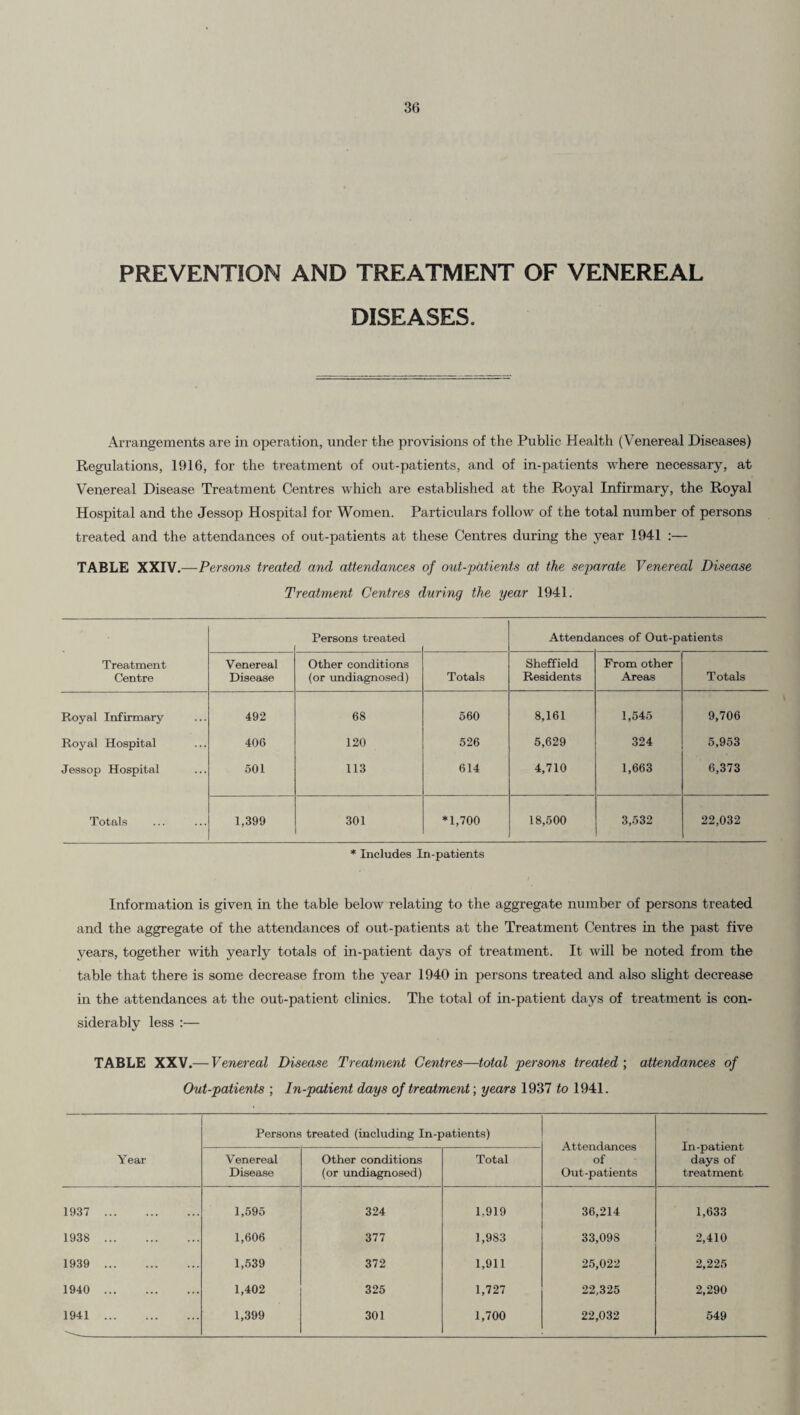 PREVENTION AND TREATMENT OF VENEREAL DISEASES. Arrangements are in operation, under the provisions of the Public Health (Venereal Diseases) Regulations, 1916, for the treatment of out-patients, and of in-patients where necessary, at Venereal Disease Treatment Centres which are established at the Royal Infirmary, the Royal Hospital and the Jessop Hospital for Women. Particulars follow of the total number of persons treated and the attendances of out-patients at these Centres during the year 1941 :— TABLE XXIV.—Persons treated ami attendances of out-patients at the separate Venereal Disease Treatment Centres during the year 1941. Treatment Centre Persons treated Attende inces of Out-patients Venereal Disease Other conditions (or rmdiagnosed) Totals Sheffield Residents From other Areas Totals Royal Infirmary 492 68 560 8,161 1,545 9,706 Royal Hospital 406 120 526 5,629 324 5,953 Jessop Hospital 501 113 614 4,710 1,663 6,373 Totals 1,399 301 *1,700 18,600 3,532 22,032 * Includes In-patients Information is given in the table below relatmg to the aggregate number of persons treated and the aggregate of the attendances of out-patients at the Treatment Centres in the past five years, together with yearly totals of in-patient days of treatment. It will be noted from the table that there is some decrease from the year 1940 in persons treated and also slight decrease in the attendances at the out-patient clinics. The total of in-patient days of treatment is con¬ siderably less :— TABLE XXV.— Venereal Disease Treatment Centres—total persons treated) attendances of Out-patients ; In-patient days of treatment; years 1937 to 1941. Persons treated (including In-patients) Attendances of Out-patients In-patient days of treatment Year Venereal Disease Other conditions (or undiagnosed) Total 1937 . 1,695 324 1,919 36,214 1,633 1938 . 1,606 377 1,983 33,098 2,410 1939 . 1,539 372 1,911 25,022 2,225 1940 . 1,402 325 1,727 22,325 2,290 1941 . 1,399 301 1,700 22,032 549