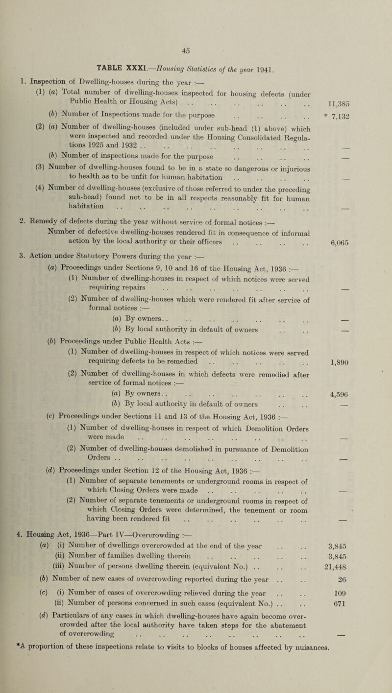 TABLE XXXI.—Housing Statistics of the year 1941. 1. Inspection of Dwelling-houses during the year ;— (1) {a) Total number of dwelling-houses inspected for housing defects (under Public Health or Housing Acts) . . . . . . .. _ _ j 1 385 (ft) Number of Inspections made for the purpose . . . . . . * 7 J32 (2) (a) Number of dwelling-houses (included under sub-head (1) above) which were inspected and recorded under the Housing Consolidated Regula¬ tions 1925 and 1932 .. . . .. .. _ (b) Number of inspections made for the purpose . . . . . . . . _ (3) Number of dwelling-houses found to be in a state so dangerous or injurious to health as to be unfit for human habitation. . (4) Number of dwelling-houses (exclusive of those referred to under the preceding sub-head) found not to be in all respects reasonably fit for human habitation . . . . . . . . . . _ _ _ _ 2. Remedy of defects during the year without service of formal notices ;— Number of defective dwelling-houses rendered fit in consequence of informal action by the local authority or their officers . . . . . . . . 6,065 3. Action under Statutory Powers during the year ;— (a) Proceedings under Sections 9, 10 and 16 of the Housing Act, 1936 (1) Number of dwelling-houses in respect of which notices were served requiring repairs . . . . . . . . . . . . _ _ (2) Number of dwelling-houses which were rendered fit after service of formal notices ;— (a) By owners. . . . . . . . . . .. . . _ (b) By local authority in default of owners . . . . — (b) Proceedings under Public Health Acts :— (1) Number of dwelling-houses in respect of which notices were served requiring defects to be remedied . . .. . . .. . . 1,890 (2) Number of dwelling-houses in which defects were remedied after service of formal notices :— (a) By owners. 4^596 (b) By local authority in default of owners . . . . — (c) Proceedings under Sections 11 and 13 of the Housing Act, 1936 :— (1) Number of dwelling-houses in respect of which Demolition Orders were made . . . . . . . . . . . . . . ., _ (2) Number of dwelhng-houses demolished in pursuance of Demolition Orders . . .. .. .. .. .. .. .. .. _ (d) Proceedings under Section 12 of the Housing Act, 1936 :— (1) Number of separate tenements or underground rooms in respect of which Closing Orders were made .. .. . . .. .. — (2) Number of separate tenements or underground rooms in respect of which Closing Orders were determined, the tenement or room ha\Tng been rendered fit .. .. . . .. . . .. — 4. Housing Act, 1936—Part IV—Overcrowding :— (a) (i) Number of dwellings overcrowded at the end of the year .. .. 3,845 (ii) Number of families dwelling therein . . . . . . . . . . 3,845 (iii) Number of persons dwelling therein (equivalent No.) .. .. .. 21,448 (b) Number of new cases of overcrowding reported during the year . . . . 26 (c) (i) Number of cases of overcrowding relieved during the year .. .. 109 (ii) Number of persons concerned in such cases (equivalent No.) .. .. 671 (d) Particulars of any cases in which dwelling-houses have again become over¬ crowded after the local authority have taken steps for the abatement of overcrowding . . . . . . .. .. . . .. .. _ *A proportion of these inspections relate to visits to blocks of houses affected by nuisances.
