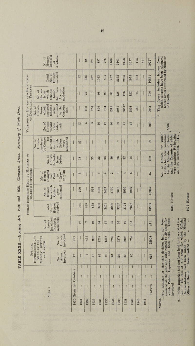 TABLE XXXII.—Housing Ads, 1930 and 1936.—Clearance Areas. Summary of Work Done. I