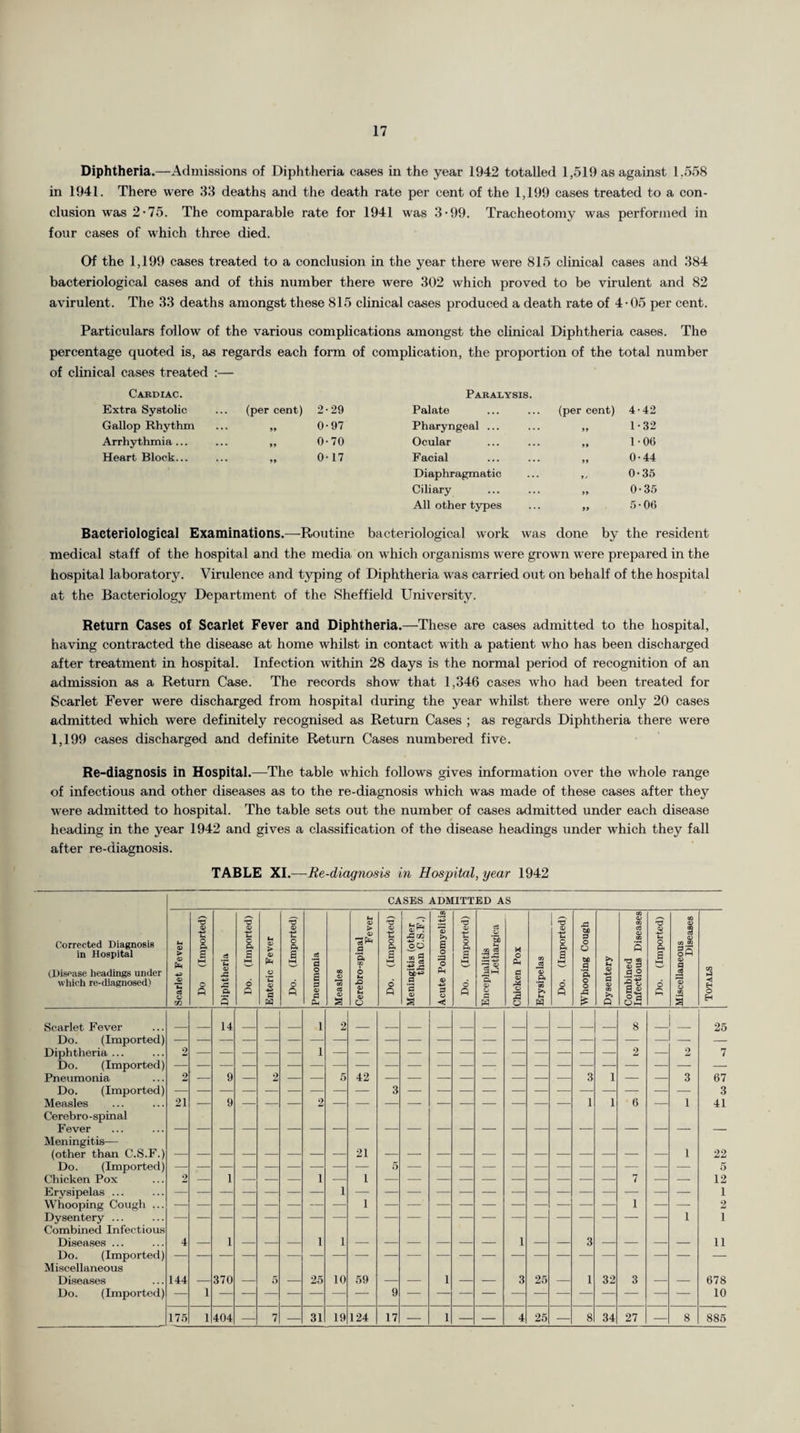 Diphtheria.—Admissions of Diphtheria cases in the year 1942 totalled 1,519 as against 1,558 in 1941. There were 33 deaths and the death rate per cent of the 1,199 cases treated to a con¬ clusion was 2-75. The comparable rate for 1941 was 3-99. Tracheotomy was performed in four cases of which three died. Of the 1,199 cases treated to a conclusion in the year there were 815 clinical cases and 384 bacteriological cases and of this number there were 302 which proved to be virulent and 82 avirulent. The 33 deaths amongst these 815 clinical cases produced a death rate of 4-05 per cent. Particulars follow of the various complications amongst the clinical Diphtheria cases. The percentage quoted is, as regards each form of complication, the proportion of the total number of clinical cases treated :— Cardiac. Extra Systolic (percent) 2-29 Gallop Rhythm 0-97 Arrhythmia ... 0-70 Heart Block... 0-17 Paralysis Palate ... (per cent) 4-42 Pharyngeal ... ... yy 1-32 Ocular ... yy 1-06 Facial ... yy 0-44 Diaphragmatic ... f. 0-35 Ciliary ... yy 0-35 All other types ... yy 5- 06 Bacteriological Examinations.—Routine bacteriological work was done by the resident medical staff of the hospital and the media on which organisms were grown were prepared in the hospital laboratory. Virulence and typing of Diphtheria was carried out on behalf of the hospital at the Bacteriology Department of the Sheffield University. Return Cases of Scarlet Fever and Diphtheria.—These are cases admitted to the hospital, having contracted the disease at home whilst in contact with a patient who has been discharged after treatment in hospital. Infection within 28 days is the normal period of recognition of an admission as a Return Case. The records show that 1,346 cases who had been treated for Scarlet Fever were discharged from hospital during the year whilst there were only 20 cases admitted which were definitely recognised as Return Cases ; as regards Diphtheria there were 1,199 cases discharged and definite Return Cases numbered five. Re-diagnosis in Hospital.—The table which follows gives information over the whole range of infectious and other diseases as to the re-diagnosis which was made of these cases after they were admitted to hospital. The table sets out the number of cases admitted under each disease heading in the year 1942 and gives a classification of the disease headings under which they fall after re-diagnosis. TABLE XI.—Re-diagnosis in Hospital, year 1942 CASES ADMITTED AS Corrected Diagnosis in Hospital (Disease headings under which re-diagnosed) Scarlet Fever Do (Imported) Diphtheria O (-> 9 2 t—i 6 Q Enteric Fever Do. (Imported) Pneumonia Measles Cerebro-spinal Fever Do. (Imported) Meningitis (other than C.S.F.) Acute Poliomyelitis Do. (Imported) Encephalitis Lethargica Chicken Pox Erysipelas Do. (Imported) Whooping Cough Dysentery Combined Infectious Diseases Do. (Imported) Miscellaneous Diseases Totals Scarlet Fever 14 1 2 8 25 Do. (Imported) — Diphtheria ... 2 1 2 — 2 7 Do. (Imported) — Pneumonia 2 — 9 — 2 — — 5 42 — — — — — — — — 3 1 — — 3 67 Do. (Imported) 3 3 Measles 21 — 9 2 1 1 6 — I 41 Cerebro-spinal Fever — Meningitis— (other than C.S.F.) 21 1 22 Do. (Imported) — 5 5 Chicken Pox 2 — 1 — — — 1 — i — — — — — — — — — — 7 — — 12 Erysipelas ... 1 1 Whooping Cough ... — 1 1 2 Dysentery ... 1 i Combined Infectious Diseases ... 4 — 1 — — — 1 I — — — — — — 1 — — 3 — — — — ii Do. (Imported) — Miscellaneous Diseases 144 — 370 — 5 — 25 10 59 — — 1 — — 3 25 — 1 32 3 — — 678 Do. (Imported) — 1 9 10
