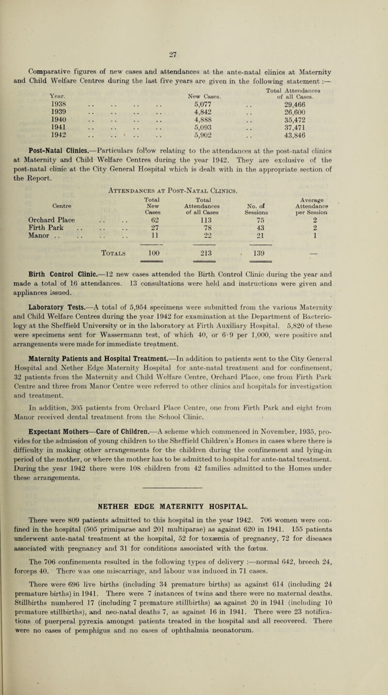 Comparative figures of new cases and attendances at the ante-natal clinics at Maternity and Child Welfare Centres during the last five years are given in the following statement :— Total Attendances Year. New Cases. of all Cases. 1938 5,077 .. 29,466 1939 4,842 .. 26,600 1940 4,888 .. 35,472 1941 5,093 .. 37,471 1942 .. .. .. .. 5,902 .. 43,846 Post-Natal Clinics.—Particulars follow relating to the attendances at the post-natal clinics at Maternity and Child Welfare Centres during the year 1942. They are exclusive of the post-natal clinic at the City General Hospital which is dealt with in the appropriate section of the Report. Attendances at Post-Natal Clinics. Total Total Average Centre New Attendances No. of Attendance Cases of all Cases Sessions per Session Orchard Place • • > • 62 113 75 2 Firth Park • • • • 27 78 43 2 Manor .. .. 11 22 21 1 Totals 100 213 139 ____ Birth Control Clinic.—12 new cases attended the Birth Control Clinic during the year and made a total of 16 attendances. 13 consultations were held and instructions were given and appliances issued. Laboratory Tests.—A total of 5,954 specimens were submitted from the various Maternity and Child Welfare Centres during the year 1942 for examination at the Department of Bacterio¬ logy at the Sheffield University or in the laboratory at Firth Auxiliary Hospital. 5,820 of these were specimens sent for Wassermann test, of which 40, or 6-9 per 1,000, were positive and arrangements were made for immediate treatment. Maternity Patients and Hospital Treatment.—In addition to patients sent to the City General Hospital and Nether Edge Maternity Hospital for ante-natal treatment and for confinement, 32 patients from the Maternity and Child Welfare Centre, Orchard Place, one from Firth Park Centre and three from Manor Centre were referred to other clinics and hospitals for investigation and treatment. In addition, 305 patients from Orchard Place Centre, one from Firth Park and eight from Manor received dental treatment from the School Clinic. Expectant Mothers—Care of Children.—A scheme which commenced in November, 1935, pro¬ vides for the admission of young children to the Sheffield Children’s Homes in cases where there is difficulty in making other arrangements for the children during the confinement and lying-in period of the mother, or where the mother has to be admitted to hospital for ante-natal treatment. During the year 1942 there were 108 children from 42 families admitted to the Homes under these arrangements. NETHER EDGE MATERNITY HOSPITAL. There were 809 patients admitted to this hospital in the year 1942. 706 women were con¬ fined in the hospital (505 primiparae and 201 multiparae) as against 620 in 1941. 155 patients underwent ante-natal treatment at the hospital, 52 for toxaemia of pregnancy, 72 for diseases associated with pregnancy and 31 for conditions associated with the foetus. The 706 confinements resulted in the following types of delivery :—normal 642, breech 24, forceps 40. There was one miscarriage, and labour was induced in 71 cases. There were 696 live births (including 34 premature births) as against 614 (including 24 premature births) in 1941. There wrere 7 instances of twins and there were no maternal deaths. Stillbirths numbered 17 (including 7 premature stillbirths) as against 20 in 1941 (including 10 premature stillbirths), and neo-natal deaths 7, as against 16 in 1941. There were 23 notifica¬ tions of puerperal pyrexia amongst patients treated in the hospital and all recovered. There were no cases of pemphigus and no cases of ophthalmia neonatorum.