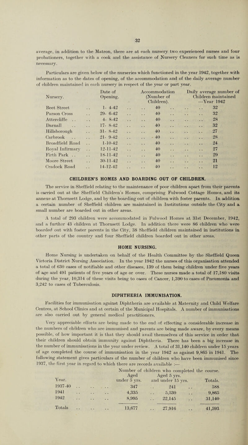 average, in addition to the Matron, there are at each nursery two experienced nurses and four probationers, together with a cook and the assistance of Nursery Cleaners for such time as is necessary. Particulars are given below of the nurseries which functioned in the year 1942, together with information as to the dates of opening, of the accommodation and of the daily average number of children maintained in each nursery in respect of the year or part year. Date of Accommodation Daily average number of Nursery. Opening. (Number of Children). Children maintained —Year 1942 Beet Street 1- 4-42 40 32 Parson Cross 29- 6-42 40 32 Attercliffe 4- 8-42 40 28 Darnall 17- 8-42 40 32 Hillsborough 31- 8-42 40 27 Carbrook 21- 9-42 . . - 40 28 Broadfield Road 1-10-42 40 24 Royal Infirmary 12-11-42 40 27 Firth Park 18-11-42 40 29 Moore Street 30-11-42 40 21 Cradock Road 14-12-42 40 12 CHILDREN’S HOMES AND BOARDING OUT OF CHILDREN. The service in Sheffield relating to the maintenance of poor children apart from their parents is carried out at the Sheffield Children’s Homes, comprising Fulwood Cottage Homes, and its annexe at Thornsett Lodge, and by the boarding out of children with foster parents. In addition a certain number of Sheffield children are maintained in Institutions outside the City and a small number are boarded out in other areas. A total of 293 children were accommodated in Fulwood Homes at 31st December, 1942, and a further 43 children at Thornsett Lodge. In addition there were 86 children who were boarded out with foster parents in the City, 38 Sheffield children maintained in institutions in other parts of the country and four Sheffield children boarded out in other areas. HOME NURSING. Home Nursing is undertaken on behalf of the Health Committee by the Sheffield Queen Victoria District Nursing Association. In the year 1942 the nurses of this organisation attended a total of 630 cases of notifiable and other diseases, 139 of them being children under five years of age and 491 patients of five years of age or over. These nurses made a total of 17,180 visits during the year, 10,314 of these visits being to cases of Cancer, 1,390 to cases of Pneumonia and 3,242 to cases of Tuberculosis. DIPHTHERIA IMMUNISATION. Facilities for immunisation against Diphtheria are available at Maternity and Child Welfare Centres, at School Clinics and at certain of the Municipal Hospitals. A number of immunisations are also carried out by general medical practitioners. Very appreciable efforts are being made to the end of effecting a considerable increase in the numbers of children who are immunised and parents are being made aware, by every means possible, of how important it is that they should avail themselves of this service in order that their children should obtain immunity against Diphtheria. There has been a big increase in the number of immunisations in the year under review. A total of 31,140 children under 15 years of age completed the course of immunisation in the year 1942 as against 9,865 in 1941. The following statement gives particulars of the number of children who have been immunised since 1937, the first year in regard to which there are records available :— Number of children who completed the course. Aged Aged 5 yrs. Year. under 5 yrs. and under 15 yrs. Totals. 1937-40 . . 347 241 588 1941 4,335 5,530 9,865 1942 8,995 22,145 31,140 13,677 27,916 41,593