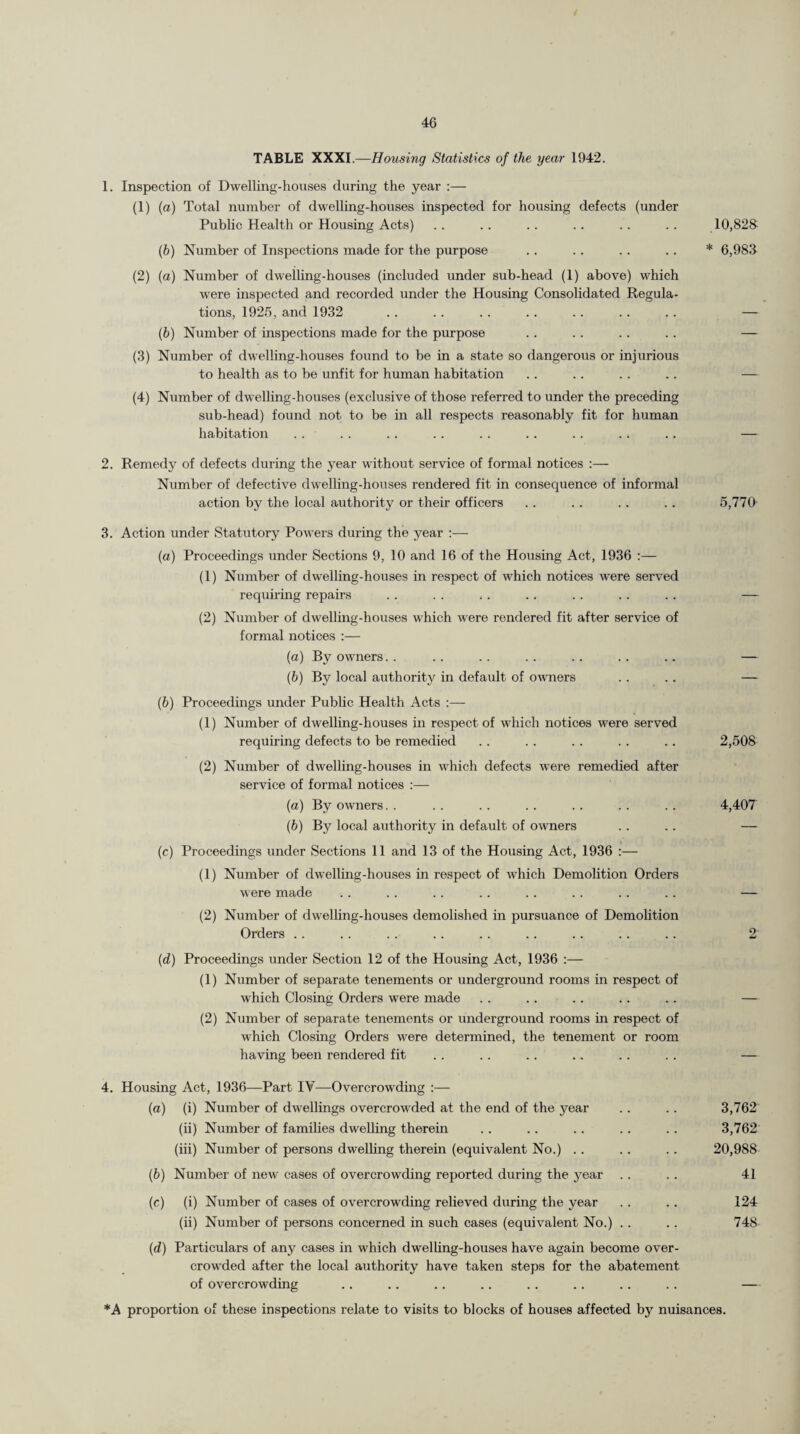 TABLE XXXI.—Housing Statistics of the year 1942. 1. Inspection of Dwelling-houses during the year (1) (a) Total number of dwelling-houses inspected for housing defects (under Public Health or Housing Acts) .. .. .. .. .. .. 10,828 (b) Number of Inspections made for the purpose . . .. . . . . * 6,983 (2) (a) Number of dwelling-houses (included under sub-head (1) above) which were inspected and recorded under the Housing Consolidated Regula¬ tions, 1925, and 1932 . . . . . . .. .. .. .. — (b) Number of inspections made for the purpose .. .. .. .. — (3) Number of dwelling-houses found to be in a state so dangerous or injurious to health as to be unfit for human habitation .. .. .. .. — (4) Number of dwelling-houses (exclusive of those referred to under the preceding sub-head) found not to be in all respects reasonably fit for human habitation . . . . .. . . . . . . . . . . . . — 2. Remedy of defects during the year without service of formal notices :— Number of defective dwelling-houses rendered fit in consequence of informal action by the local authority or their officers . . . . .. . . 5,770 3. Action under Statutory Powers during the year (a) Proceedings under Sections 9, 10 and 16 of the Housing Act, 1936 :— (1) Number of dwelling-houses in respect of which notices were served requiring repairs . . . . , . . . . . . . . . — (2) Number of dwelling-houses which were rendered fit after service of formal notices :— (a) By owners. . . . . . . . . . . . . . — (b) By local authority in default of owners . . . . — (b) Proceedings under Public Health Acts :— (1) Number of dwelling-houses in respect of which notices were served requiring defects to be remedied . . . . . . . . .. 2,508 (2) Number of dwelling-houses in which defects were remedied after service of formal notices :— (a) By owners. . . . . . . . . . . . . . 4,407 (b) By local authority in default of owners . . .. — (c) Proceedings under Sections 11 and 13 of the Housing Act, 1936 :— (1) Number of dwelling-houses in respect of which Demolition Orders were made . . . . . . .. . . . . . . .. — (2) Number of dwelling-houses demolished in pursuance of Demolition Orders .. .. .. .. .. .. .. .. .. 2 (d) Proceedings under Section 12 of the Housing Act, 1936 :— (1) Number of separate tenements or underground rooms in respect of which Closing Orders were made . . . . .. . . .. — (2) Number of separate tenements or underground rooms in respect of which Closing Orders were determined, the tenement or room having been rendered fit .. .. .. .. .. . . — 4. Housing Act, 1936—Part IY—Overcrowding :— (a) (i) Number of dwellings overcrowded at the end of the year . . .. 3,762 (ii) Number of families dwelling therein .. .. .. .. .. 3,762 (iii) Number of persons dwelling therein (equivalent No.) .. .. .. 20,988 (b) Number of new cases of overcrowding reported during the year . . . . 41 (c) (i) Number of cases of overcrowding relieved during the year . . . . 124 (ii) Number of persons concerned in such cases (equivalent No.) .. . . 748 (d) Particulars of any cases in which dwelling-houses have again become over¬ crowded after the local authority have taken steps for the abatement of overcrowding *A proportion of these inspections relate to visits to blocks of houses affected by nuisances.