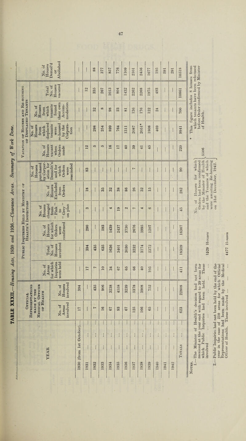 TABLE XXXII.—Housing Acts, 1930 and 1936.—Clearance Areas. Summary of Work Done. No. of Houses Demol’d or Abolished ' 1 00 00 377 857 776 1109 2101 2456 1677 195 591 r*H 05 <M 10518 Vacation or Houses and Re-housing or Displaced Tenants Total No. of Houses vacated 1 (M 335 267 1013 804 1432 2262 2268 1975 493 1 1 10861 No. of Houses from which tenants found their own Accom¬ modation 1 1 32 00 98 23 00 136 176 122 24 1 1 700 No. of Houses from which displaced tenants were re-housed by the Corpora¬ tion I 1 298 254 899 764 1311 00 o <M 2051* 00 o GO 469 1 i 9941 No. of Houses vacant when Orders made 1 <M p-H lO CO r—t 40 39 45 1 1 1 220 Public Inquiries Held by Ministry of Health’s Inspectors No. of Houses purchased by Corpor¬ ation for Demolit’n and for which Orders were rescinded ' 83 1 1 1 1 1 1 1 1 1 1 06 No. of Houses Excluded from Orders 00 1 35 32 38 98 26 32 ic 1 1 1 282 No. of Houses changed from “ Pink ” to “ Grey ” on plan 1 CO 1 1 19 <M CO 1 1 1 1C Th No. of Houses for which Orders 1 were confirmed > 290 1 593 1439 2437 3730 2676 3995 1207 1 1 1 16367 Total No. of Houses involved 1 394 435 635 1636 3401 3030 3232 3174 2372 1 1 1 18309 No. of Areas for which Inquiries were held 1 o 34 67 65 99 40 105 1 1 1 411 Official Representations MADE BY THE Medical Officer of Health No. of Houses involved 394 1 435 906 3238 4558 3239 5378 3908 752 ! ' 1 00 O 00 <M <M No. of Areas involved 1 CO 67 93 67 125 166 65 1 1 1 623 _;_ YEAR 1930 (from 1st October).... 1931 . 1932 . 1933 . 1934 .. 1935 . 1936 . 1937 . 1938 . 1939 . 1940 . 1941 . 1942 . Totals : T5 x,. ; © A C to .2 c3 ^ go ^ O > 3 05 o?o°»s '“s © S « s “ § s a s -3 o 'I'Sfl cd * c3 GO © « © r* o' £ o a 05 <M ic l> T CC W ‘ R O a 2 a3 o3 • 'S O ’ O *«-< © TJ ^ S . S rP © * Sw* * 73 *2 © ^ © rP P © © rO © © 03 P © o © —< ,Q <M P3 H °J§ . © ,3 CO 33 *3 Ctf °.2S w - rt o M -< © ° -> .5 2? t- .2 © © —< t_ o cr~£ £ * P © © • fL, >>oio