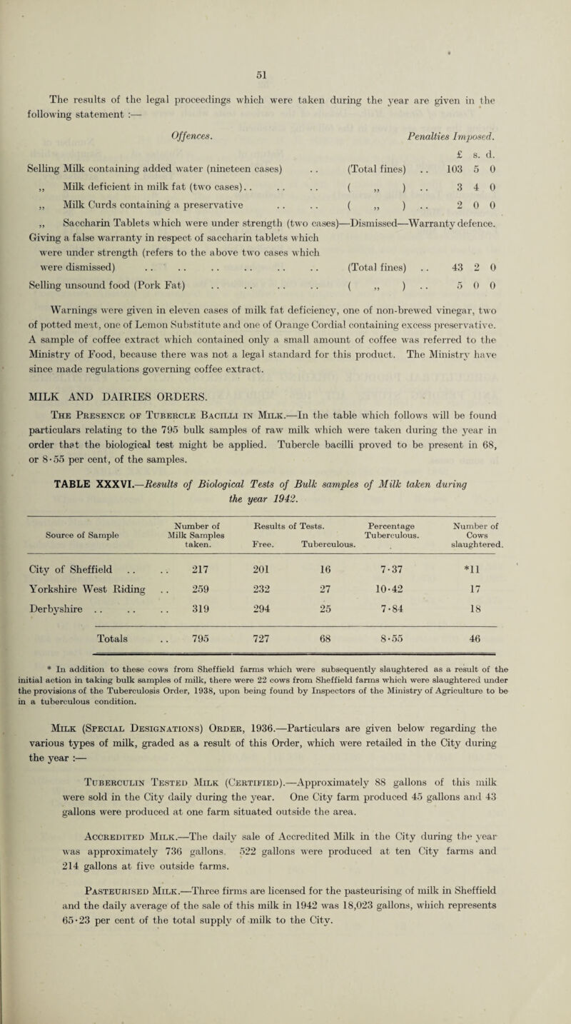 The results of the legal proceedings which were taken during the year are given in the following statement :— Offences. Penalties Imposed. £ s. d. Selling Milk containing added water (nineteen cases) (Total fines) 103 5 0 ,, Milk deficient in milk fat (two cases).. ( „ ) 3 4 0 ,, Milk Curds containing a preservative ( „ ) 2 0 0 ,, Saccharin Tablets which were under strength (two cases)- —Dismissed— Warranty defence. Giving a false warranty in respect of saccharin tablets which were under strength (refers to the above two cases which were dismissed) (Total fines) 43 2 0 Selling unsound food (Pork Fat) ( „ ) 5 0 0 Warnings were given in eleven cases of milk fat deficiency, one of non-brewed vinegar, two of potted meat, one of Lemon Substitute and one of Orange Cordial containing excess preservative. A sample of coffee extract which contained only a small amount of coffee was referred to the Ministry of Food, because there was not a legal standard for this product. The Ministry have since made regulations governing coffee extract. MILK AND DAIRIES ORDERS. The Presence of Tubercle Bacilli in Milk.—In the table which follows will be found particulars relating to the 795 bulk samples of raw milk which were taken during the year in order that the biological test might be applied. Tubercle bacilli proved to be present in 68, or 8-55 per cent, of the samples. TABLE XXXVI.—Results of Biological Tests of Bulk samples of Milk taken during the year 1942. Source of Sample Number of Milk Samples taken. Results of Tests. Percentage Tuberculous. Free. Tuberculous. Number of Cows slaughtered City of Sheffield 217 201 16 7-37 *11 Yorkshire West Riding 259 232 27 10-42 17 Derbyshire .. 319 294 25 7-84 18 Totals 795 727 68 8-55 46 * In addition to these cows from Sheffield farms which were subsequently slaughtered as a result of the initial action in taking bulk samples of milk, there were 22 cows from Sheffield farms which were slaughtered under the provisions of the Tuberculosis Order, 1938, upon being found by Inspectors of the Ministry of Agriculture to be in a tuberculous condition. Milk (Special Designations) Order, 1936.—Particulars are given below regarding the various types of milk, graded as a result of this Order, which were retailed in the City during the year :— Tuberculin Tested Milk (Certified).—Approximately 88 gallons of this milk were sold in the City daily during the year. One City farm produced 45 gallons and 43 gallons were produced at one farm situated outside the area. Accredited Milk.—The daily sale of Accredited Milk in the City during the year was approximately 736 gallons 522 gallons were produced at ten City farms and 214 gallons at five outside farms. Pasteurised Milk.—Three firms are licensed for the pasteurising of milk in Sheffield and the daily average of the sale of this milk in 1942 was 18,023 gallons, which represents 65-23 per cent of the total supply of milk to the City.