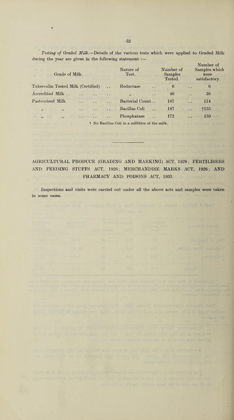 Testing of Graded Milk.—Details of the various tests which were applied to Graded Milk during the year are given in the following statement :— Grade of Milk. Nature of Test. Number of Samples Tested. Number of Samples which were satisfactory. Tuberculin Tested Milk (Certified) Reductase 6 • 6 Accredited Milk 99 • • 46 38 Pasteurised Milk Bacterial Count. . 187 114 5) 99 • • • * • • Bacillus Coli 187 f155 99 99 • • • • Phosphatase 172 159 t No Bacillus Coli in a millilitre of the milk. AGRICULTURAL PRODUCE (GRADING AND MARKING) ACT, 1928; FERTILISERS AND FEEDING STUFFS ACT, 1926; MERCHANDISE MARKS ACT, 1926; AND PHARMACY AND POISONS ACT, 1933. Inspections and visits were carried out under all the above acts and samples were taken m some cases.