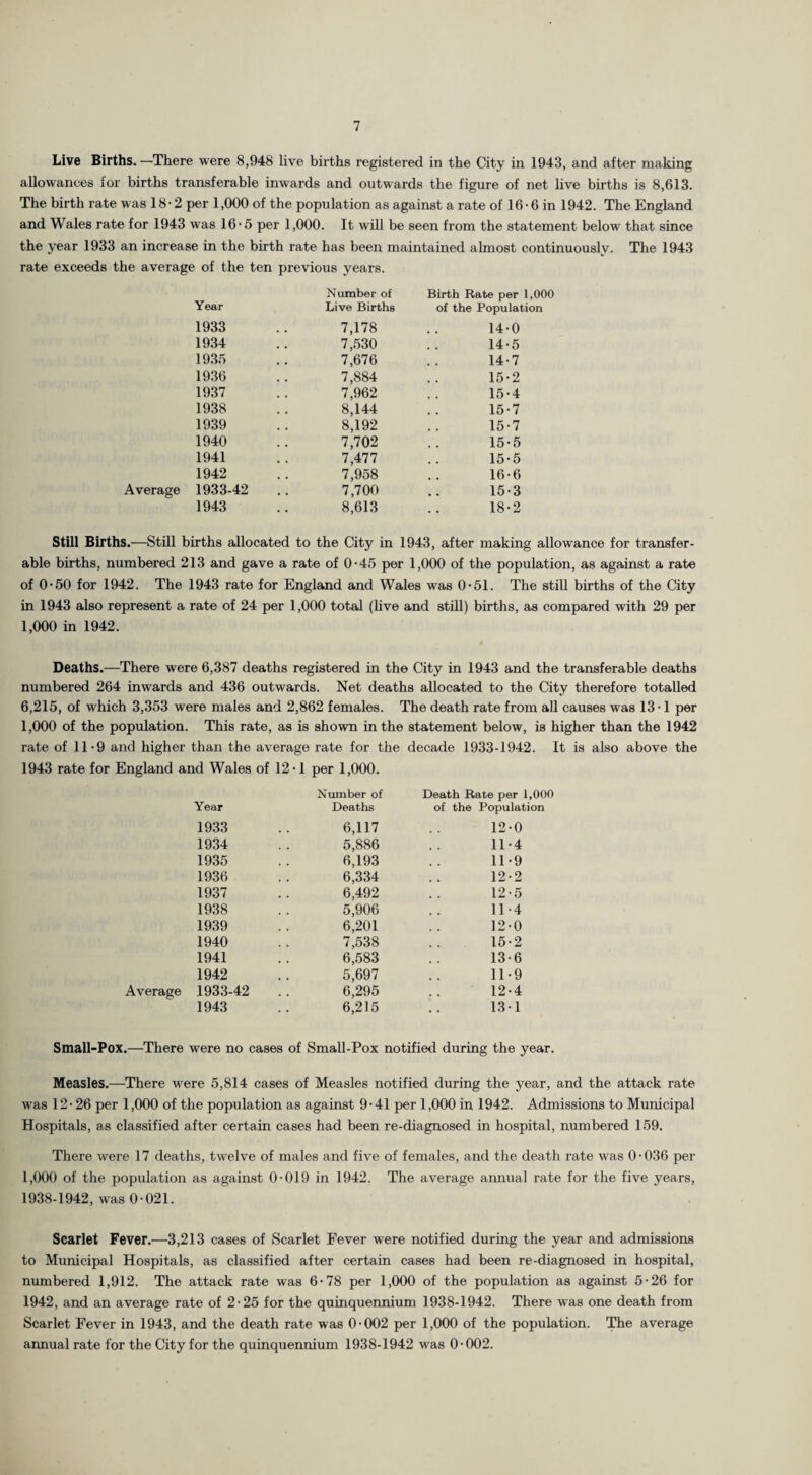 Live Births. —There were 8,948 live births registered in the City in 1943, and after making allowances for births transferable inwards and outwards the figure of net live births is 8,613. The birth rate was 18-2 per 1,000 of the population as against a rate of 16-6 in 1942. The England and Wales rate for 1943 was 16'5 per 1,000. It will be seen from the statement below that since the year 1933 an increase in the birth rate has been maintained almost continuously. The 1943 rate exceeds the average of the ten previous years. Average Year Number of Live Births Birth Rate per 1,000 of the Population 1933 7,178 14-0 1934 7,530 14-5 1935 7,676 14-7 1936 7,884 15-2 1937 7,962 15-4 1938 8,144 15-7 1939 8,192 15-7 1940 7,702 15-5 1941 7,477 15-5 1942 7,958 16-6 1933-42 7,700 15-3 1943 8,613 18-2 Still Births.—Still births allocated to the City in 1943, after making allowance for transfer¬ able births, numbered 213 and gave a rate of 0-45 per 1,000 of the population, as against a rate of 0-50 for 1942. The 1943 rate for England and Wales was 0-51. The still births of the City in 1943 also represent a rate of 24 per 1,000 total (live and still) births, as compared with 29 per 1,000 in 1942. Deaths.—There were 6,387 deaths registered in the City in 1943 and the transferable deaths numbered 264 inwards and 436 outwards. Net deaths allocated to the City therefore totalled 6,215, of which 3,353 were males and 2,862 females. The death rate from all causes was 13 • 1 per 1,000 of the population. This rate, as is shown in the statement below, is higher than the 1942 rate of 11-9 and higher than the average rate for the decade 1933-1942. It is also above the 1943 rate for England and Wales of 12*1 per 1,000. Year Number of Deaths Death Rate per 1,000 of the Population 1933 .. 6,117 .. 12-0 1934 .. 5,886 .. 11-4 1935 .. 6,193 .. 11-9 1936 .. 6,334 .. 12-2 1937 .. 6,492 .. 12-5 1938 .. 5,906 .. 11-4 1939 .. 6,201 .. 12-0 1940 .. 7,538 .. 15-2 1941 .. 6,583 .. 13-6 1942 .. 5,697 .. 11-9 Average 1933-42 .. 6,295 .. 12-4 1943 .. 6,215 .. 13-1 Small-Pox.—There were no cases of Small-Pox notified during the year. Measles.—There were 5,814 cases of Measles notified during the year, and the attack rate was 12-26 per 1,000 of the population as against 9-41 per 1,000 in 1942. Admissions to Municipal Hospitals, as classified after certain cases had been re-diagnosed in hospital, numbered 159. There were 17 deaths, twelve of males and five of females, and the death rate was 0-036 per 1,000 of the population as against 0-019 in 1942. The average annual rate for the five years, 1938-1942, was 0-021. Scarlet Fever.—3,213 cases of Scarlet Fever were notified during the year and admissions to Municipal Hospitals, as classified after certain cases had been re-diagnosed in hospital, numbered 1,912. The attack rate was 6-78 per 1,000 of the population as against 5-26 for 1942, and an average rate of 2-25 for the quinquennium 1938-1942. There was one death from Scarlet Fever in 1943, and the death rate was 0-002 per 1,000 of the population. The average annual rate for the City for the quinquennium 1938-1942 was 0 • 002.