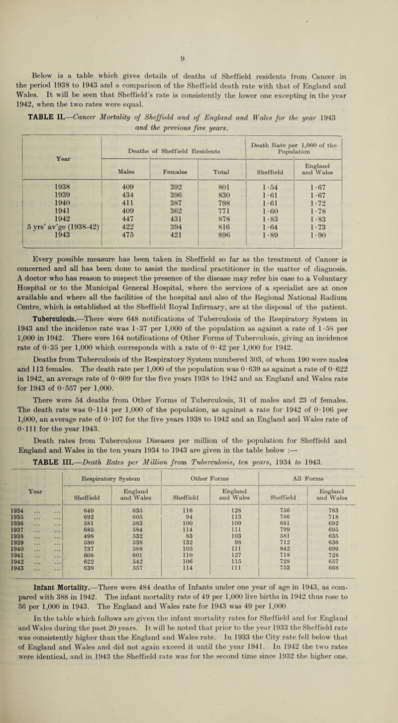 Below is a table which gives details of deaths of Sheffield residents from Cancer in the period 1938 to 1943 and a comparison of the Sheffield death rate with that of England and Wales. It will be seen that Sheffield’s rate is consistently the lower one excepting in the year 1942, when the two rates were equal. TABLE II.—Cancer Mortality of Sheffield and of England and Wales for the year 1943 and the previous five years. Year Deaths of Sheffield Residents Death Rato pe Popu r 1,000 of the ation Males Females Total Sheffield England and Wales 1938 409 392 801 1-54 1-67 1939 434 396 830 1-61 1-67 1940 411 387 798 1-61 1-72 1941 409 362 771 1-60 1-78 1942 447 431 878 1-83 1-83 5 yrs’ av’ge (1938-42) 422 394 816 1-64 1-73 1943 475 421 896 1-89 1-90 Every possible measure has been taken in Sheffield so far as the treatment of Cancer is concerned and all has been done to assist the medical practitioner in the matter of diagnosis. A doctor who has reason to suspect the presence of the disease may refer his case to a Voluntary Hospital or to the Municipal General Hospital, where the services of a specialist are at once available and where all the facilities of the hospital and also of the Regional National Radium Centre, which is established at the Sheffield Royal Infirmary, are at the disposal of the patient. Tuberculosis.—There were 648 notifications of Tuberculosis of the Respiratory System in 1943 and the incidence rate was 1-37 per 1,000 of the population as against a rate of 1-58 per 1,000 in 1942. There were 164 notifications of Other Forms of Tuberculosis, giving an incidence rate of 0-35 per 1,000 which corresponds with a rate of 0-42 per 1,000 for 1942. Deaths from Tuberculosis of the Respiratory System numbered 303, of whom 190 were males and 113 females. The death rate per 1,000 of the population was 0 • 639 as against a rate of 0 • 622 in 1942, an average rate of 0-609 for the five years 1938 to 1942 and an England and Wales rate for 1943 of 0-557 per 1,000. There were 54 deaths from Other Forms of Tuberculosis, 31 of males and 23 of females. The death rate was 0-114 per 1,000 of the population, as against a rate for 1942 of 0-106 per 1,000, an average rate of 0-107 for the five years 1938 to 1942 and an England and Wales rate of 0-111 for the year 1943. Death rates from Tuberculous Diseases per million of the population for Sheffield and England and Wales in the ten years 1934 to 1943 are given in the table below :— TABLE III.—Death Rates per Million from Tuberculosis, ten years, 1934 to 1943. Year Respiratory System Other Forms All Forms Sheffield England and Wales Sheffield England and Wales Sheffield England and Wales 1934 . 640 635 116 128 756 763 1935 . 692 605 94 113 786 718 1936 . 581 583 100 109 681 692 1937 . 685 584 114 111 799 695 1938 . 498 532 83 103 581 635 1939 . 580 538 132 98 712 636 1940 . 737 588 105 111 842 699 1941 . 608 601 110 127 718 728 1942 . 622 542 106 115 728 657 1943 . 639 557 114 111 753 668 Infant Mortality.—There were 484 deaths of Infants under one year of age in 1943, as com¬ pared with 388 in 1942. The infant mortality rate of 49 per 1,000 live births in 1942 thus rose to 56 per 1,000 in 1943. The England and Wales rate for 1943 was 49 per 1,000. In the table which follows are given the infant mortality rates for Sheffield and for England and Wales during the past 20 years. It will be noted that prior to the year 1933 the Sheffield rate was consistently higher than the England and Wales rate. In 1933 the City rate fell below' that of England and Wales and did not again exceed it until the year 1941. In 1942 the two rates were identical, and in 1943 the Sheffield rate was for the second time since 1932 the higher one.