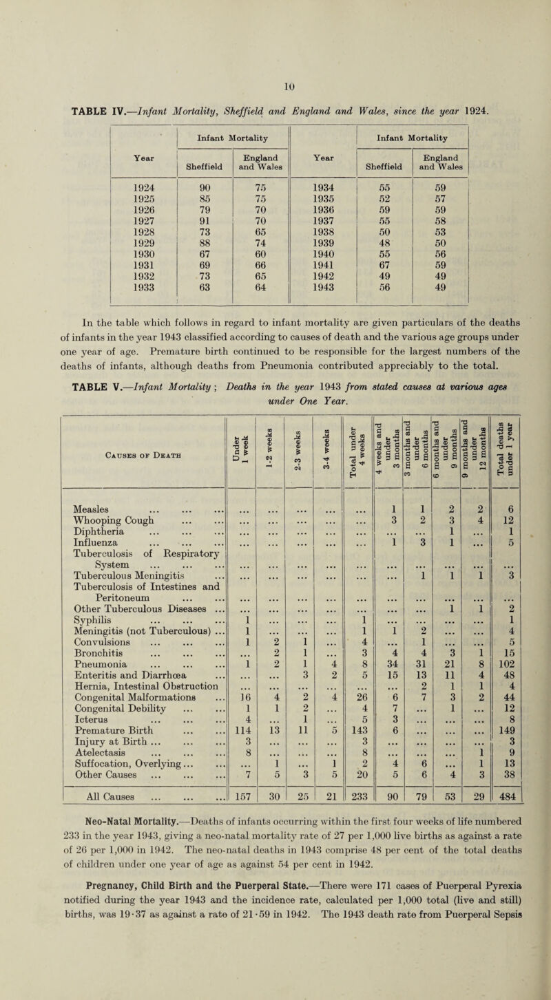 TABLE IV.—Infant Mortality, Sheffield and England and Wales, since the year 1924. Infant Mortality Infant Mortality Year Sheffield England and Wales Year Sheffield England and Wales 1924 90 75 1934 55 59 1925 85 75 1935 52 57 1926 79 70 1936 59 59 1927 91 70 1937 55 58 1928 73 65 1938 50 53 1929 88 74 1939 48 50 1930 67 60 1940 55 56 1931 69 66 1941 67 59 1932 73 65 1942 49 49 1933 63 64 1943 56 49 In the table which follows in regard to infant mortality are given particulars of the deaths of infants in the year 1943 classified according to causes of death and the various age groups under one year of age. Premature birth continued to be responsible for the largest numbers of the deaths of infants, although deaths from Pneumonia contributed appreciably to the total. TABLE V.—Infant Mortality ; Deaths in the year 1943 from stated causes at various ages under One Year. Causes of Death Under 1 week 1-2 weeks 2-3 weeks 3-4 weeks Total under 4 weeks 4 weeks and under 3 months 3 months and under 6 months 6 months and under 9 months 9 months and under 12 months Total deaths under 1 year Measles 1 1 2 2 6 Whooping Cough • • • . . . 3 2 3 4 12 Diphtheria • • • ... • . . ... 1 . . . 1 Influenza ... 1 3 1 ... 5 Tuberculosis of Respiratory System • . • • • • • • • • . • • • • Tuberculous Meningitis . . . • . • . . • 1 1 1 3 Tuberculosis of Intestines and Peritoneum ... ... ... ... ... ... ... Other Tuberculous Diseases ... ... ... ... . . . 1 1 2 Syphilis 1 1 • • • • • • . • • 1 Meningitis (not Tuberculous) ... 1 1 1 2 ... ... 4 Convulsions 1 2 1 4 , . . 1 . . . . . . 5 Bronchitis ... 2 1 3 4 4 3 1 15 Pneumonia 1 2 1 4 8 34 31 21 8 102 Enteritis and Diarrhoea ... ... 3 2 5 15 13 11 4 48 Hernia, Intestinal Obstruction ... ... ... ... ... ... 2 1 1 4 Congenital Malformations 16 4 2 4 26 6 7 3 2 44 Congenital Debility 1 1 2 • . . 4 7 1 ... 12 Icterus 4 ... 1 5 3 . . . 8 Premature Birth 114 13 11 5 143 6 ... 149 Injury at Birth ... 3 • . . • • • • . . 3 • • . ... 3 Atelectasis 8 . . . . . . ... 8 ... 1 9 Suffocation, Overlying... . . . 1 • • • 1 2 4 6 1 13 Other Causes 7 5 3 5 20 5 6 4 3 38 All Causes 157 30 25 21 233 90 79 53 29 484 Neo-Natal Mortality.—Deaths of infants occurring within the first four weeks of life numbered 233 in the year 1943, giving a neo-natal mortality rate of 27 per 1,000 live births as against a rate of 26 per 1,000 in 1942. The neo-natal deaths in 1943 comprise 48 per cent of the total deaths of children under one year of age as against 54 per cent in 1942. Pregnancy, Child Birth and the Puerperal State.—There were 171 cases of Puerperal Pyrexia notified during the year 1943 and the incidence rate, calculated per 1,000 total (live and still) births, was 19-37 as against a rate of 21-59 in 1942. The 1943 death rate from Puerperal Sepsis