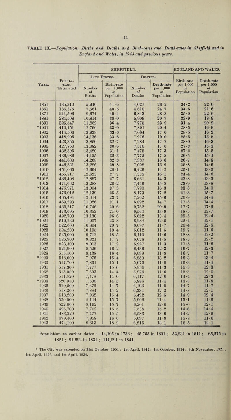 TABLE IX.—Population, Births and Deaths and Birth-rates and Death-rates in Sheffield and in England and Wales, in 1943 and previous years. Year. Popula¬ tion. (Estimated) SHEFFIELD. ENGLAND A iND WALES. Live Births. Deat HS. Birth-rate per 1,000 of Population Death-rate per 1,000 of Population Number of Births Birth-rate per 1,000 of Population Number of Deaths Death-rate per 1,000 of Population 1851 135,310 5,946 41-6 4,027 28-2 34-2 22-0 1861 186,375 7,561 40-5 4,610 24-7 34-6 21-6 1871 241,506 9,674 40-4 6,843 28-3 35-0 22-6 1881 284,508 10,814 38-0 5,909 20-7 33-9 18-9 1891 325,547 11,862 36-4 7,775 23-9 31-4 20-2 *1901 410,151 12,766 33-0 7,891 20-4 28-5 16-9 1902 414,506 13,938 33-6 7,064 170 28-5 16-3 1903 418,906 14,136 33-6 7,976 19-0 28-5 15-5 1904 423,355 13,850 32-7 7,284 17-2 28-0 16-3 1905 427,850 13,082 30-6 7,510 17-6 27-3 15-3 1906 432,395 13,420 311 7,475 17-3 27-2 15-5 1907 436,986 14,125 32-3 7,772 17-8 26-5 151 1908 441,630 14,268 32-3 7,337 16-6 26-7 14-8 1909 446,321 13,296 29-8 7,098 15-9 25-8 14-6 1910 451,065 12,664 28-1 6,426 14-2 25-1 13-5 1911 455,817 12,623 27-7 7,335 161 24-4 14-6 *1912 466,408 12,887 27-7 6,661 14-3 23-8 13-3 1913 471,662 13,288 28-2 7,446 15-8 23-9 13-8 *1914 476,971 13,004 27-3 7,790 16-3 23-8 14-0 1915 476,012 12,139 25-5 8,173 17-2 21-8 15-7 1916 465,494 12,014 23-7 7,262 15-6 20-9 14-4 1917 469,293 11,026 21 1 6,892 14-7 17-8 14-4 1918 465,217 10,746 20-6 9,732 20-9 17-7 17-6 1919 473,695 10,353 210 6,564 13-9 18-5 13-7 1920 492,700 13,130 26-6 6,622 13-4 25-5 12-4 *1921 519,239 11,907 23-8 6,284 12-5 22-4 121 1922 522,600 10,804 20-7 6,097 11-7 20-4 12-8 1923 524,200 10,195 19-4 6,012 11-5 19-7 11-6 1924 525,000 9,712 18-5 6,110 11-6 18-8 12-2 1925 526,900 9,321 17-7 6,078 11 -5 18-3 12-2 1926 523,300 9,013 17-2 5,927 11 -3 17-8 11-6 1927 524,900 8,526 16-2 6,436 12-3 16-7 12-3 1928 515,400 8,438 16-4 6,099 11 8 16-7 11 • 7 *1929 518,000 7,976 15-4 6,850 13-2 16-3 13-4 1930 517,700 7,831 151 5,675 11-0 16-3 11-4 1931 517,300 7,777 15 0 5,839 11-3 15-8 12-3 1932 513,000 7,393 14-4 5,976 11-6 15-3 12 0 1933 511,820 7,178 140 6,117 12-0 14-4 12-3 *1934 520,950 7,530 14-5 5,886 11-4 14-8 11-8 1935 520,500 7,676 14-7 6,193 11-9 14-7 11-7 1936 518,200 7,884 15-2 6,334 12-2 14-8 121 1937 518,200 7,962 15-4 6,492 12-5 14-9 12-4 1938 520,000 8,144 15-7 5,906 11-4 151 116 1939 522,000 8,192 15-7 6,201 12-0 15-0 12-1 1940 496,700 7,702 15-5 7,538 15-2 14-6 14-4 1941 483,320 7,477 15-5 6,583 13-6 14-2 12-9 1942 479,400 7,958 16-6 5,697 11-9 15-8 11-6 1943 474,100 8,613 18-2 6,215 131 16-5 12-1 Population at earlier dates :—14,105 in 1736 ; 45,755 in 1801 ; 53,231 in 1811 ; 65,275 in 1821 ; 91,692 in 1831 ; 111,091 in 1841. * The City was extended on 31st October, 1901 ; 1st April, 1912 ; 1st October, 1914 : 9th November, 1921 ; 1st April, 1929, and 1st April, 1934.