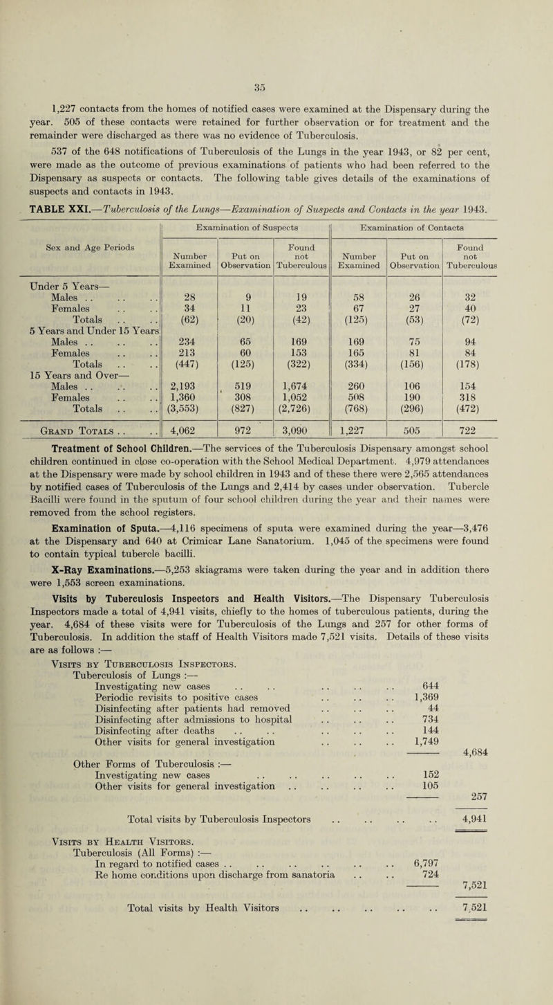 1,227 contacts from the homes of notified cases were examined at the Dispensary during the year. 505 of these contacts were retained for further observation or for treatment and the remainder were discharged as there was no evidence of Tuberculosis. 537 of the 648 notifications of Tuberculosis of the Lungs in the year 1943, or 82 per cent, were made as the outcome of previous examinations of patients who had been referred to the Dispensary as suspects or contacts. The following table gives details of the examinations of suspects and contacts in 1943. TABLE XXI.—Tuberculosis of the Lungs—Examination of Suspects and Contacts in the year 1943. Examination of Suspects Examination of Contacts Sex and Age Periods Number Examined Put on Observation Found not Tuberculous Number Examined Put on Observation Found not Tuberculous Under 5 Years— Males . . 28 9 19 58 26 32 Females 34 11 23 67 27 40 Totals 5 Years and Under 15 Years (62) (20) (42) (125) (53) (72) Males .. 234 65 169 169 75 94 Females 213 60 153 165 81 84 Totals (447) (125) (322) (334) (156) (178) 15 Years and Over— Males .. 2,193 519 1,674 260 106 154 Females 1,360 308 1,052 508 190 318 Totals (3,553) (827) (2,726) (768) (296) (472) Grand Totals .. 4,062 972 3,090 1,227 505 722 Treatment of School Children.—The services of the Tuberculosis Dispensary amongst school children continued in close co-operation with the School Medical Department. 4,979 attendances at the Dispensary were made by school children in 1943 and of these there were 2,565 attendances by notified cases of Tuberculosis of the Lungs and 2,414 by cases under observation. Tubercle Bacilli were found in the sputum of four school children during the year and their names were removed from the school registers. Examination of Sputa.—4,116 specimens of sputa were examined during the year—3,476 at the Dispensary and 640 at Crimicar Lane Sanatorium. 1,045 of the specimens were found to contain typical tubercle bacilli. X-Ray Examinations.—5,253 skiagrams were taken during the year and in addition there were 1,553 screen examinations. Visits by Tuberculosis Inspectors and Health Visitors.—The Dispensary Tuberculosis Inspectors made a total of 4,941 visits, chiefly to the homes of tuberculous patients, during the year. 4,684 of these visits were for Tuberculosis of the Lungs and 257 for other forms of Tuberculosis. In addition the staff of Health Visitors made 7,521 visits. Details of these visits are as follows :— Visits by Tuberculosis Inspectors. Tuberculosis of Lungs :— Investigating new cases .. .. .. . . .. 644 Periodic revisits to positive cases . . .. . . 1,369 Disinfecting after patients had removed .. .. .. 44 Disinfecting after admissions to hospital .. . . . . 734 Disinfecting after deaths . . . . . . . . .. 144 Other visits for general investigation .. .. .. 1,749 - 4,684 Other Forms of Tuberculosis :— Investigating new cases .. .. .. .. .. 152 Other visits for general investigation . . . . .. . . 105 - 257 Total visits by Tuberculosis Inspectors .. .. .. .. 4,941 Visits by Health Visitors. Tuberculosis (All Forms) :— In regard to notified cases .. .. .. .. .. .. 6,797 Re home conditions upon discharge from sanatoria .. .. 724 7,521 7,521 Total visits by Health Visitors