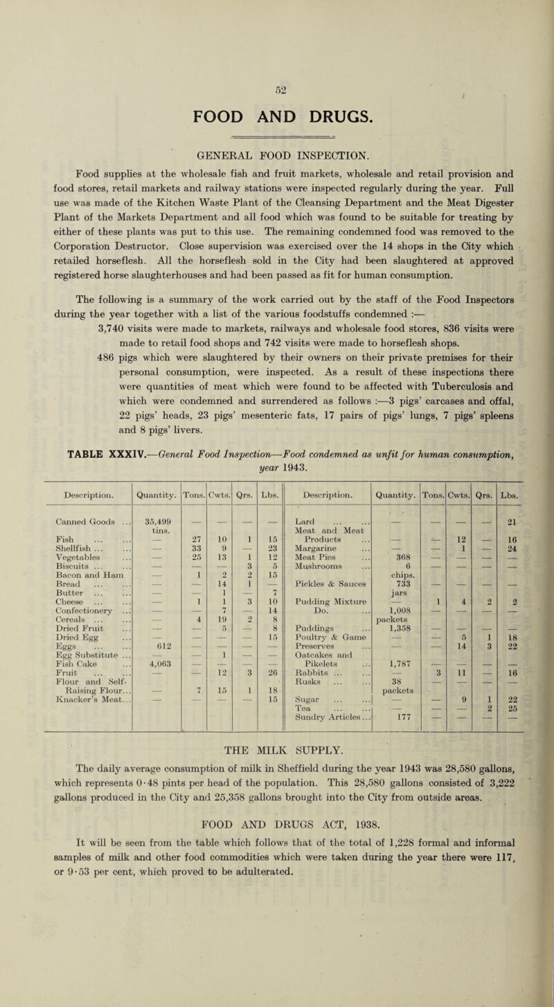 FOOD AND DRUGS GENERAL FOOD INSPECTION. Food supplies at the wholesale fish and fruit markets, wholesale and retail provision and food stores, retail markets and railway stations were inspected regularly during the year. Full use was made of the Kitchen Waste Plant of the Cleansing Department and the Meat Digester Plant of the Markets Department and all food which was found to be suitable for treating by either of these plants was put to this use. The remaining condemned food was removed to the Corporation Destructor. Close supervision was exercised over the 14 shops in the City which retailed horseflesh. All the horseflesh sold in the City had been slaughtered at approved registered horse slaughterhouses and had been passed as fit for human consumption. The following is a summary of the work carried out by the staff of the Food Inspectors during the year together with a list of the various foodstuffs condemned :— 3,740 visits were made to markets, railways and wholesale food stores, 836 visits were made to retail food shops and 742 visits were made to horseflesh shops. 486 pigs which were slaughtered by their owners on their private premises for their personal consumption, were inspected. As a result of these inspections there were quantities of meat which were found to be affected with Tuberculosis and which were condemned and surrendered as follows :—3 pigs’ carcases and offal, 22 pigs’ heads, 23 pigs’ mesenteric fats, 17 pairs of pigs’ lungs, 7 pigs’ spleens and 8 pigs’ livers. TABLE XXXIV.—General Food Inspection—•Food condemned as unfit for human consumption, year 1943. Description. Quantity. Tons. Cwts. Qrs. Lbs. Description. Quantity. Tons. Cwts. Qrs. Lbs. Canned Goods ... 35,499 Lard 21 tins. Meat and Meat Fish — 27 10 1 15 Products — -- 12 — 16 Shellfish. — 33 9 — 23 Margarine — — 1 — 24 Vegetables — 25 13 1 12 Meat Pies 368 — — — — Biscuits ... — — — 3 5 Mushrooms 6 — — — — Bacon and Ham — i 2 2 15 chips. Bread — — 14 i — Pickles & Sauces 733 — — — — Butter — — 1 — 7 jars Cheese — i 1 3 10 Pudding Mixture — 1 4 2 2 Confectionery ...' — — 7 — 14 Do. 1,008 — — — — Cereals ... — 4 19 2 8 packets Dried Fruit — — 5 — 8 Puddings 1,358 — — — — Dried Egg — — — — 15 Poultry & Game — — 5 1 18 Eggs . 612 — — — — Preserves — — 14 3 22 Egg Substitute ... — — i — — Oatcakes and Fish Cake 4,063 — — — — Pikelets 1,787 — — — — Fruit — — 12 3 26 Rabbits ... — 3 11 — 16 Flour and Self- Rusks 38 — — — — Raising Flour... — 7 15 1 18 packets Knacker’s Meat... — — — — 15 Sugar — — 9 1 22 Tea — — — 2 25 Sundry Articles ... 177 — — — — THE MILK SUPPLY. The daily average consumption of milk in Sheffield during the year 1943 was 28,580 gallons, which represents 0 • 48 pints per head of the population. This 28,580 gallons consisted of 3,222 gallons produced in the City and 25,358 gallons brought into the City from outside areas. FOOD AND DRUGS ACT, 1938. It will be seen from the table which follows that of the total of 1,228 formal and informal samples of milk and other food commodities which were taken during the year there were 117, or 9-53 per cent, which proved to be adulterated.