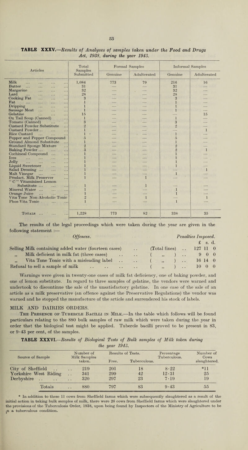 TABLE XXXV.—Results of Analyses of samples taken under the Food and Drugs Act, 1938, during the year 1943. Articles Total Samples Submitted F ormal Samples Informal Samples Genuine Adulterated Genuine Adulterated Milk . 1,084 773 79 216 16 Butter 31 — — 31 — Margarine 32 — — 32 — Lard 28 — — 28 — Cooking Fat 3 — — 3 — Fat 1 — — 1 — Dripping 1 — — 1 — Sausage Meat 1 — — 1 — Gelatine 15 — — — 15 Ox Tail Soup (Canned) 1 — — 1 — Tomato (Canned) 3 — — 3 — Custard Powder Substitute 2 — — 2 — Custard Powder... i — — — 1 Rice Custard i • — — i — Pepper and Pepper Compound 5 — — 5 — Ground Almond Substitute i — — 1 — Standard Sponge Mixture 2 — — 2 — Baking Powder ... 3 — — 2 1 Cochineal Compound ... 1 — — i — Ices 1 — — i — Jelly 1 — — i — Liquid Sweetener 1 — — i — Salad Dressing ... 1 — — — 1 Malt Vinegar 1 — — i — Preslact. Milk Preserver “ C ” Vitaminised Lemon 1 — 1 — — Substitute ... 1 — 1 — — Mineral Water ... 1 — — i — Orange Juice 1 — — i — Vita Tone Non-Alcoholic Tonic 2 — 1 — 1 Phos-Vita Tonic . i i “ Totals ... 1,228 773 82 338 —--- 35 The results of the legal proceedings which were taken during the year are given in the following statement :— Offences. Selling Milk containing added water (fourteen cases) ,, Milk deficient in milk fat (three cases) ,, Vita Tone Tonic with a misleading label Refusal to sell a sample of milk Penalties Imposed. (Total fines) ( „ ) ( „ ) ( „ ) £ s. d. 127 11 0 9 0 0 16 14 0 10 0 0 Warnings were given in twenty-one cases of milk fat deficiency, one of baking powder, and one of lemon substitute. In regard to three samples of gelatine, the vendors were warned and undertook to discontinue the sale of the unsatisfactory gelatine. In one ease of the sale of an article as a milk preservative (an offence against the Preservative Regulations) the vendor was warned and he stopped the manufacture of the article and surrendered his stock of labels. MILK AND DAIRIES ORDERS. The Presence of Tubercle Bacilli in Milk.—In the table which follows will be found particulars relating to the 880 bulk samples of raw milk which were taken during the year in order that the biological test might be applied. Tubercle bacilli proved to be present in 83, or 9 • 43 per cent, of the samples. TABLE XXXVI.—Results of Biological Tests of Bulk samples of Milk taken during the year 1943. Source of Sample Number of Milk Samples taken. Results of Tests. Percentage Tuberculous. Free. Tuberculous. Number of Cows slaughtered. City of Sheffield 219 201 18 8-22 *11 Yorkshire West Riding 341 299 42 12-31 25 Derbyshire 320 297 23 7-19 19 Totals 880 797 83 9-43 55 * In addition to these 11 cows from Sheffield farms which were subsequently slaughtered as a result of the initial action in taking bulk samples of milk, there were 26 cows from Sheffield farms which were slaughtered under the provisions of the Tuberculosis Order, 1938, upon being found by Inspectors of the Ministry of Agriculture to be •n a tuberculous condition.