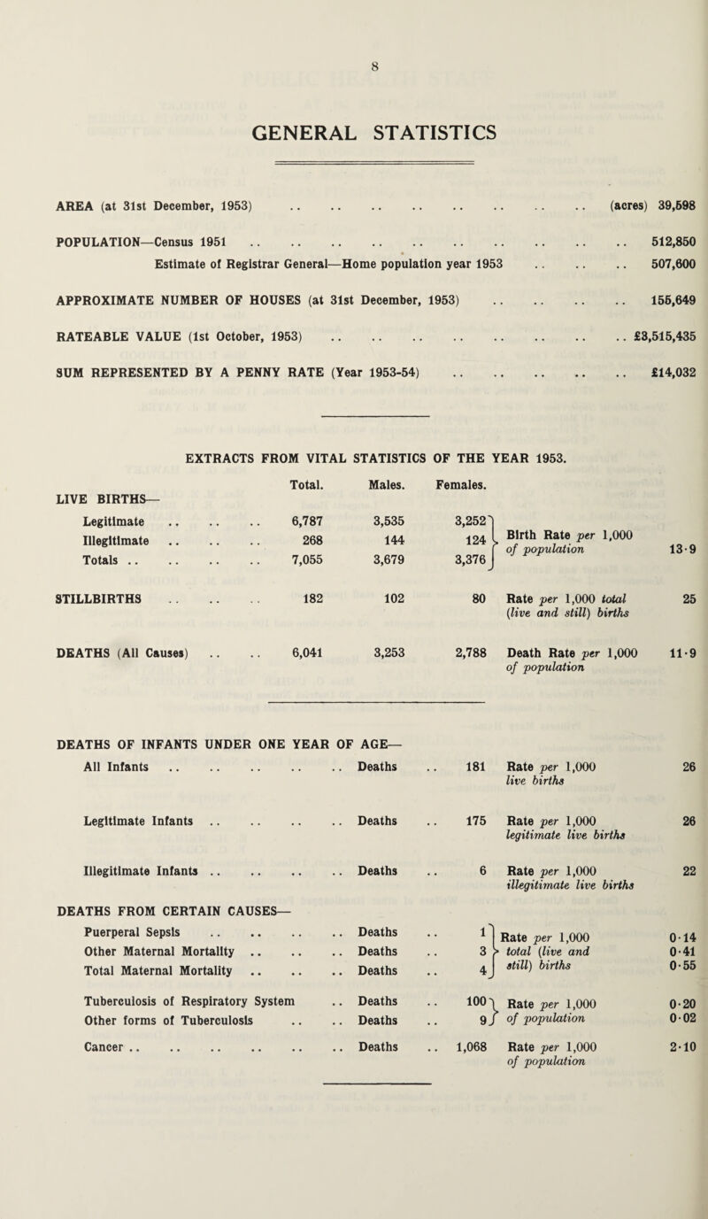 GENERAL STATISTICS AREA (at 31st December, 1953) .. .. .. .. .. .. .. (acres) 39,698 POPULATION—Census 1951 . 512,850 Estimate of Registrar General—Home population year 1953 .. .. 507,600 APPROXIMATE NUMBER OF HOUSES (at 31st December, 1953) . 155,649 RATEABLE VALUE (1st October, 1953) .£3,515,435 SUM REPRESENTED BY A PENNY RATE (Year 1953-54) . £14,032 EXTRACTS FROM VITAL STATISTICS OF THE YEAR 1953. Total. Males. Females. LIVE BIRTHS— Legitimate # # 6,787 3,535 3,2521 I Illegitimate • • 268 144 124 1 1 Birth Rate per 1,000 [ of population 13-9 Totals. • • 7,055 3,679 3,376 j STILLBIRTHS 182 102 80 Rate per 1,000 total (live and still) births 25 DEATHS (All Causes) • • 6,041 3,253 2,788 Death Rate per 1,000 of population 11*9 DEATHS OF INFANTS UNDER ONE YEAR OF AGE— All Infants. Deaths 181 Rate per 1,000 live births 26 Legitimate Infants. Deaths 175 Rate per 1,000 legitimate live births 26 Illegitimate Infants. Deaths 6 Rate per 1,000 illegitimate live births 22 DEATHS FROM CERTAIN CAUSES— Puerperal Sepsis . Deaths T Rate per 1,000 014 Other Maternal Mortality. Deaths 3 > total (live and 0-41 Total Maternal Mortality. Deaths • • *J still) births 0-55 Tuberculosis of Respiratory System Deaths 100^ ^ Rate per 1,000 0-20 Other forms of Tuberculosis Deaths 9 J of population 002 Cancer .. Deaths .. 1,068 Rate per 1,000 of population 2-10