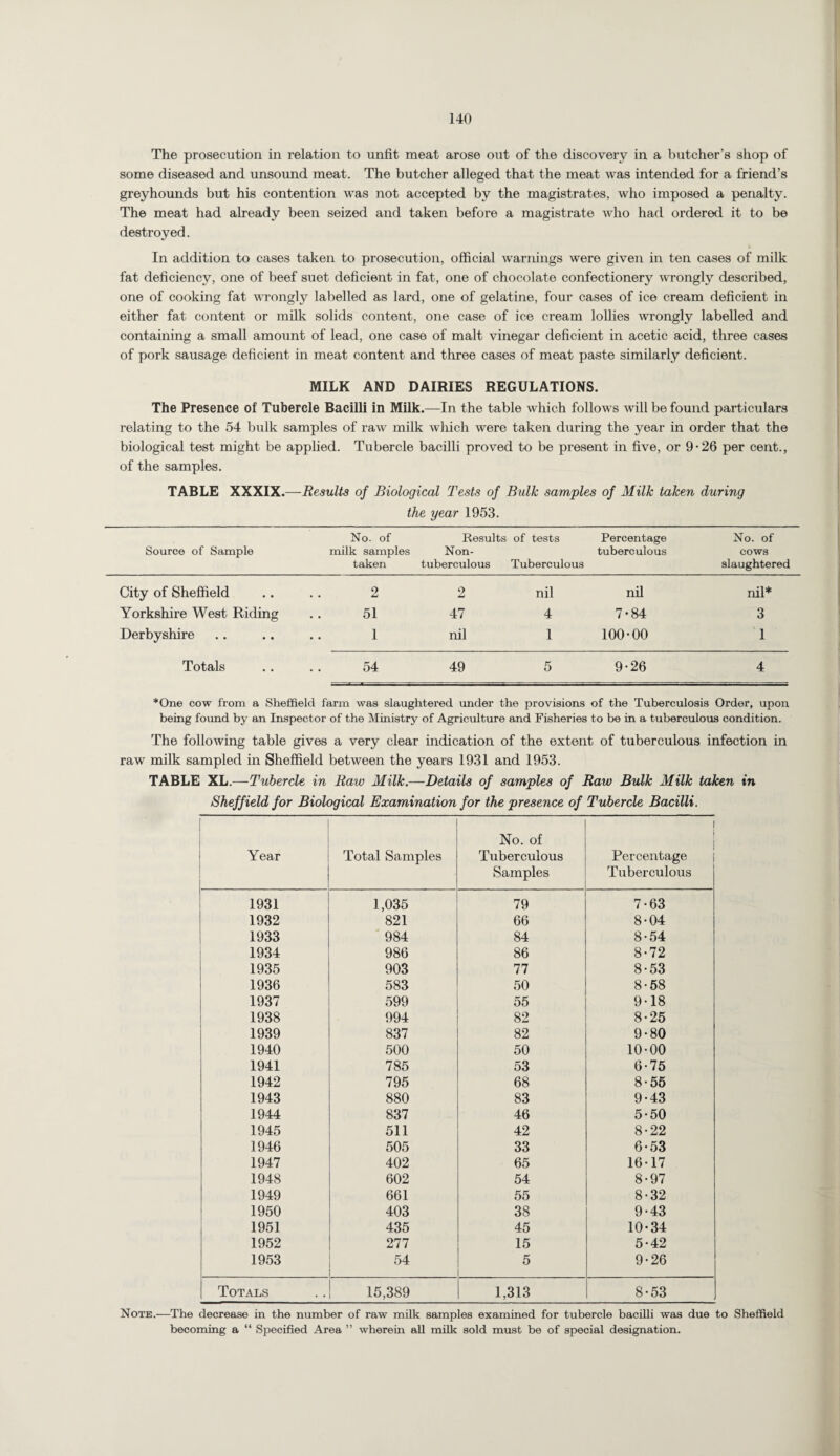 The prosecution in relation to unfit meat arose out of the discovery in a butcher’s shop of some diseased and unsound meat. The butcher alleged that the meat was intended for a friend’s greyhounds but his contention was not accepted by the magistrates, who imposed a penalty. The meat had already been seized and taken before a magistrate who had ordered it to be destroyed. In addition to cases taken to prosecution, official warnings were given in ten cases of milk fat deficiency, one of beef suet deficient in fat, one of chocolate confectionery wrongly described, one of cooking fat wrongly labelled as lard, one of gelatine, four cases of ice cream deficient in either fat content or milk solids content, one case of ice cream lollies wrongly labelled and containing a small amount of lead, one case of malt vinegar deficient in acetic acid, three cases of pork sausage deficient in meat content and three cases of meat paste similarly deficient. MILK AND DAIRIES REGULATIONS. The Presence of Tubercle Bacilli in Milk.—In the table which follows will be found particulars relating to the 54 bulk samples of raw milk which were taken during the year in order that the biological test might be applied. Tubercle bacilli proved to be present in five, or 9-26 per cent., of the samples. TABLE XXXIX.—Results of Biological Tests of Bulk samples of Milk taken during the year 1953. Source of Sample No. of milk samples taken Results Non- tuberculous of tests Tuberculous Percentage tuberculous No. of cows slaughtered City of Sheffield . # 2 2 nil nil nil* Yorkshire West Riding • • 51 47 4 7-84 3 Derbyshire • • 1 nil 1 100-00 1 Totals 54 49 5 9-26 4 *One cow from a Sheffield farm was slaughtered under the provisions of the Tuberculosis Order, upon being found by an Inspector of the Ministry of Agriculture and Fisheries to be in a tuberculous condition. The following table gives a very clear indication of the extent of tuberculous infection in raw milk sampled in Sheffield between the years 1931 and 1953. TABLE XL.—Tubercle in Raw Milk.—Details of samples of Raw Bulk Milk taken in Sheffield for Biological Examination for the presence of Tubercle Bacilli. Year Total Samples No. of Tuberculous Samples i i Percentage Tuberculous 1931 1,035 79 7-63 1932 821 66 8-04 1933 984 84 8-54 1934 986 86 8-72 1935 903 77 8-53 1936 583 50 8-58 1937 599 55 9-18 1938 994 82 8-25 1939 837 82 9-80 1940 500 50 10-00 1941 785 53 6-75 1942 795 68 8-55 1943 880 83 9-43 1944 837 46 5-50 1945 511 42 8-22 1946 505 33 6-53 1947 402 65 16-17 1948 602 54 8-97 1949 661 55 8-32 1950 403 38 9-43 1951 435 45 10-34 1952 277 15 5-42 1953 54 5 9-26 Totals 15,389 1,313 8-53 Note.—The decrease in the number of raw milk samples examined for tubercle bacilli was due to Sheffield becoming a “ Specified Area ” wherein all milk sold must be of special designation.