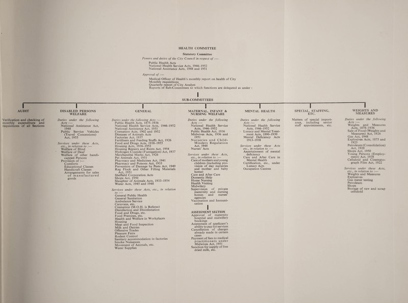 HEALTH COMMITTEE Statutory Committee Powers and duties of the City Council in respect of:— Public Health Acts National Health Service Acts, 1946-1952 National Assistance Acts, 1948 and 1951 Approval of:— Medical Officer of Health’s monthly report on health of City Monthly requisitions Quarterly report of City Analyst Reports of Sub-Committees to which functions are delegated as under : I SUB-COMMITTEES AUDIT DISABLED PERSONS WELFARE GENERAL MATERNAL, INFANT & MENTAL HEALTH SPECIAL, STAFFING. WEIGHTS AND NURSING WELFARE ETC. MEASURES Verification and checking of monthly expenditure and requisitions of all Sections Duties under the following Acts :— National Assistance Act, 1948 Public Service Vehicles (Travel Concessions) Act, 1955 Services under these Acts, etc., in relation to :— Welfare of Blind Welfare of Deaf Welfare of other handi¬ capped Persons Provision of ;— Comforts Educational Classes Handicraft Classes Arrangements for sales of manufactured goods Duties under the following Acts :— Public Health Acts, 1875-1936 National Health Service Acts, 1946-1952 National Assistance Act, 1951 Cremation Acts, 1902 and 1952 Diseases of Animals Acts Factories Act, 1937 Fertilisers and Feeding Stuffs Act, 1926 Food and Drugs Acts, 1938-1955 Housing Acts, 1936-1952 Housing Repairs and Rents Act, 1954 Hydrogen Cyanide (Fumigation) Act, 1937 Merchandise Marks Act, 1926 Pet Animals Act, 1951 Pharmacy and Medicines Act, 1941 Pharmacy and Poisons Act, 1933 Prevention of Damage by Pests Act, 1949 Rag Flock and Other Filling Materials Act, 1951 Sheffield Corporation Acts Shops Act, 1950 Slaughter of Animals Acts, 1933-1954 Water Acts, 1945 and 1948 Services under these Acts, etc., in relation to :— General Public Health General Sanitation Ambulance Service Caravans, etc. Cremation (M.O.H. is Referee) Disinfection and Disinfestation Food and Drugs, etc. Food Premises, etc. Health and Welfare in Workplaces Housing Meat and Food Inspection Milk and Dairies Offensive Trades Pleasure Fairs Rodent Control Sanitary accommodation in factories Smoke Nuisances Movement of Animals, etc. Water Supplies Duties under the following Acts :— National Health Service Acts, 1946-1952 Public Health Act, 1936 Midwives Acts, 1936 and 1951 Nurseries and Child- Minders Regulation Act, 1948 Nurses’ Acts Services under these Acts, etc., in relation to :— Care of mothers and young children (including pro¬ vision of day nurseries and mother and baby home) Care and After Care Domestic Help Home Nursing Health Visiting Midwifery Supervision of private maternity and nursing homes and nurses’ agencies Vaccination and Immuni¬ sation I ASSESSMENT SECTION Approval of maternity hospital and midwifery bookings Assessment of applicant’s ability to pay for services Cancellation of charges already made in certain cases Payment of fees to medical practitioners under Mid wives Act, 1951 Sanction for supply of free dried milk, etc. Duties under the following Acts :— National Health Service Acts, 1946-1952 > Lunacy and Mental Treat¬ ment Acts, 1890-1930 Mental Deficiency Acts 1913-1938 Services under these Acts etc., in relation to :— Ascertainment of mental deficiency Care and After Care in Mental Health Certification, etc., under Lunacy Acts Occupation Centres Matters of special import¬ ance, including senior staff appointments, etc. Duties under the following Acts :— Weights and Measures Acts, 1878-1936 Sale of Food (Weights and Measures) Act, 1926 Gas Act, 1948 Explosives Acts, 1875 and 1923 Petroleum (Consolidation) Act, 1928 Shops Act, 1950 Young Persons (Employ¬ ment) Act, 1938 Celluloid and Cinemato¬ graph Film Act, 1922 Services under these Acts, etc., in relation to :— Weights and Measures Explosives Gas meter testing Petroleum Shops Storage of raw and scrap celluloid