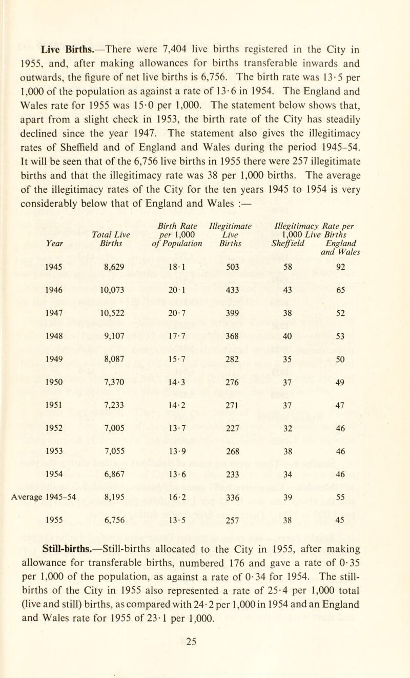 Live Births.—There were 7,404 live births registered in the City in 1955, and, after making allowances for births transferable inwards and outwards, the figure of net live births is 6,756. The birth rate was 13-5 per 1,000 of the population as against a rate of 13-6 in 1954. The England and Wales rate for 1955 was 15-0 per 1,000. The statement below shows that, apart from a slight check in 1953, the birth rate of the City has steadily declined since the year 1947. The statement also gives the illegitimacy rates of Sheffield and of England and Wales during the period 1945-54. It will be seen that of the 6,756 live births in 1955 there were 257 illegitimate births and that the illegitimacy rate was 38 per 1,000 births. The average of the illegitimacy rates of the City for the ten years 1945 to 1954 is very considerably below that of England and Wales :— Birth Rale Illegitimate Illegitimacy Rate per Total Live per 1,000 Live 1,000 Live Births Year Births of Population Births Sheffield England and Wales 1945 8,629 18-1 503 58 92 1946 10,073 20-1 433 43 65 1947 10,522 20-7 399 38 52 1948 9,107 17-7 368 40 53 1949 8,087 15-7 282 35 50 1950 7,370 14-3 276 2,1 49 1951 7,233 14-2 271 37 47 1952 7,005 13-7 111 32 46 1953 7,055 13-9 268 38 46 1954 6,867 13-6 233 34 46 Average 1945-54 8,195 16-2 336 39 55 1955 6,756 13'5 257 38 45 Still-births.—Still-births allocated to the City in 1955, after making allowance for transferable births, numbered 176 and gave a rate of 0-35 per 1,000 of the population, as against a rate of 0-34 for 1954. The still¬ births of the City in 1955 also represented a rate of 25-4 per 1,000 total (live and still) births, as compared with 24-2 per 1,000 in 1954 and an England and Wales rate for 1955 of 23-1 per 1,000.