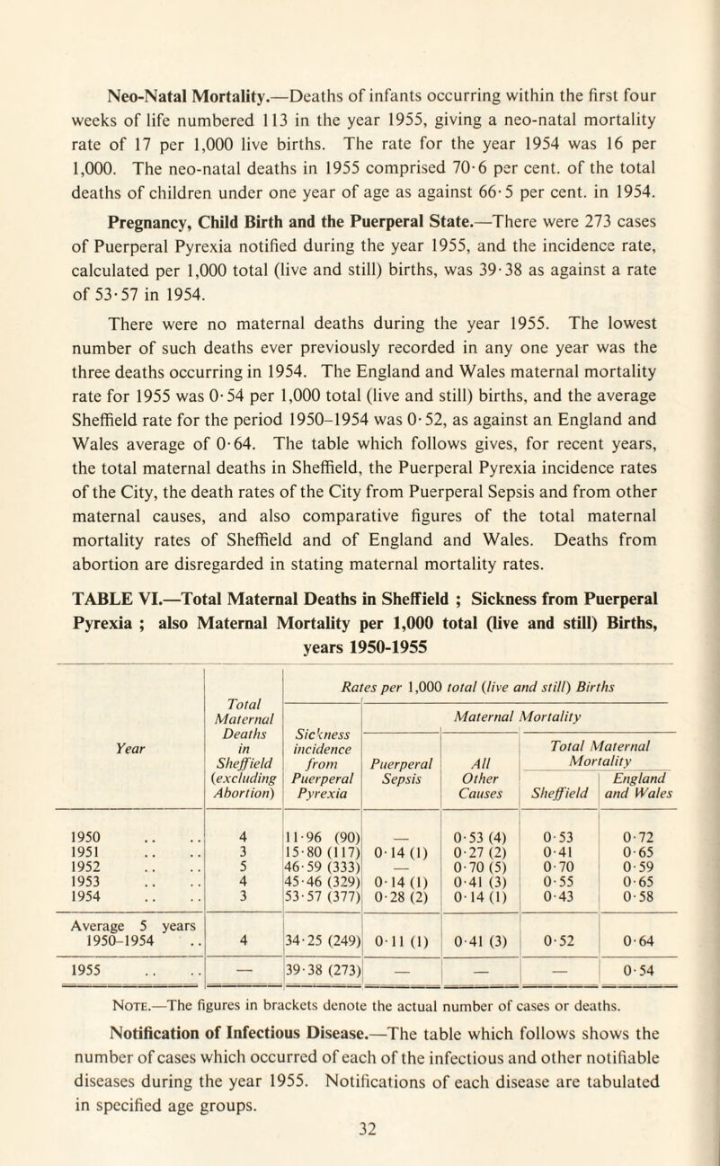 Neo-Natal Mortality.—Deaths of infants occurring within the first four weeks of life numbered 113 in the year 1955, giving a neo-natal mortality rate of 17 per 1,000 live births. The rate for the year 1954 was 16 per 1,000. The neo-natal deaths in 1955 comprised 70-6 per cent, of the total deaths of children under one year of age as against 66-5 per cent, in 1954. Pregnancy, Child Birth and the Puerperal State.—There were 273 cases of Puerperal Pyrexia notified during the year 1955, and the incidence rate, calculated per 1,000 total (live and still) births, was 39-38 as against a rate of 53-57 in 1954. There were no maternal deaths during the year 1955. The lowest number of such deaths ever previously recorded in any one year was the three deaths occurring in 1954. The England and Wales maternal mortality rate for 1955 was 0- 54 per 1,000 total (live and still) births, and the average Sheffield rate for the period 1950-1954 was 0- 52, as against an England and Wales average of 0-64. The table which follows gives, for recent years, the total maternal deaths in Sheffield, the Puerperal Pyrexia incidence rates of the City, the death rates of the City from Puerperal Sepsis and from other maternal causes, and also comparative figures of the total maternal mortality rates of Sheffield and of England and Wales. Deaths from abortion are disregarded in stating maternal mortality rates. TABLE VI.—Total Maternal Deaths in Sheffield ; Sickness from Puerperal Pyrexia ; also Maternal Mortality per 1,000 total (live and still) Births, years 1950-1955 Year Total Maternal Deaths in Sheffield {excluding Abortion) Rai es per 1,000 total {live and still) Births Sickness incidence from Puerperal Pyrexia Maternal Mortality Puerperal Sepsis All Other Causes Total Maternal Mortality England Sheffield and Wales 1950 4 11-96 (90) 0-53 (4) 0-53 0-72 1951 3 15-80 (117) 0-14 (1) 0-27 (2) 0-41 0-65 1952 5 46-59 (333) — 0-70 (5) 0-70 0-59 1953 4 45 -46 (329) 0-14 (1) 0-41 (3) 0-55 0-65 1954 3 53-57 (377) 0-28 (2) 0-14 (1) 0-43 0-58 Average 5 years 1950-1954 4 34-25 (249) 0-11 (1) 0-41 (3) 0-52 0-64 1955 — 39-38 (273) — — 0-54 Note.—The figures in brackets denote the actual number of cases or deaths. Notification of Infectious Disease.—The table which follows shows the number of cases which occurred of each of the infectious and other notifiable diseases during the year 1955. Notifications of each disease are tabulated in specified age groups.