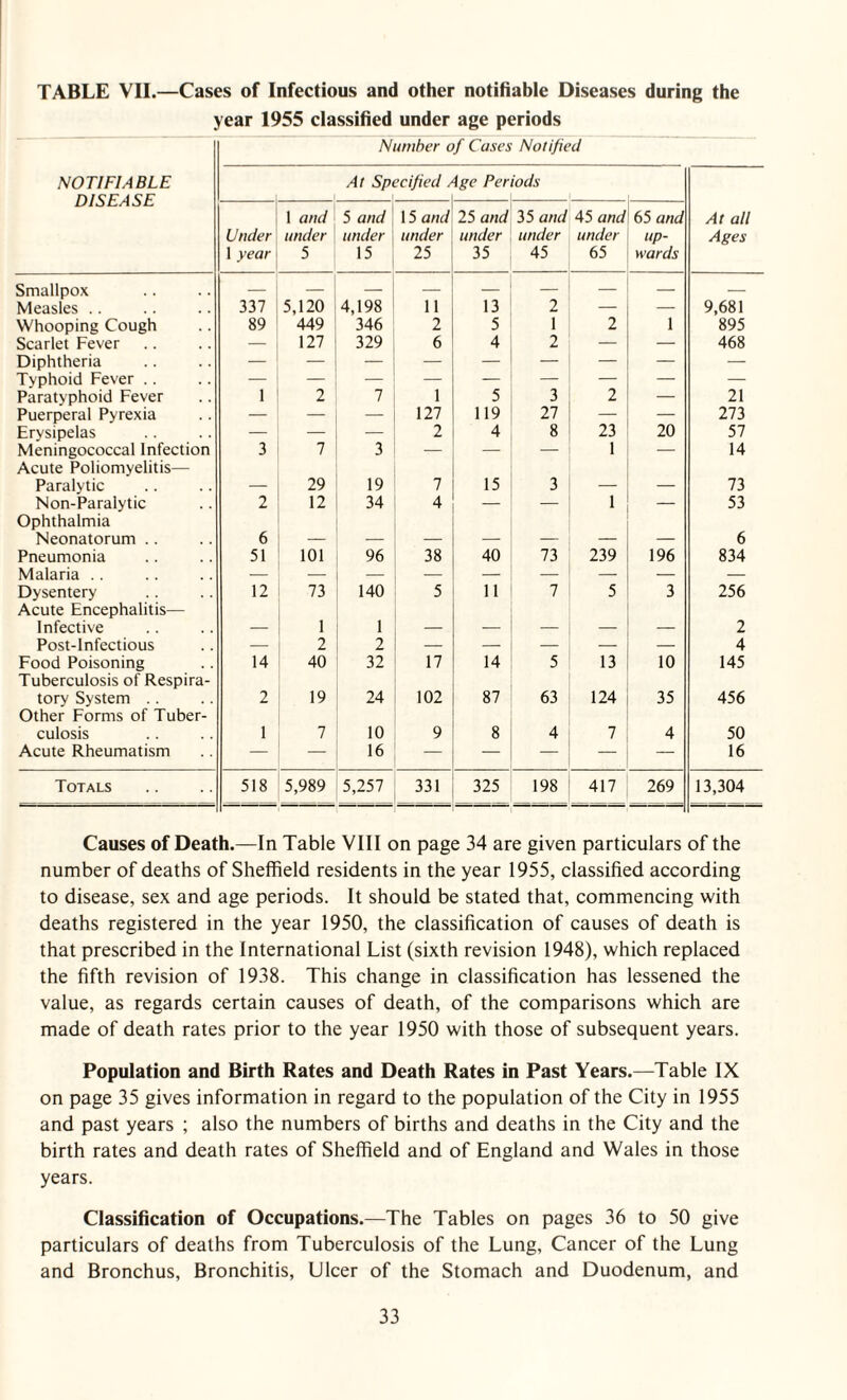 TABLE VII.—Cases of Infectious and other notifiable Diseases during the year 1955 classified under age periods Number of Cases Notified NOTIFIABLE At Specified Age Periods DISEASE 1 and 5 and 15 and 25 and 35 and 45 and 65 and At all Under under under under under under under up- Ages 1 year 5 15 25 35 45 65 wards Smallpox Measles .. 337 5,120 4,198 11 13 2 9,681 Whooping Cough 89 449 346 2 5 1 2 1 895 Scarlet Fever — 127 329 6 4 2 — — 468 Diphtheria Typhoid Fever .. _ __ _ Paratyphoid Fever 1 2 7 1 5 3 2 — 21 Puerperal Pyrexia — — — 127 119 27 — — 213 Erysipelas — — ■- 2 4 8 23 20 57 Meningococcal Infection Acute Poliomyelitis— 3 7 3 — — — 1 14 Paralytic — 29 19 7 15 3 — — 73 Non-Paralytic Ophthalmia 2 12 34 4 — — 1 “““ 53 Neonatorum .. 6 — -- — — — — — 6 Pneumonia 51 101 96 38 40 73 239 196 834 Malaria .. Dysentery Acute Encephalitis— 12 73 140 5 11 7 5 3 256 Infective — 1 1 — -- — — _ 2 Post-Infectious — 2 2 — — — — — 4 Food Poisoning Tuberculosis of Respira- 14 40 32 17 14 5 13 10 145 tory System . . Other Forms of Tuber- 2 19 24 102 87 63 124 35 456 culosis 1 7 10 9 8 4 7 4 50 Acute Rheumatism — — 16 — — — — — 16 Totals 518 5,989 5,257 331 325 198 417 269 13,304 Causes of Death.—In Table VIII on page 34 are given particulars of the number of deaths of Sheffield residents in the year 1955, classified according to disease, sex and age periods. It should be stated that, commencing with deaths registered in the year 1950, the classification of causes of death is that prescribed in the International List (sixth revision 1948), which replaced the fifth revision of 1938. This change in classification has lessened the value, as regards certain causes of death, of the comparisons which are made of death rates prior to the year 1950 with those of subsequent years. Population and Birth Rates and Death Rates in Past Years.—Table IX on page 35 gives information in regard to the population of the City in 1955 and past years ; also the numbers of births and deaths in the City and the birth rates and death rates of Sheffield and of England and Wales in those years. Classification of Occupations.—The Tables on pages 36 to 50 give particulars of deaths from Tuberculosis of the Lung, Cancer of the Lung and Bronchus, Bronchitis, Ulcer of the Stomach and Duodenum, and