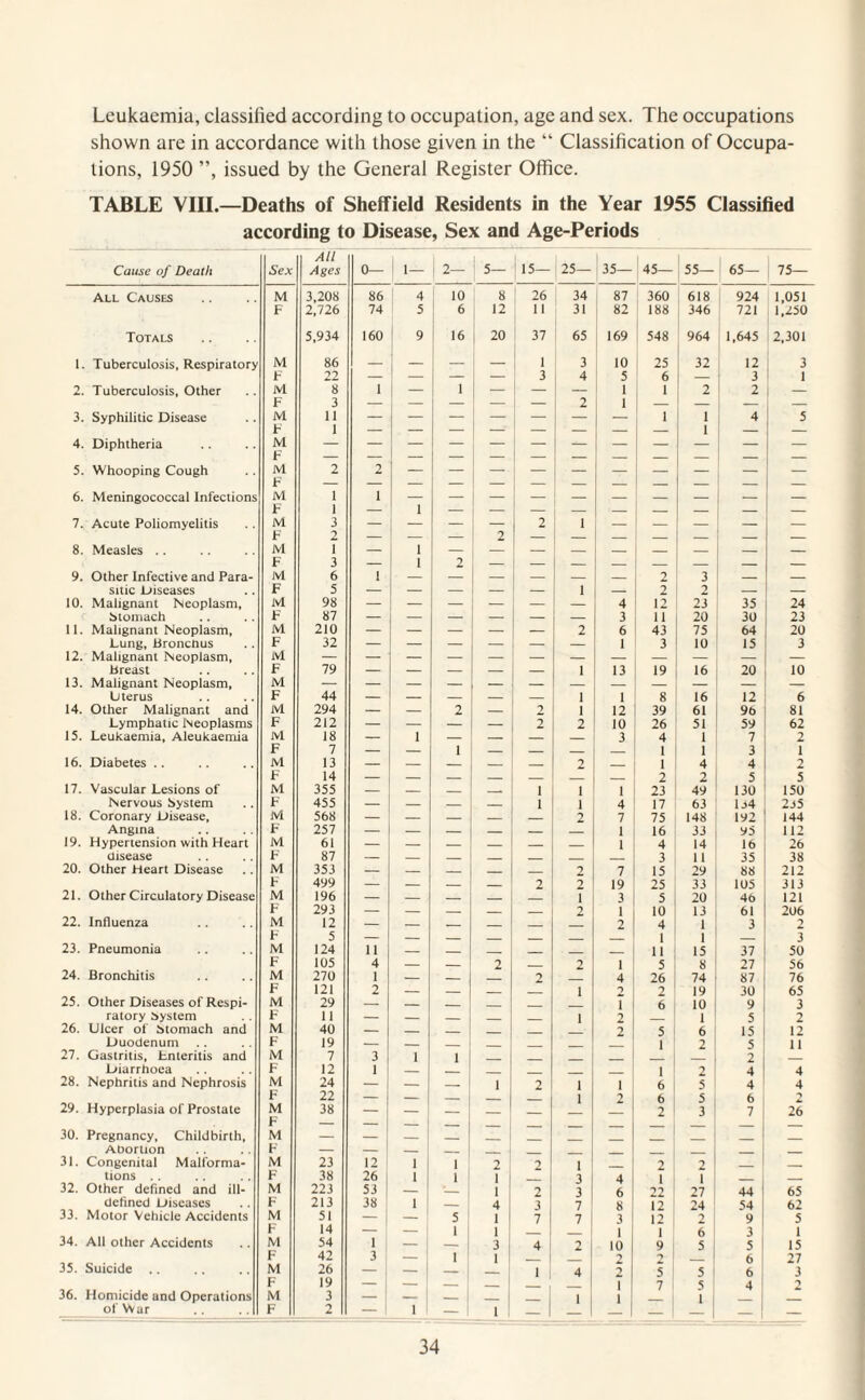 Leukaemia, classified according to occupation, age and sex. The occupations shown are in accordance with those given in the “ Classiheation of Occupa¬ tions, 1950 ”, issued by the General Register Office. TABLE VIII.—Deaths of Sheffield Residents in the Year 1955 Classified according to Disease, Sex and Age-Periods Cause of Death Sex ' All Ages 0— ! 1— 1 2— 5— 15— 25— [35- 45— 55— 65— 75— All Causes M 3,208 86 4 10 8 26 34 ‘ 87 360 618 924 1,051 F 2,726 74 5 6 12 11 31 82 188 , 346 721 1,250 Totals 5,934 160 9 t 16 1 20 37 65 169 548 964 1,645 2,301 1. Tuberculosis, Respiratory M 86 — 1 - — — 1 1 3 10 25 32 12 3 F 22 — — — — 3 4 5 6 j - ' 3 1 2. Tuberculosis, Other M F 8 1 — 1 — 1 1 2 2 — 3. Syphilitic Disease M 11 i 1 ' 1 I 4 5 F 1 — — — — 1 - — — — 1 — 4. Diphtheria M F j 1 I 5. Whooping Cough M F 2 2 j 1 1 , 6. Meningococcal Infections M 1 1 j 1 1 - F 1 — ' 1 1 7. Acute Poliomyelitis M 3 — — — 2 1 — — — — F 2 2 8. Measles . . M 1 — 1 — — F 3 — 1 2 — 9. Other Infective and Para- M 6 1 — — — — — — 2 3 — — sitic Diseases F 5 — — — — — 1 _ 2 2 _ — 10. Malignant Neoplasm, M 98 — — — — — — 4 12 23 35 24 Stomach F 87 — — — — — — 3 11 20 30 23 11. Malignant Neoplasm, M 210 — — — — — 2 6 43 75 64 20 Lung, bronchus F 32 — — — — — — 1 3 10 15 3 12. Malignant Neoplasm, M — — breast F 79 — — — — — 1 13 19 16 20 10 13. Malignant Neoplasm, M — Uterus F 44 — — — 1 1 8 16 12 6 14. Other Malignant and M 294 — — 2 — 2 1 12 39 61 96 81 Lymphatic Neoplasms F 212 — — — — 2 2 10 26 51 59 62 15. Leukaemia, Aleukaemia M 18 — 1 — _ _ 3 4 1 7 2 F 7 _ _ 1 _ 1 1 3 1 16. Diabetes . . M 13 — _ - — _ 1 4 4 2 F 14 — _ _ _ _ _ 2 2 5 5 17. Vascular Lesions of M 355 — _ _ _ 1 1 1 23 49 130 150 Nervous System F 455 — _ _ _ 1 1 4 17 63 1j4 235 18. Coronary Disease, M 568 — — — _ _ 2 7 75 148 192 144 Angina F 257 — — _ _ _ 1 16 33 yD 112 19. Hypertension with Heart M 61 — — — _ — _ 1 4 14 16 26 disease F 87 — _ _ _ _ _ 3 11 35 38 20. Other Heart Disease M 353 — _ _ _ _ 2 7 15 29 88 212 F 499 — _ _ _ 2 2^ 19 25 33 105 313 21. Other Circulatory Disease M 196 — — _ _ _ 1 3 5 20 46 121 F 293 — _ _ _ _ 2 1 10 13 61 206 22. Influenza M 12 _ _ _ _ 2 4 1 3 2 F 5 1 1 3 23. Pneumonia M 124 11 _ _ _ _ _ 11 15 37 50 F 105 4 _ _ 2 _ 7 1 5 8 27 56 24. Bronchitis M 270 1 _ _ _ 4 26 74 87 76 F 121 2 _ _ _ . 1 2 2 19 30 65 25. Other Diseases of Respi- M 29 — — _ _ _ 1 6 10 9 3 ratory System F 11 — _ _ _ _ 1 2 _ 1 5 2 26. Ulcer ol Stomach and M 40 _ _ _ 2 5 6 15 12 Duodenum F 19 _ _ - _ _ 1 2 5 11 27. Gastritis, Lnteritis and M 7 3 1 1 _ 2 Diarrhoea F 12 1 1 2 4 4 28. Nephritis and Nephrosis M 24 — _ _ 1 2 1 1 6 5 4 4 F 22 — _ _ 1 7 6 5 6 “> 29. Hyperplasia of Prostate M 38 — — — — 2 3 7 26 30. Pregnancy, Childbirth, M ADortion 31. Congenital Malforma- M 23 12 1 1 2 1 7 2 _ 1 _ tions . . F 38 26 1 1 1 : 1 1 3 4 1 I _ __ 32. Other defined and ill- M 223 53 _ 1 j 2 3 6 22 27 44 ! 65 defined Diseases F 213 38 ' 1 _ ' 4 ! 3 1^ 8 12 24 54 ! 62 33. Motor Vehicle Accidents M 51 — 5 1 1 7 1 3 12 7 y i 5 F 14 — - ' 1 i 1 _ 1 1 1 6^ 3 1 34. All other Accidents M 54 1 i — 3 4 2 10 9 5 5 15 F 42 3 — 1 ' 1 , 1 ■> ■ 6 27 35. Suicide .. M 26 — — 1 ; 4 2 5 i 51 6 3 F 19 — — _ I _ j T 7 1 5 , 4 1 36. Homicide and Operations M 3 — — _! __ j _ I I I 1 ; i ol War F 2 — I — i 1 — i j _ j —