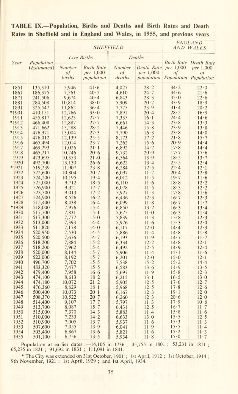 TABLE IX.—Population, Births and Deaths and Birth Rates and Death Rates in Sheffield and in England and Wales, in 1955, and previous years Year Population (Estimated) SHEFi ^lELD ENGLAND AND WALES Live Births Dei 'iths Birth Rate per 1,000 of Population Death Rate per 1,000 of Population Number of births Birth Rate per 1,000 population Number of deaths Death Rate per 1,000 population 1851 135,310 5,946 41- 6 4,027 28 2 34 2 220 1861 186,375 7,561 40 5 4,610 24 7 34 6 21-6 1871 241,506 9,674 40 4 6,843 28 3 35 0 22-6 1881 284,508 10,814 38 0 5,909 20 7 33 9 18-9 1891 325,547 11,862 36 4 7,775 23 9 31 4 20-2 •1901 410,151 12,766 33 0 7,891 20 4 28 5 16-9 1911 455,817 12,623 27- 7 7,335 16 1 24 4 14-6 •1912 466,408 12,887 27 7 6,661 14 3 23 8 13-3 1913 471,662 13,288 28 2 7,446 15 8 23 9 13-8 •1914 476,971 13,004 27 3 7,790 16 3 23 8 140 1915 476,012 12,139 25 5 8,173 17 2 21 8 15-7 1916 465,494 12,014 23 7 7,262 15 6 20 9 14-4 1917 469,293 11,026 21 1 6,892 14 7 17 8 14-4 1918 465,217 10,746 20 6 9,732 20 9 17 7 17-6 1919 473,695 10,353 21 0 6,564 13 9 18 5 13-7 1920 492,700 13,130 26 6 6,622 13 4 25 5 12-4 *1921 519,239 11,907 23 8 6,284 12 5 22 4 121 1922 522,600 10,804 20 7 6,097 11 7 20 4 12-8 1923 524,200 10,195 19 4 6,012 11 5 19 7 11-6 1924 525,000 9,712 18 5 6,110 11 6 18 8 12-2 1925 526,900 9,321 17 7 6,078 11 5 18 3 12-2 1926 523,300 9,013 17 2 5,927 11 3 17 8 11-6 1927 524,900 8,526 16 2 6,436 12 3 16 7 12-3 1928 515,400 8,438 16 4 6,099 11 8 16 7 11-7 •1929 518,000 7,976 15 4 6,850 13 2 16 3 13-4 1930 517,700 7,831 15 1 5,675 11 0 16 3 11-4 1931 517,300 7,777 15 0 5,839 11 3 15 8 12-3 1932 513,000 7,393 14 4 5,976 11 6 15 3 120 1933 511,820 7,178 14 0 6,117 12 0 14 4 12-3 •1934 520,950 7,530 14 5 5,886 11 4 14 8 11-8 1935 520,500 7,676 14 7 6,193 11 9 14 7 11-7 1936 518,200 7,884 15 2 6,334 12 2 14 8 12-1 1937 518,200 7,962 15 4 6,492 12 5 14 9 12-4 1938 520,000 8,144 15 7 5,906 11 4 15 1 11-6 1939 522,000 8,192 15 7 6,201 12 0 15 0 12-1 1940 496,700 7,702 15 5 7,538 15 2 15 2 14-4 1941 483,320 7,477 15 5 6,583 13 6 14 9 13-5 1942 479,400 7,958 16 6 5,697 11 9 15 8 12-3 1943 474,100 8,613 18 2 6,215 13 1 16 5 130 1944 474,180 10,072 21 2 5,905 12 5 17 6 12-7 1945 476,360 8,629 18 1 5,968 12 5 17 8 12-6 1946 500,400 10,073 20 1 6,167 12 3 19 1 120 1947 508,370 10,522 20 7 6,260 12 3 20 6 120 1948 514,400 9,107 17 7 5,797 11 3 17 9 10-8 1949 513,700 8,087 15 7 6,431 12 5 16 7 11-7 1950 515,000 7,370 14 3 5,883 11 4 15 8 11-6 1951 510,000 7,233 14 2 6,633 13 0 15 5 12-5 1952 510,900 7,005 13 7 5,937 11 6 15 3 11-3 1953 507,600 7,055 13 9 6,041 11 9 15 5 11-4 1954 503,400 6,867 13 6 5,821 11 6 15 2 11-3 1955 501,100 6,756 13 5 5,934 11 8 15 0 11-7 Population at earlier dates ;—14,105 in 1736 ; 45,755 in 1801 ; 53,231 in 1811 ; 65,275 in 1821 ; 91,692 in 1831 ; 111,091 in 1841. * The City was extended on 31st October, 1901 ; 1st April, 1912 ; 1st October, 1914 ; 9th November, 1921 ; 1st April, 1929 ; and 1st April, 1934.