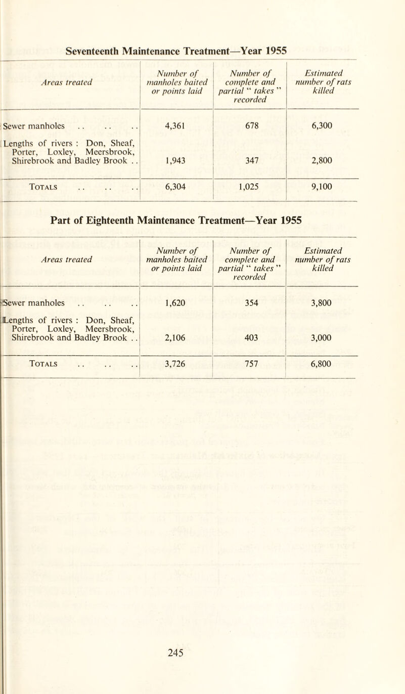 Seventeenth Maintenance Treatment—Year 1955 Areas treated Number of manholes baited or points laid Number of complete and partial “ takes ” recorded Estimated number of rats killed Sewer manholes 4,361 678 6,300 Lengths of rivers : Don, Sheaf, Porter, Loxley, Meersbrook, Shirebrook and Badley Brook .. 1,943 347 2,800 Totals 6,304 1,025 9,100 Part of Eighteenth Maintenance Treatment—Year 1955 Areas treated Number of manholes baited or points laid Number of complete and partial “ takes  recorded Estimated number of rats killed ■Sewer manholes 1,620 354 3,800 Lengths of rivers : Don, Sheaf, Porter, Loxley, Meersbrook, Shirebrook and Badley Brook .. 2,106 403 3,000 Totals 3,726 757 6,800