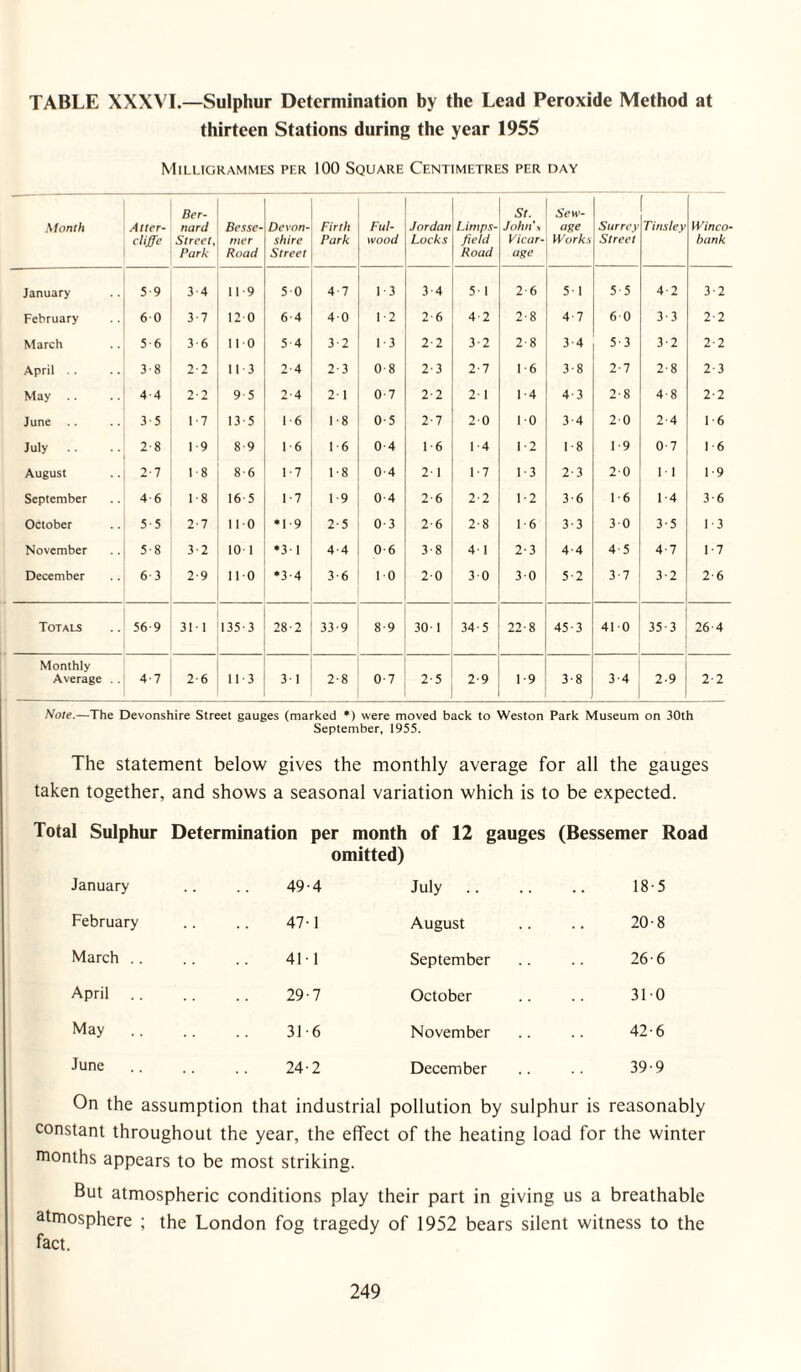 TABLE XXXVI.—Sulphur Determination by the Lead Peroxide Method at thirteen Stations during the year 1955 Milligrammes per 100 Square Centimetres per day Month Atter- ctiffc Ber¬ nard Street, Park Besse¬ mer Road Devon¬ shire Street Firth Park Ft4l‘ wood Jordan Locks Limps- fieid Road St.^ John\ Vicar¬ age Sew¬ age Works Surrey Street Tinsley Winco- bank January 5 9 3 4 11 9 5 0 4 7 1-3 3-4 5- 1 2 6 5 1 5 5 4 2 3-2 February 6 0 3 7 12 0 6 4 4 0 1-2 2-6 4-2 2 8 4 7 6 0 3 3 2-2 March 5 6 3 6 11 0 5 4 3 2 1-3 2-2 3-2 2 8 3 4 5 3 3 2 2-2 April . . 3 8 2 2 11 3 2 4 2 3 0-8 2-3 2-7 1 6 3 8 2 7 2 8 2-3 May 4 4 2 2 9 5 2 4 2 1 0-7 2-2 2-1 1 4 4 3 2 8 4 8 2-2 June 3 5 1 7 13 5 1 6 1 8 0-5 2-7 20 1 0 3 4 2 0 2 4 1-6 July 2 8 1 9 8 9 1 6 1 6 0 4 1-6 1-4 1 2 1 8 I 9 0 7 16 August 2 7 1 8 8 6 1 7 1 8 0-4 2-1 1-7 1 3 2 3 2 0 1 1 1-9 September 4 6 1 8 16 5 1 7 1 9 0-4 2 6 2-2 1 2 3 6 1 6 1 4 3-6 October 5 5 2 7 11 0 •1 9 2 5 0-3 2-6 2-8 1 6 3 3 3 0 3 5 13 November 5 8 3 2 10 1 »3 1 4 4 0-6 3-8 4’ 1 2 3 4 4 4 5 4 7 1-7 December 6 3 2 9 11 0 •3 4 3 6 10 20 30 3 0 5 2 3 7 3 2 2-6 Totals 56 9 311 135 3 28 2 33 9 8-9 30-1 34-5 22 8 45 3 41 0 35 3 26-4 Monthly Average . , 4 7 2 6 11 3 3 1 2 8 0-7 2-5 2-9 1-9 3 8 3-4 2-9 2-2 Note.—The Devonshire Street gauges (marked *) were moved back to Weston Park Museum on 30th September, 1955. The statement below gives the monthly average for all the gauges taken together, and shows a seasonal variation which is to be expected. Total Sulphur Determination per month of 12 gauges (Bessemer Road omitted) January 49-4 July .. 18-5 February 47-1 August 20-8 March .. 411 September 26-6 April 29-7 October 310 May 31-6 November 42-6 June 24-2 December 39-9 On the assumption that industrial pollution by sulphur is reasonably constant throughout the year, the effect of the heating load for the winter months appears to be most striking. But atmospheric conditions play their part in giving us a breathable atmosphere ; the London fog tragedy of 1952 bears silent witness to the fact.